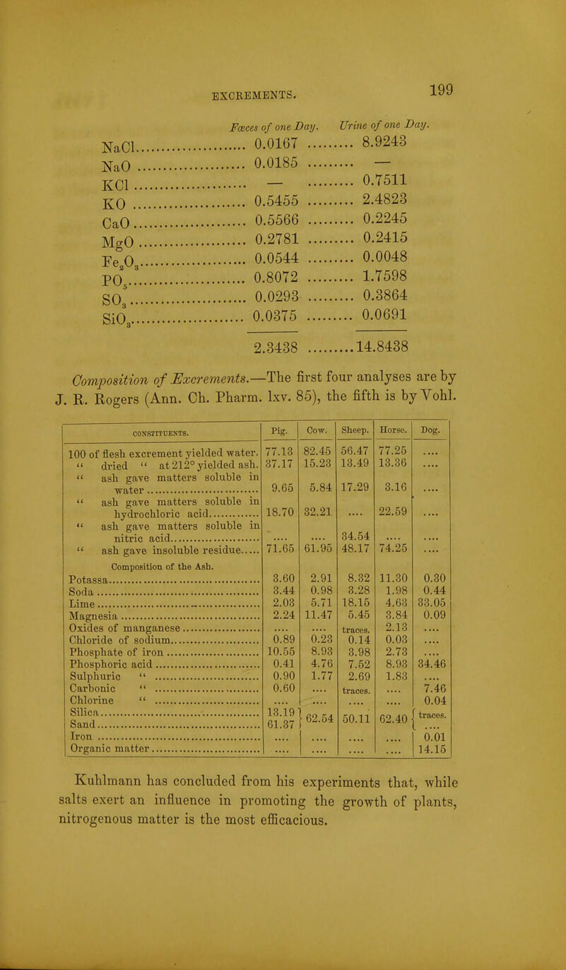 EXCREMENTS. Forces of one Day. Urine of one Day. NaCl 0.0167 8.9243 NaO 0.0185 — KCl - 0.T511 KO 0.5455 2.4823 CaO 0.5566 0.2245 MgO 0.2781 0.2415 I^e^Os 0.0544 0.0048 PO,..' SO3 SiO. 0.8072 1.7598 0.0293 0.3864 0.0375 0.0691 2.3438 14.8438 Composition of Excrements—The first four analyses are by J. R. Rogers (Ann. Ch. Pharm. Ixv. 85), the fifth is by Vohl. CONSTrrUENTS. 100 of flesh excrement yielded water, dried  at 212° yielded asli. ash gave matters soluble in water ash gave matters soluble in hydrochloric acid ash gave matters soluble in nitric acid ash gave insoluble residue.., Composition of the Ash. Potassa Soda Lime Magnesia Oxides of manganese Chloride of sodium Phosphate of iron Phosphoric acid Sulphuric  Carbonic  Chlorine  Silica Sand Iron Organic matter Pig. 77.13 37.17 9.65 18.70 71.65 3.60 3.44 2.03 2.24 0.89 10.55 0.41 0.90 0.60 13.19 61.37 Cow. 82.45 15.23 5.84 32.21 ei'.'gs 2.91 0.98 5.71 11.47 0.23 8.93 4.76 1.77 62.54 Sheep. 56.47 13.49 17.29 34.54 48.17 8.32 3.28 18.15 5.45 traces. 0.14 3.98 7.52 2.69 traces. 50.11 Horse. 77.25 13.36 3.16 22.59 74.25 11.30 1.98 4.63 3.84 2.13 0.08 2.73 8.93 1.83 62.40 Dog. 0.30 0.44 33.05 0.09 34.46 7.'46 0.04 traces. 0.01 14.15 Kuhlmann has concluded from his experiments that, while salts exert an influence in promoting the growth of plants, nitrogenous matter is the most efficacious.