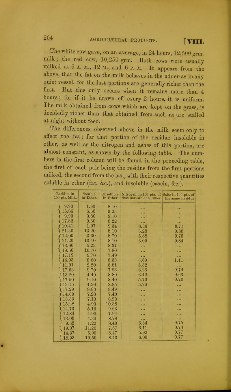[vni. The white cow gave, on an average, in 24 hours, 12,500 grm. milk; the red cow, 10,250 grm. Both cows were usually milked at 6 a. m., 12 m., and 6 p. m. It appears from the above, that the fat on the milk behaves in the udder as in any quiet vessel, for the last portions are generally richer than the first. But this only occurs when it remains more than 4 hours; for if it be drawn olf every 2 hours, it is uniform. The milk obtained from cows which are kept on the grass, is decidedly richer than that obtained from such as are stalled at night without feed. The diflFerences observed above in the milk seem only to afiect the fat; for that portion of the residue insoluble in ether, as well as the nitrogen and ashes of this portion, are almost constant, as shown by the following table. The num- bers in the first column will be found in the preceding table, the first of each pair being the residue from the first portions milked, the second from the last, with their respective quantities soluble in ether (fat, &c.), and insoluble (casein, &c.). Residue in 100 pts. Mill£. f 9.90 115.86 / 9.90 \ 17.82 f 10.41 \ 21.30 f 12.00 t 21.20 /13.60 \ 18.60 /17.19 116.93 f 11.01 \ 17.63 /13.20 117.50 r 13.15 117.29 /14.60 113.33 n5.28 114.73 / 12.84 113.08 r 9.62 119.07 f 14.37 118.93 Soluble in Ether. Insoluble in Ether. Nitrogen in 100 pts. of that insoluble in Ether. Salts in 100 pts. of the same Residue. 1.80 8.10 6.60 9.25 0.80 9.10 9.60 8.22 1.07 9.34 6.36 0.71 13.20 8.10 6.28 0.80 3.30 8.70 5.88 0.75 13.10 8.10 6.09 0.84 5.23 8.37 10.70 7.80 9.70 7.49 8.60 8.33 6.'69 1.11 2.20 8.81 5.32 9.70 7.93 6.26 0.74 4.40 8.80 6.42 0.63 9.10 8.40 5.70 0.70 4.30 8.85 5.96 8.80 8.49 7.20 7.40 7.10 6.23 4.90 10.38 5.10 9.63 4.90 7.94 4.30 8.78 1.22 8.40 6.'34 0.75 11.20 7.87 6.11 0.74 5.90 8.47 5.92 0.77 10.50 8.43 6.00 0.77