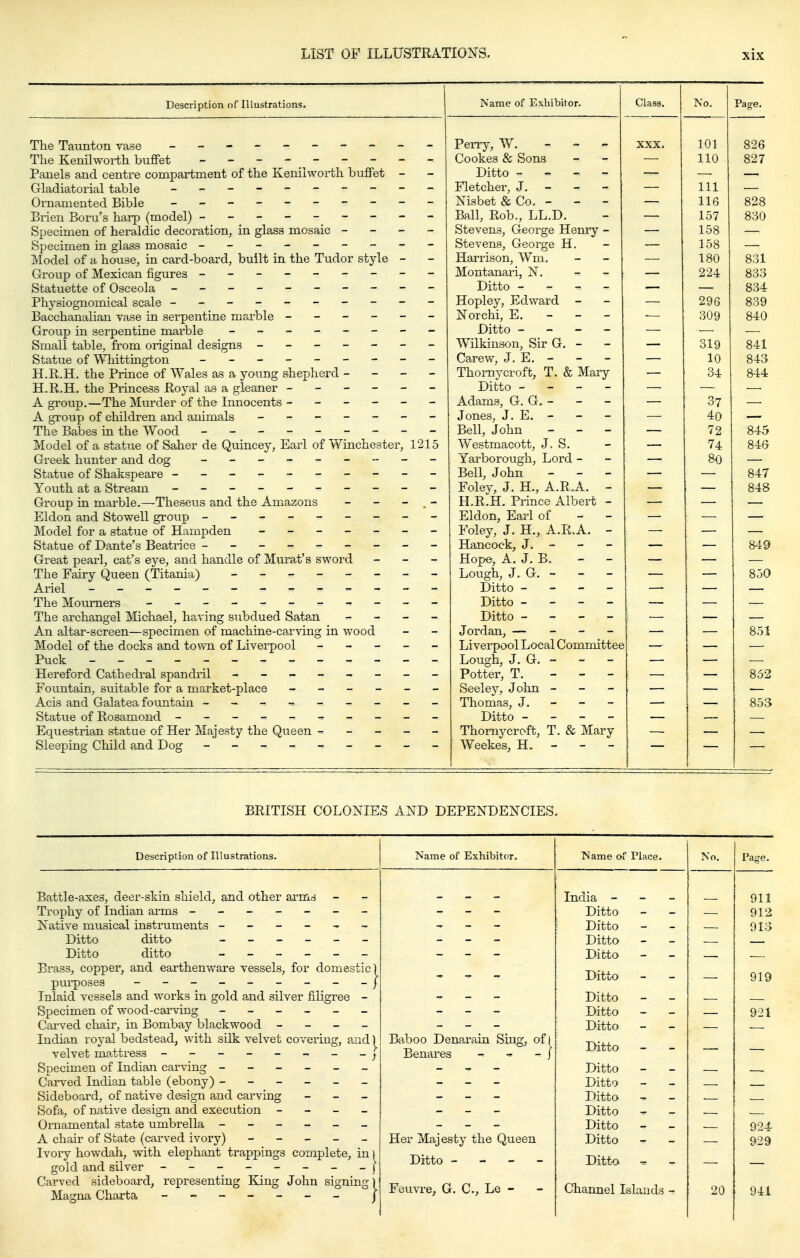 Description of Illustrations, of Exhibitor. The Taunton vase The Kenilworth buffet - - - Panels and centre compartment of the Kenilworth buffet - Gladiatorial table - -- - - -- -- - Ornamented Bible Brien Boru's harp (model) --------- Specimen of heraldic decoration, in glass mosaic - - - - Specimen in glass mosaic - -- -- -- -- Model of a house, in card-board, built in the Tudor style - Group of Mexican figures - -- -- -- -- Statuette of Osceola - -- -- -- -- - Physiognomical scale ---------- Bacchanalian vase in serpentine marble ------ Group in serpentine marble - -- -- -- - Small table, from original designs ------- Statue of VMiittington - -- -- -- -- H.R.H. the Prince of Wales as a young shepherd - - - - H.R.H, the Princess Royal as a gleaner ------ A gToup.—The Murder of the Innocents - - _ - - - A group of children and animals ------- The Babes in the Wood - -- -- -- -- Model of a statue of Saher de Quincey, Earl of Winchester, 1215 Greek hunter and dog - -- -- - -- Statue of Shakspeare ---------- Youth at a Stream - -- -- -- -- - Group in marble.—Theseus and the Amazons - - - . - Eldon and Stowell group - -- -- -- -- Model for a statue of Hampden ------- Statue of Dante's Beatrice --------- Great pearl, cat's eye, and handle of Murat's sword - _ - The Fairy Queen (Titania) - -- -- -- - Ariel - -- -- -- -- -- -- The Mourners - The archangel Mchael, halving subdued Satan _ _ - - An altar-screen—specimen of machine-carving in wood Model of the docks and town of Liverpool - - - - _ Puck - -- -- -- -- -- -- Hereford Cathedral spandril - -- -- -- - Fountain, suitable for a market-place Acis and Galatea fountain --------- Statue of Rosamond - -- -- -- -- - Equestrian statue of Her Majesty the Queen - - - _ - Sleeping Child and Dog - -- -- -- -- Perry, W. - - - Cookes & Sons Ditto - - - - Fletcher, J. - - - Xisbet & Co. - - - Ball, Rob., LL.D. Stevens, George Henry - Stevens, George H. Harrison, Wm. Montanari, N. Ditto - - - - Hopley, Edward - Norchi, E. - - - Ditto - - - - Wilkinson, Sir G. - - Carew, J, E. - Thomvcroft, T. & Mary Ditto - - - - Adams, G. G. - Jones, J. E. - Bell, John - Westmacott, J. S. Yarborough, Lord - Bell, John - - - Folev, J, H., A.R,A. - H.RIH. Prince Albert - Eldon, Earl of - - Foley, J. H., A.R.A. - Hancock, J.- Hope, A. J. B, - - Lough, J. G. - Ditto - - - - Ditto - - - - Ditto - - - - Jordan;, — _ - _ Liverpool Local Committee Lough, J. G. - Potter, T. - - - Seeley, John - - - Thomas, J. Ditto - - - - Thorny croft, T. & Mary Weekes, H» - Class. No. 101 110 111 116 157 158 158 180 224 296 309 319 10 34 37 40 72 74 80 BRITISH COLOTsIES AND DEPEISTDENCIES. Description of Illustrations. Name of Exhibitor, Name of Place. No. Page. Battle-axes, deer-skin shield, and other arms Trophy of Indian arms ------- India - - - 911 Ditto - 912 Ditto - - 91:3 Ditto ditto ______ Ditto - - Ditto ditto ______ Ditto - Brass, copper, and earthenware vessels, for domestic] Ditto 919 Inlaid vessels and works in gold and silver filigree - Ditto - - Carved chair, in Bombay blackwood - - - - Ditto - - 921 Ditto - Indian royal bedstead, with silk velvet covering, a-nd \ Baboo Denartiin Sing, of) Ditto - - Benares -- - J Ditto - Ditto Sideboard, of native design and carving - - - Ditto - Sofa, of native d&sign and execution - _ - - Ditto Ditto - 924- Her Majesty the Queen Ditto - - 929 Ivory howdah, with elephant trappings complete, in i Ditto - - - - Ditto - Carved sideboard, representing King John signing) Feuvre, G. C, Le - - Channel Islands -r 20 941