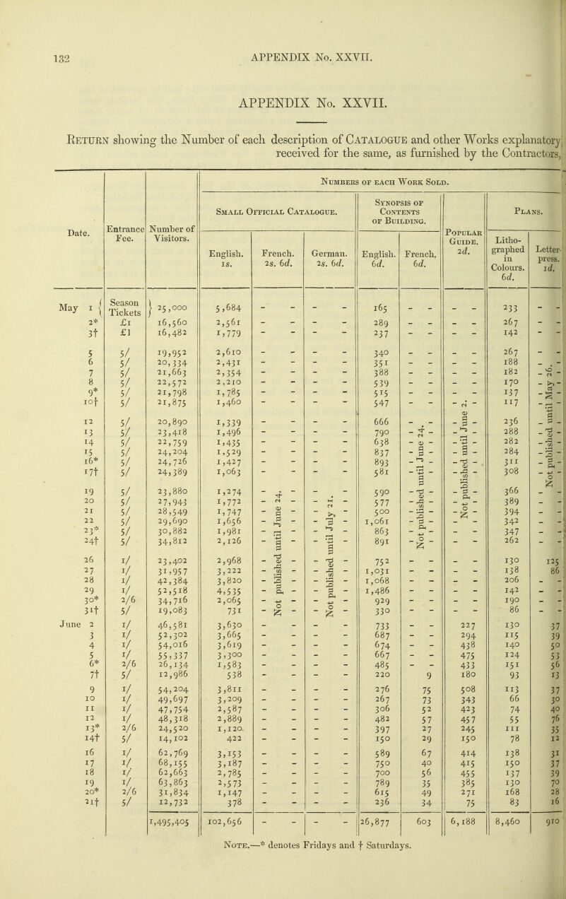 ! 132 APPENDIX No. XXYII. APPENDIX No. XXVII. Eeturn showing tlie Number of each description of CATALOGUE and other Works explanator) received for the same, as furnished by the Contractors,!! Numbers of each Work Sold. Date. Entrance Fee. Number of Yisitors. Small Oiticial Catalogue. Synopsis op Contents OF Building. Popular Guide. 2d. Plans. English. IS. French. 2s. 6c?. German. 2s. 6d. English. 6d. French. Litho- graphed in Colours. 6c?. Letter- press. id. May I 1 2* 3t Season Tickets £1 £1 1 25,000 16,560 16,482 5,684 2,561 1,779 165 289 237 233 267 142 1 .4 5 6 7 8 9* lof 5/ 5/ 5/ 5/ 5/ 5/ 19,952 20,334 21,663 22,572 21,798 21,875 2,610 2,431 2,354 2 ,210 1,785 1,460 340 351 388 539 515 547  (s ~ - r- - _ »-5 _ 1—1 - +J - _ _ <D - - .1-1 I—1 - Ph 0 I 227 294 475 433 180 508 343 423 45 7 245 150 414 415 455 385 271 75 267 188 182 170 137 117 - ~ - — 1—' ~ 12 13 14 15 i6* i7t 19 20 21 22 23* 24t 26 27 ■ 28 29 30* 3it June 2 3 4 5 6* 7t 9 10 II 12 13* I4t 16 17 18 19 20* 2lf 5/ 5/ 5/ 5/ 5/ 5/ 5/ 5/ 5/ 5/ 5/ 5/ 1/ 1/ V 1/ 2/6 5/ 1/ 1/ t/ 1/ 2/6 5/ V V 1/ V 2/6 5/ 1/ V 1/ 1/ 2/6 5/ 20,890 23,418 22,759 24,204 24,726 24,389 23,880 27,943 28,549 29,690 30,882 34,812 23,402 31,957 42,384 52,518 34,716 19,083 46,581 52,302 54,oio 55,337 26,134 12,986 54,204 49,697 47,754 48,318 24,520 14,102 62,769 68,155 62,663 63,863 31,834 12,732 1,339 1,496 1,435 1,529 1,427 1,063 1,274 1,772 1,747 1,656 1,981 2,126 2,968 3,222 7. 820 4,535 2,065 731 3,630 3,665 3,619 3,300 1,583 538 3,811 3,209 2,587 2,889 1,120 422 3,153 3,187 2,785 2,573 1,147 378 — (S —  ~ _ !^ — — ,—( — • t—I - !=) - pi Tl - O) - — m — V—( - Pi - 0 - H - ~ >^, ~ 1—1 - - _ ^ _ a _ Tij _ - rs:i - - 1 - - ^ - 666 790 638 837 893 581 590 577 500 1,061 863 891 752 1,031 I 068 1^86 929 330 733 687 674 667 485 220 276 267 306 482 397 150 589 750 700 789 615 236 _ ^ _ - 0) - - fS - _ -s _ r—( . I—( - -hs — a _ _ _ ^ _ - _ _ ~ -t-J ~ _ 0 _ - 9 75 73 52 57 27 29 67 40 56 35 49 34 236 288 282 284 311 308 366 389 394 342 347 262 130 138 206 142 190 86 130 5 140 124 151 93 113 66 74 55 III 78 138 150 137 130 168 83 _ f3 _ - cu _^ - 1/3 P4 — +3 - 0 125 86 - 37 39 11 13 37 30 40 76 35 12 31 37 39 70 28 16 1,495,405 102,656 26,877 603 6,188 8,460 910