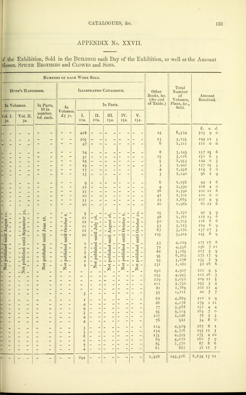 APPENDIX No. XXYII. if the ExMbition, Sold in the Building each Day of the Exhibition, as well as the Amount VIessrs. Spicer Beotiiees and Clowes and Sons. Numbers of each Work Sold. Hunt's Handbook. In Volumes. CO CD rH W • rH Ph o Vol. II. 3s. H a 0) Ph 5=1 p-H r-l O In Parts, 10 in number, 6d. each. oo (V Ol m r—( O Illustrated Catalogue. In Volumes £3 3s. Of ■ ^ o ■ +j o ■ o ■-.'73 p p rP r—I P P-, o I? I. I OS. 418 105 47 24 24 19 17 13 9 12 II 10 II 10 5 II 12 II 12 10 I 7 3 4 I 2 I 4 9 3 4 4 3 3 8 I 7 4 894 In Parts. II. I OS. P P P i-l - P — o - III. 15s. p p a; rP P +-> O IV. 15s. a; o o O p P ■ , <D rP xn % P Ph +J o V. 15s. OP o o o p p (K - .0 - p Ph - _ o 12; Other Books, &c. (See end of Table.) Total Number of Volumes, Plans, &c., Sold. , Amount Keceived. £. s. d. 24 6,524 503 9 0 13 3»235 194 12 3 6 2,211 122 0 0 8 3,249 157 J5 6 3,016 150 6 3 5 2,953 144 0 3 3 2,941 137 15 3 4 2,458 114 2 0 3 2,140 96 2 9 6 2,256 94 I 6 4 2,590 108 4 0 26 2,392 100 II 6 42 1,702 T T 0 JL X \J \J 2^ 2,66? 107 4 Q 20 1,982 80 12 6 2 . 2C0 QO Q ?8 2 , 787 118 14 6 50 2, 703 116 6 6 53 3,123 124 6 9 67 3,270 137 17 3 125 3,414 145 8 9 53 4,029 172 17 8 72 4,556 196 7 IT 0 u 00 r T 0 r 5,185 227 5 9 6,262 272 17 0 / / J 3,278 13^ 2 Q T 2 T I J 280 ^2 16 6 150 4,907 211 4 5 193 4,993 212 16 3 T 9 0 c .o^o 20Q II C III 4,730 193 3 4 81 2,789 102 II 4 55 I, III AO 7 7 68 4,889 210 2 9 86 4,078 179 1 II 77 3,568 151 4 4 95 4,114 169 7 0 107 2,046 78 2 3 76 921 34 8 0 114 4,509 187 8 I 134 4,716 193 12 3 135 4,315 175 4 10 89 4,072 160 7 9 85 2,370 8786 61 887 32 12 7 2,928 149,516 6,639 13 II