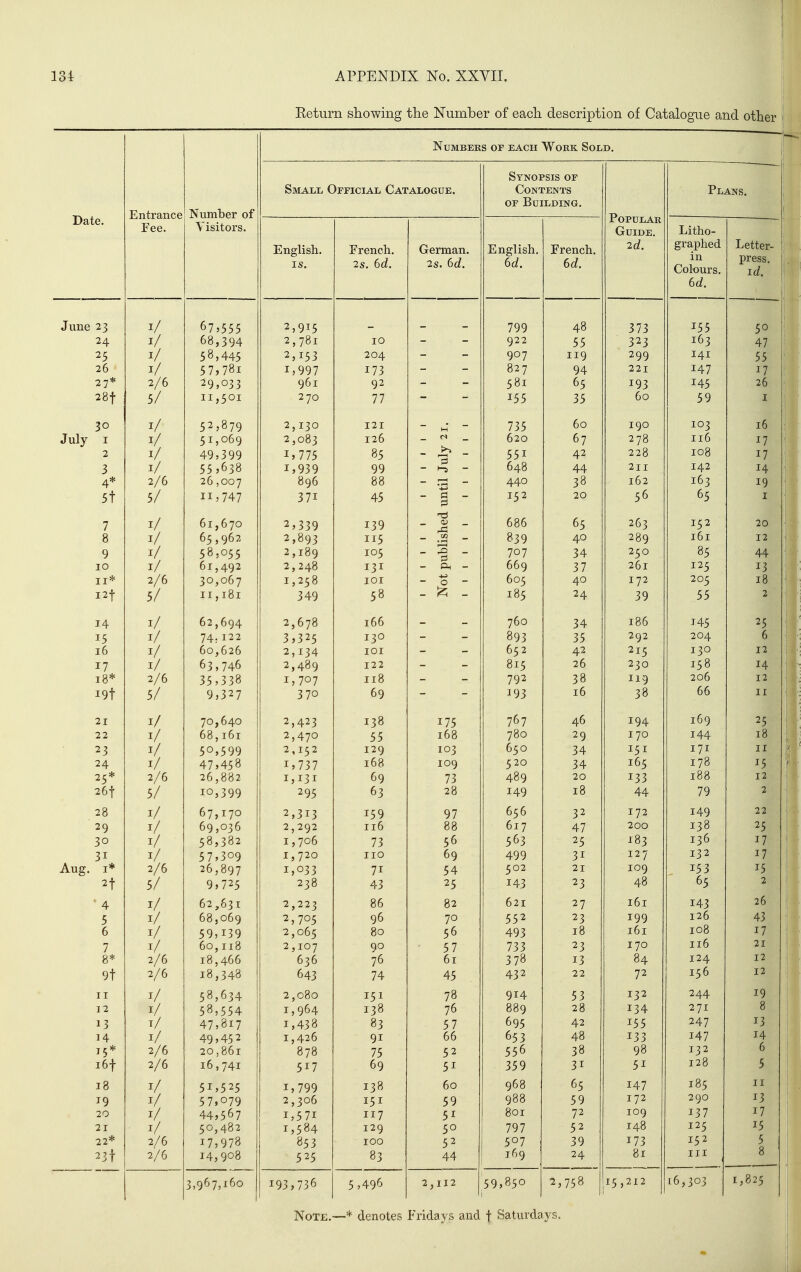 I 134 APPENDIX No. XXVII. 1 'I Eeturn showing the Number of each description of Catalogue and other Numbers of each Work Soed. Synopsis of Smaee Oeeiciae Catalogue. Contents Plans. OF Building. Entrance Number of Popular Fee. Visitors. Guide, Litho- French. English, French. 2d. graphed in Letter- IS. 2s. 6d. Is. 6c?. Colours. press. \d. 6c?. June 23 1/ 675555 2,915 - - 799 48 2 7 7 155 50 24 1/ 68,394 2,781 10 - - 922 55 323 163 47 25 1/ 58,445 2,153 204 — — 907 119 299 141 55 26 1/ 57,781 1,997 173 - - C\ mm 827 94 221 147 17 7 ^9,033 961 92 - - 581 65 IQ 2 145 26 28t 5/ 11,501 270 77 155 35 60 59 I 30 1/ 52,879 2,130 121 ~ w — 735 DO 190 103 16 July I 1/ 51,069 2,083 126 _ _ 620 67 278 116 17 2 1/ 49,399 1,775 85 551 42 228 108 17 3 1/ 55.638 1,939 99 - »-s - 648 44 2II 142 14 /I* 4 •7 /A 2 6 ; 00 7 896 88 _ 1—' _ 440 38 162 163 19 5t 5/ 11,747 371 45 - d - 152 20 c6 65 I 7 1/ 61,670 2,339 139 _ m _ 686 65 26^ 152 20 8 1/ 65,962 2,893 115 _ CO _ 839 40 289 161 12 9 1/ 58,055 2,189 105 _ rO _ 707 34 250 85 44 10 1/ 61,492 2, 248 131 - Ph - 609 37 261 125 13 11 * -) /A 2/ 0 30,067 1,258 lOI  0 - 605 40 I 72 205 18 12-f- 5/ 11,181 349 58 - - i8c 2 A 2 Q 55 2 14 1/ 62,694 2.678 166 760 34 186 J- vj 145 25 15 1/ 74.122 . ^ 2C I zo 893 35 292 204 6 16 1/ 60,626 lOI 652 42 215 130 12 17 1/ 63,746 2. a8q 122 815 26 230 158 14 18* 2/6 35,338 I 707 118 792 38 119 206 12 i9t 5/ 9,327 370 69 _ _ 193 16 38 66 II T 70J 640 2,423 138 175 767 46 194 169 25 2 J, AS T At Do,IDI 2,470 55 168 780 29 I 70 144 18 23 T / 50,599 2,152 129 103 650 34 T C T 171 II 24. 1/ 4-7.4-^8 1,737 168 109 520 34 i6c 105 178 15 25* 2/6 26,882 1,131 69 73 20 12 2 188 12 26t 5/ 10,399 295 63 28 149 18 79 it 2o T / 67,170 2,313 159 97 656 32 172 149 22 29 -r / 69 ,036 2,292 116 88 617 47 200 138 25 30 _ / 1/ 58,382 1,706 73 56 563 25 182 -103 136 17 ^ I 1/ 7 . ^OQ 1,720 IIO 69 499 31 12 7 132 17 Aug. I* 2/6 26,897 1,033 71 54 0 T 109 153 15 2f 5/ 9,725 238 43 25 143 23 A r 05 ■ 4 02,031 2,223 86 82 621 27 161 143 26 5 _ / 1/ 08,009 2,705 96 70 552 23 199 126 43 c 0 59,139 2,065 80 56 493 18 t6t J. X 108 17 7 1/ 60 118 2,107 90 57 733 23 T 70 J. ir6 21 8* 2/6 18^466 636 76 61 378 13 8/1 04 124 12 9t 2/6 18,348 043 74 A f 45 432 22 i;;6 x^ u 12 11 ^ / 58,634 2,080 151 78 53 132 244 19 12 1/ 58,554 1,964 138 76 889 28 ^34 271 « 0 13 ^ / T/ 47,817 1,438 83 57 695 42 155 247 13 14 1/ 49,45 2 1,426 91 66 653 48 133 147 14 15* 2/6 20,861 878 75 52 556 38 98 132 6 i6t 2/6 16,741 517 69 51 359 31 51 128 5 18 1/ 51,525 1,799 138 60 968 65 147 185 II 19 57,079 2,306 151 59 988 59 172 290 13 20 1/ 44,567 1,571 117 51 801 72 109 137 17 21 1/ 50,482 1,584 129 50 797 52 148 125 15 22* 2/6 17,978 853 100 52 507 39 173 152 5 23t 2/6 14,908 525 83 44 169 24 81 III 8 3,967,160 193,736 5,496 2,112 59,850 2,758 15,212 16,303 1,825