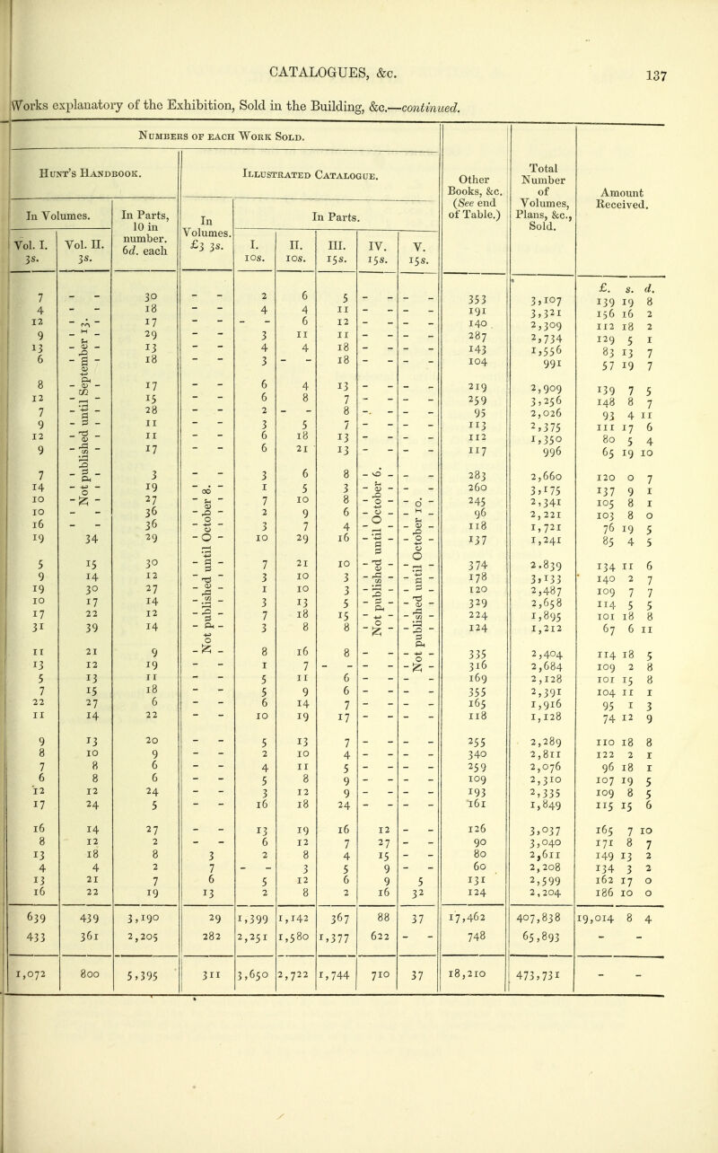 Works explanatory of the Exhibition, Sold in the Building, &c.—continued. Numbers of each Work Sold. Hunt's Handbook. Illustrated Catalogue. Other Books, &c. Total Number of Amount In Volumes. In Parts, 10 in In In Parts. (See end of Table.) Volumes, Plans, &c., Sold. Received. Vol. I. Vol. n. 3s. number. 6c?. each Volumes. £3 3s. I. I OS. II. I OS. III. 15s. IV. 15s. V. 15.s. 7 4 12 9 13 6 ~ m ~ _ H _ u _ QJ - -1- a> +-< 30 18 17 29 13 18 - 2 4 3 4 3 6 4 6 II 4 5 II 12 II 18 18 353 191 140 287 143 104 3jI07 3,321 2,309 2,734 i>556 991 £. s. d. 139 19 8 156 16 2 112 18 2 129 5 I 83 13 7 57 19 7 8 12 n 1 9 12 9 Ph - a> - ~ p—( ~~ .r-( _ _ id - - -Ti ^ a> _ _ C« • r-l 1—1 17 15 28 II II 17 6 6 2 3 6 6 4 8 5 18 21 13 7 8 0 7 13 13 - 219 259 95 113 112 117 2,909 3,256 2,026 2,375 1,350 996 139 7 5 148 8 7 93 4 II III 17 6 80 5 4 65 19 10 7 14 lO 10 i6 19 5 9 ^9 lO 17 31 X! _ ;d _ — -(J — 0 34 15 14 30 17 22 39 3 19 27 36 36 29 30 12 27 14 12 14 ~ 00  ~ ;h ~ - ^ - 0 _ +j _ 0 -0 - • r-l - a - _ O) _ _ «3 _ • M 1—t - .0 _ cj - Ph - +J 3 I 2 3 10 7 3 I 3 7 3 6 5 10 9 7 29 21 10 13 18 8 8 3 « 6 4 16 10 3 3 5 15 8 - 0 _ - OJ - - 0 — - 0 _ _ 0 _ 1—1 ~ - *+J — - _ a> - rid _ ~ 3 ~ - rs — ~ 0' ~ _ M _ _ O) _ _ 0 _ 0 0 ~ 1—4 ~ ~ - - O) - — in — • f—i f—( 283 260 245 96 118 137 374 178 120 329 224 124 2,660 3j175 2,341 2,221 1,721 1,241 2.839 3jI33 2,487 2,658 1,895 1,212 120 0 7 137 9 I 105 8 I 103 8 0 76 19 5 85 4 5 134 II 6 140 2 7 109 7 7 114 5 5 loi 18 8 67 6 II II 13 5 7 22 II 21 12 13 15 27 14 9 19 II 18 6 22 0 - - 8 I 5 5 6 10 16 7 11 9 14 19 8 6 6 7 17 - - - — — _ _ _ 335 316 169 355 165 118 2,404 2,684 2,128 2,391 1,916 1,128 114 18 5 109 2 8 loi 15 8 104 II I 95 I 3 74 12 9 9 8 7 6 12 17 13 10 8 8 12 24 20 9 6 6 24 5 - - 5 2 4. 5 3 16 13 10 11 8 12 18 7 4 r -) 9 9 24 - - 255 340 259 109 193 161 2,289 2,811 2,076 2,310 2,335 1,849 no 18 8 122 2 I 96 18 I 107 19 5 109 8 5 115 15 6 i6 8 13 4 13 i6 14 12 18 4 21 22 27 2 8 2 7 19 3 7 6 13 13 6 2 5 2 19 12 8 3 12 8 16 7 4 5 6 2 12 27 15 9 9 16 5 32 126 90 80 60 T 2 T 124 3,037 3,040 2 j6ii 2,208 2,204 165 7 10 171 8 7 149 13 2 134 3 2 T r\ 0 T r\ J. (.> <4 J. 7 CJ 186 10 0 639 439 3,190 29 1,399 1,142 367 88 37 17,462 407,838 19,014 8 4 433 361 2,205 282 2,251 1,580 1,377 622 748 65,893 1,072 800 5,395 311 3,650 2,722 1,744 710 37 18,210 473,731