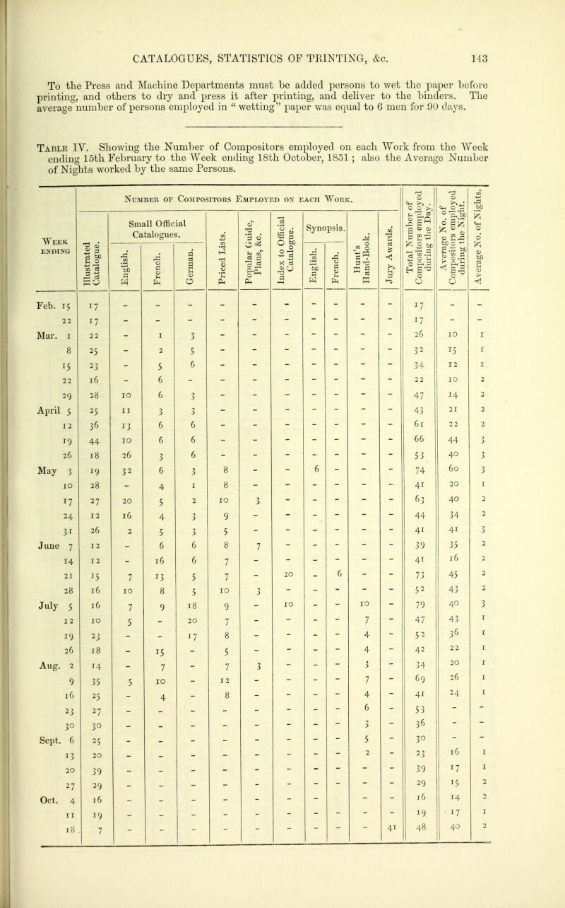 To the Press and Macliine Departments must be added persons to wet the paper before printing, and others to dry and press it after printing, and dehver to the binders. The average number of persons employed in  wetting paper was equal to 6 men for 90 days. Table IY. Showing the Number of Compositors employed on each Work from the Week ending 15th February to the Week ending 18th October, 1851; also the Average Number of Nights worked by the same Persons. Week ENDING Number of Compositors Employed on each Work. Total Number of Compositors employed during the Day. Average No. of Compositors employed during the Night. Average No. of Nights. Illustrated Catalogue. Small Official Catalogues. Priced Lists. Popular Guide, Plans, &c. Index to Official Catalogue. Synopsis. Hunt's Hand-Book. Jury Awards. English. French. German. English. French. Feb. 15 I 7 _ _ _ _ _ 17 _ 22 17 _ — _ — _ 17 _ __ Mar. I 22 I J _ 26 10 I 8 2 5 _ _ 32 15 I 15 J 6 _ _ _ _ _ 34 12 I 22 16 6 _ _ 22 10 2 29 28 10 6 3 _ _ _ 47 14 2 April 5 25 II J 3 _ _ _ _ _ _ 43 21 2 12 36 I X J 6 6 _ _ 61 22 2 44 10 6 6 „ _ _ _ 66 44 3 26 18 26 2 6 _ _ 53 40 3 May 3 ^ 2 6 8 6 74 60 _> 10 28 I 8 41 20 I ^7 2 7 20 C 2 10 63 40 2 24 12 16 q 44 34 2 31 26 2 r c 5 41 41 3 June 7 12 6 6 8 7 - - - - - 39 35 2 14 12 16 6 7 41 I D 21 15 7 13 5 7 20 6 73 45 2 28 16 10 8 5 10 3 52 43 2 July 5 16 7 9 18 9 10 10 79 40 3 12 10 5 20 7 7 47 43 I 19 ✓ 23 17 8 4 52 36 I 26 18 15 5 4 42 22 I Aug. 2 14 7 7 3 3 34 20 I 9 35 5 10 12 7 69 26 I 16 25 4 8 4 41 24 I 23 27 6 53 30 30 3 36 Sept. 6 25 5 30 13 20 2 23 16 I 20 39 39 17 I 27 29 29 15 2 Oct. 4 16 16 14 2 II 19 19 • 17 I 18 7 41 48 40 2
