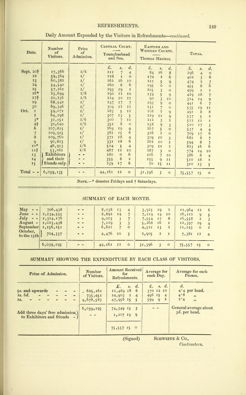 Daily Amount Expended by the Visitors in Refreshments—cor^^m^ied jjate. Number or Visitors. Price of Admission. Central Court. Younghusband and Son. Eastern and Western Courts. Thomas Masters. Total. Sept. 2of s. d. S. Jl a. 8 £. s. 7 d. 17,366 2/6 0 T T 7 4 84 10 296 4 0 22 59,364 1/ o 0 Q I 0 174 2 6 402 3 6 23 60,382 V ^ ^ U ^ 1 u 10 211 5 9 474 2 7 24 54,540 1/ ^OU Q 0 0 195 0 0 455 8 6 25 57,161 V 293 19 2 205 3 0 499 2 2 26* 23,694 2/6 290 12 10 139 5 9 429 18 7 9 27f 20,236 2/6 ^ -44 10 II 90 3 10 314 14 29 68,542 1/ 247 17 7 193 9 0 441 6 7 30 69,346 1/ 304 12 II 231 7 0 535 19 8 II Oct. I 59,071 1/ 283 5 II 208 2 9 491 8 2 64,298 V 307 13 5 229 II 9 537 5 2 3* 32,051 2/6 300 7 II 212 3 2 512 II I 4t 30,640 2/6 352 8 0 158 9 3 510 17 3 0 107,815 T / 269 19 4 267 5 0 537 4 4 7 109,915 V 381 15 6 328 2 0 709 17 8 6 8 109,760 1/ 371 18 4 309 10 3 681 7 9 90,813 V 331 18 6 262 10 I 594 8 7 10* 46,913 2/6 514 5 4 309 II 2 823 16 6 iif 53,061 2/6 487 II 10 287 3 0 774 14 10 13 j Exhibitors 280 0 6 106 7 10 386 8 4 14 \ and their ! 355 8 2 155 9 II 510 18 I 15 j friends only. 239 17 6 70 15 II 310 13 5 Total - - 6,039,135 44,161 12 0 31^396 3 0 75>557 15 0 Note,—* denotes Fridays and f Saturdays. SUMMARY OF EACH MONTH. May - - 706,438 8,038 13 4 3,925 19 2 II ,964 12 6 June - - 1,134,555 8,892 14 7 7,219 14 10 16,112 9 5 July - - 1,314,176 9,003 3 7 7,554 17 8 16,558 I 3 August - 1,023,438 7,129 3 3 5,268 16 I 12,397 19 4 September 1,156,251 6,621 7 0 4,521 13 2 11,143 0 2 October, 4,476 7,381 to the 15 th } 704,337 10 3 2,905 2 I 12 4 6,039,195 44,161 12 0 31,396 3 0 75 ,557 15 0 SUMMARY SHOWING THE EXPENDITURE BY EACH CLASS OF VISITORS. Price of Admission. Number of Visitors. Amount Received for Refreshments. Average for each Day. Average for each Person. 5 s. and upwards - - - 2s. 6d. - _ _ _ - Add three days' free admission ) to Exhibitors and friends - / . 625,161 735 ^451 4,678,583 £. s. d. 11,489 18 6 14,903 I 4 47,956 15 5 £. s. d. 370 12 10 496 15 4 599 9 2 d. 4*4 per head. 4-8 2'4 General average about ^d. per head. 6,039,195 74,349 15 3 1,207 19 9 75 ,557 15 0 (Signed) Schweppe & Co., Contractors.