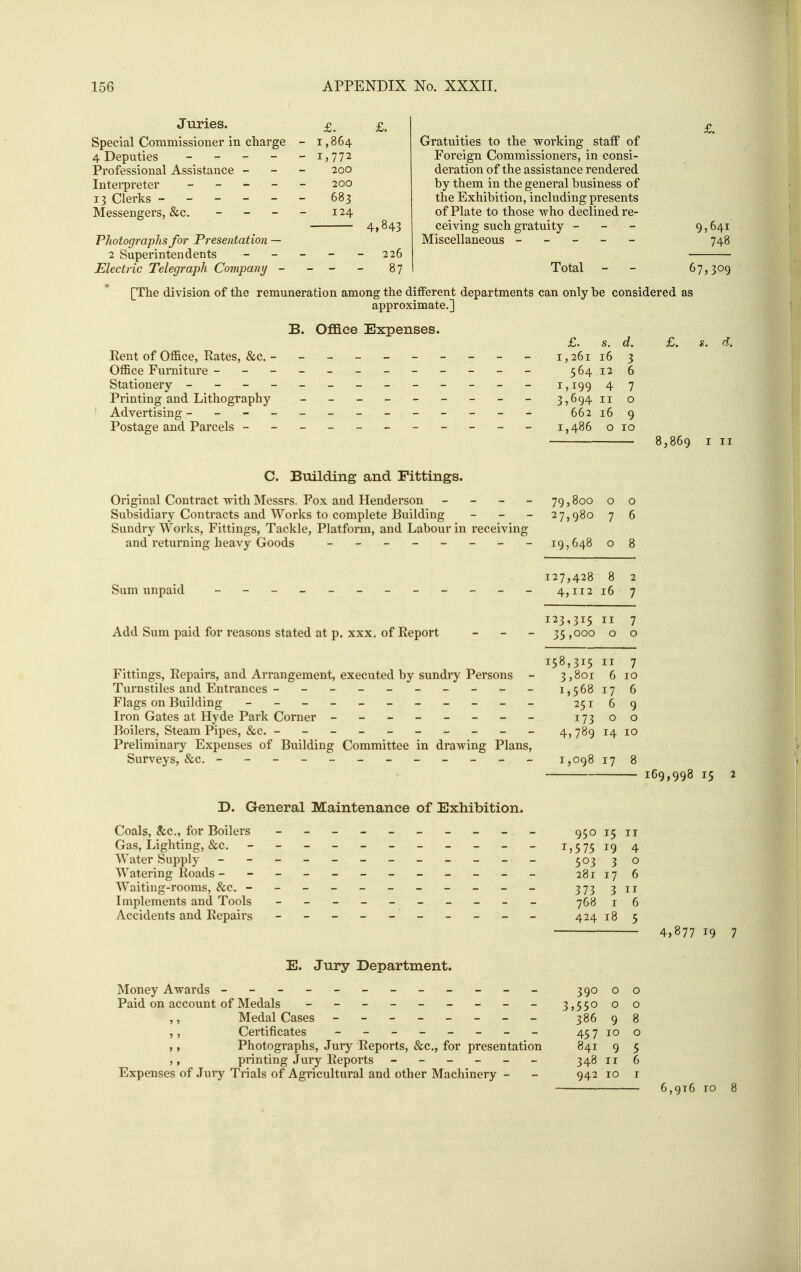Juries. Special Commissioner in charge 4 Deputies - - - - Professional Assistance - Interpreter - - - - 13 Clerks - - - - - Messengers, &c. - _ - Photographs for Presentation — 1 Superintendents Electric Telegraph Company - £. 1,864 1,772 200 200 683 124 £. 4,843 226 87 Gratuities to the -working staff of Foreign Commissioners, in consi- deration of the assistance rendered by them in the general business of the Exhibition, including presents of Plate to those who declined re- ceiving such gratuity - - - Miscellaneous ----- Total - - £. 9,641 748 67,309 [The division of the remuneration among the different departments can only be considered as approximate.] B. Oface Expenses. Pent of Office, Kates, &c. - Office Furniture - - - Stationery - - - - Printing and Lithography Advertising Postage and Parcels £. s. 1,261 16 564 12 1,199 4 3,694 II 662 16 1,486 o d. 3 6 7 o 9 10 £. 8,869 I II C. Building and Fittings. Original Contract with Messrs. Fox and Henderson - _ _ _ Subsidiary Contracts and Works to complete Building - - - Sundry Works, Fittings, Tackle, Platform, and Labour in receiving and returning heavy Goods - -- -- -- - 79,800 o o 27,980 7 6 19,648 o 8 Sum unpaid Add Sum paid for reasons stated at p. xxx. of Report 127,428 8 2 4,112 16 7 123,315 II 7 35,000 0 0 158,315 II 7 Fittings, Repairs, and Arrangement, executed by sundry Persons - 3,801 6 10 Turnstiles and Entrances - - - - - - - - - - 1,568176 Flags on Building 25169 Iron Gates at Hyde Park Corner - -- -- -- - 173 00 Boilers, Steam Pipes, &c. --------- - 4^ 789 14 10 Preliminary Expenses of Building Committee in drawing Plans, Surveys, &c. - -- -- -- -- -- - 1,098 17 8 D. General Maintenance of Exhibition. Coals, &;c., for Boilers - - - - - - - - - - 950 15 11 Gas, Lighting, &c. - - - - - - - - - - - 1,575 19 4 Water Supply - - ^03 3 o Watering Roads - - - - - - - - - - - - 281176 Waiting-rooms, &c. - - - - - - - - - - - 3 73 311 Implements and Tools - -- -- -- -- - 768 i 6 Accidents and Repairs - - - - - - - - - - 424185 E. Jury Department. Money Awards - -- -- -- -- -- - 390 o o Paid on account of Medals - - - - - - - - - 3,55° 00 ,, Medal Cases - -- -- -- - 386 9 8 ,, Certificates - -- -- -- - 45 7 100 ,, Photographs, Jury Reports, &c., for presentation 841 9 5 printing Jury Reports - - - - - - 348116 Expenses of Jui-y Trials of Agricultural and other Machinery - - 942 10 i 169,998 15 2 4,877 19 7 6,916 10 8