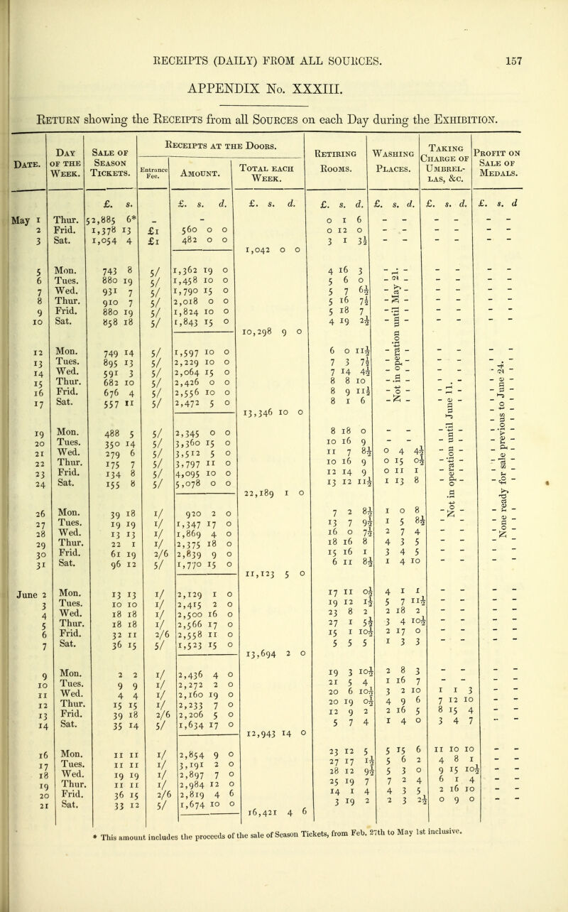APPENDIX No. XXXIII. Keturn showing the Eeceipts from all Sources on each Day during the Exhibition. Date. May I 2 3 Day OF THE Week. 9 10 12 14 15 i6 17 19 20 21 22 23 24 26 27 28 29 30 31 June 2 3 4 5 6 7 9 10 II 12 13 14 16 17 18 19 20 21 Sale of Season Tickets. Entrance Fee. s. Thur. Frid. Sat. Mon. Tues. Wed. Thur. Frid. Sat. Mon. Tues. Wed. Thur. Frid. Sat. Mon, Tues. Wed. Thur. Frid. Sat. Mon. Tues. Wed. Thur. Frid. Sat. Mon. Tues. Wed. Thur. Frid. Sat. Mon. Tues. Wed. Thur. Frid. Sat. Mon. Tues. Wed. Thur. Frid. Sat. 52,885 6* i,37« 13 1,054 4 743 8 880 19 931 7 910 7 880 19 858 18 749 14 895 13 591 3 682 10 676 4 557 II 488 5 350 14 279 6 175 7 134 8 155 8 39 18 19 19 13 13 22 I 61 19 96 12 13 13 10 10 18 18 18 18 32 II 36 15 2 9 4 15 15 39 18 35 14 II II II II 19 19 II II 36 15 33 12 Eeceipts at the Doors. Amount. £1 £1 5/ 5/ 5/ 5/ 5/ 5/ 5/ 5/ 5/ 5/ 5/ 5/ 5/ 5/ 5/ 5/ 1/ V V V 2/6 5/ 1/ V V V 2/6 5/ 1/ 1/ V V 2/6 5/ V 1/ 1/ 1/ 2/6 5/ 560 o o 482 o o 1,362 19 1,458 10 1,790 15 2,018 o 1,824 10 1,843 15 1,597 10 2,229 10 2,064 15 2,426 o 2,556 10 2,472 5 2,345 o 3,360 15 3,512 5 3,797 II 4,095 10 5,078 o 920 2 1,347 17 1,869 2,375 2,839 4 18 9 1,770 15 2,129 I 2,415 2 2,500 16 2,566 17 2,558 1,523 II 15 o o o o o o o o o o o o Total each Week. £. s. d. 1,042 o o 10,298 9 o 2,436 4 0 2,272 2 0 2,160 19 0 2,233 7 0 2,206 5 0 1,634 17 0 2,854 9 0 3,191 2 0 2,897 7 0 2,984 12 0 2,819 4 6 1,674 10 0 13,346 10 o 22,189 I 11,123 5 o 13,694 2 o 12,943 14 o 16,421 4 6 Retiring EOOMS, £. Washing Places. Taking Charge of Umbrel- las, &c. O I O 12 3 I 16 6 7 16 18 19 cf. 6 o 3h 3 o 6* Ih 1 2i £. s. t/. 0 II2 3 7^ 14 4i 8 10 9 112 1 6 8 18 10 16 11 7 10 16 12 14 13 12 \i\ 7 2 13 7 16 o 18 16 15 16 6 II 9# 7^ 17 II o 19 12 i^ 23 27 15 5 52 » 2 I I 10^ 5 5 19 3 10^ 21 5 4 20 6 10^ 20 19 o\ 1292 5 7 4 23 12 27 17 28 12 25 19 14 I 3 19 5 I* 9* 7 4 2 £. s. d. _ CN _ _ !^ o3 i=i . pi d o .r-l -t-< c3 a> Ph o o 0 4 4* 0 15 0 II I I 13 8 I 0 8 I 5 84 2 7 4 4 3 5 3 4 5 I 4 10 4 I I 5 7 114 2 18 2 3 4 10^ 2 17 0 I 3 3 2 8 3 I 16 7 3 2 10 4 9 6 2 16 5 I 4 0 5 15 5 5 6 2 o 4 5 24 l-H - Ol 1—( • i-H — -VJ  P ~ '+J ci - u QJ _ Oh 0 a •1-1 Profit on Sale of Medals. £. «. J I I 3 7 12 10 8 15 4 3 4 7 II 10 10 481 9 15 104 614 2 16 10 090 CO o • l-H ;^ Ph 03 c3 o * This amount includes the proceeds of the sale of Season Tickets, from Feb. 27th to May 1st inclusive.