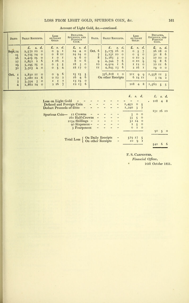 Account of Light Gold, &;c.—continued. Datk. Daily Receipts. Loss ON Light Gold. Defaced, Spurious, and P'OREIGN Coin. Date. Daily Receipts. Loss on Light Defaced, Spurious, and Foreign Coin. Sept. 24 25 26 27 29 30 Oct. I 2 3 4 £. s, d. 2,572 12 0 2,725 14 0 2,415 15 0 1,852 2 6 3,295 15 0 3,303 4 0 2,830 II 0 3,080 12 6 3^354 3 0 2,862 14 0 £. s. c?. 091 0 8 II 1 0 I I t6 2 0 5 5 054 096 0 12 2 1 I 7 2 16 7 £. s. d. 14 4 0 14 14 0 960 806 1830 18 17 0 15 15 5 16 4 6 13 15 0 12 13 6 Oct. 6 7 8 9 10 II £. s. d, 5,175 16 0 5,231 10 0 5,283 3 0 4,344 7 6 4,914 I 6 4,845 13 6 £. s, d. 0 5 7 050 0 10 5 0 10 9 1 12 0 2 16 I £. s. d. 26 18 0 30 8 6 27 10 0 25 8 6 20 II 6 19 0 0 356,808 I 0 On other Receipts 211 9 9 6 14 II 1,558 II 3 3 14 2 218 4 8 1,562 5 5 £. s. d. £. s. d. Loss on Light Gold - -- -- -- -- - . 218 4 8 Defaced and Foreign Coin - - - - - 1,45 205 Deduct Proceeds of ditto ------ i, 240 3 7 Spurious Coin— 12 Crowns - -- -- 300 260 Half-Crowns ---- 335° 1034 Shillings - -- -- 51140 90 Sixpences ----- 250 3 Fourpences - _ - - 010 Total To« 1 On Daily Receipts - 5^9 i7 5 ^^^^^^^^^ t On other Receipts - 10 9 i 231 16 10 90 5 540 6 6 F. S. Carpenter, Financial Officer, * 16^/^ October 1851.