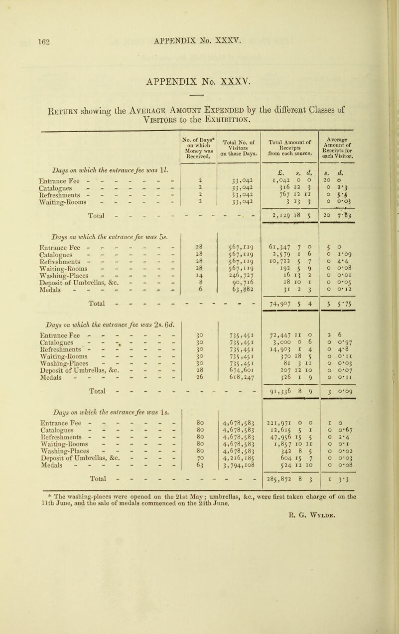 APPENDIX No. XXXV. Return showing tlie Average Amount Expended by the difFerent Classes of Visitors to the Exhibition. Days on which the entrance fee was \l. Entrance Fee ------ Catalogues Refreshments ------ Waiting-Rooms No. of Days* on which Money was Received. Total Days on lohich the entrance fee was 5s. Entrance Fee ------ Catalogues - - Refreshments ------ Waiting-Rooms ----- Washing-Places - - - - - Deposit of Umbrellas, &c. - - - Medals ------- Total Days on which the entrance fee was 2s. (jd. Entrance Fee ------- Catalogues Refreshments - - - Waiting-Rooms Washing-Places Deposit of Umbrellas, &c. Medals - _ - - Total Days on which the entrance fee was Is. Entrance Fee ------ Catalogues ------ Refreshments ------ Waiting-Rooms ----- Washing-Places ----- Deposit of Umbrellas, &c. - - - Medals ------- Total 28 28 28 28 14 8o 8o 80 8o 8o 70 63 Total No. of Visitors on those Days. 33*042 33;042 33,042 33,042 567,119 567,119 567,119 567,119 246,727 90,716 63,882 30 735 >45i 30 735 j45i 30 735,451 30 735 j45i 30 735,451 28 674,601 26 618,247 4,678,583 4,678.583 4,678,583 4,678,583 4,678,583 4,216,185 3,794,108 Total Amount of Receipts from each source. Average Amount of Receipts for each Visitor. £. s. d. 1,042 0 0 316 12 3 767 12 II 3 13 3 s. d. 20 0 0 3*3 0 5*5 0 0*03 2,129 18 5 20 7-'83 61,347 7 0 2 . C 7Q I 6 ,5/7  10,722 5 7 IQ2 Q 16 13 2 18 10 I 31 2 3 5 0 0 I • 09 0 4*4 0 0 • 08 0 O'OI 0 0*05 0 0' 12 74,907 5 4 5 5*75 72,447 11 0 X noo 0 6 14,903 I 4 370 18 5 81 311 207 12 10 326 I 9 2 6 0 4-8 0 O* II 0 0' 03 0 0*07 0 O* II 91,336 8 9 3 0-09 221,971 0 0 12,615 5 I 47,956 15 5 1,857 10 II 342 8 5 604 15 7 524 12 10 I 0 0 0*67 0 2*4 0 O* I 0 0*02 0 0-03 0 o*o8 285,872 8 3 I 3'3 * The washing-places were opened on the 21st May; umbrellas, &c., were first taken charge of on the 11th June, and the sale of medals commenced on the 24th June. R. G. Wylde.