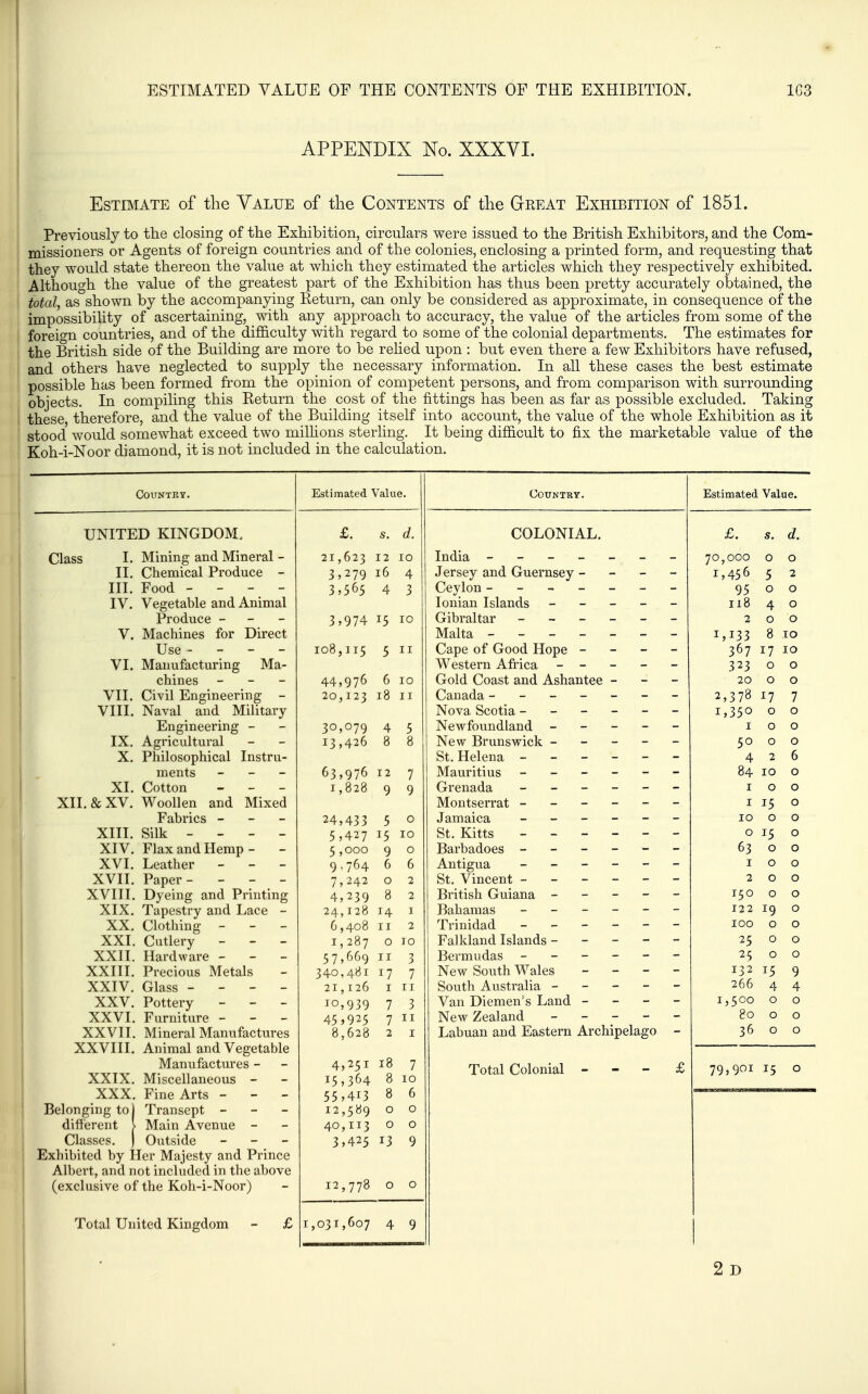 ESTIMATED VALUE OF THE CONTENTS OF THE EXHIBITION. 1G3 APPENDIX No. XXXVI. Estimate of tlie Value of the Contents of the Great Exhibition of 1851. Previously to the closing of the Exhibition, circulars were issued to the British Exhibitors, and the Com- missioners or Agents of foreign countries and of the colonies, enclosing a printed form, and requesting that they would state thereon the value at which they estimated the articles which they respectively exhibited. Although the value of the greatest part of the Exhibition has thus been pretty accurately obtained, the total, as shown by the accompanying Eeturn, can only be considered as approximate, in consequence of the impossibility of ascertaining, with any approach to accuracy, the value of the articles from some of the foreign countries, and of the difficulty with regard to some of the colonial departments. The estimates for the British side of the Building are more to be relied upon : but even there a few Exhibitors have refused, and others have neglected to supply the necessary information. In all these cases the best estimate possible has been formed from the opinion of competent persons, and from comparison with surrounding objects. In compiling this Return the cost of the fittings has been as far as possible excluded. Taking these, therefore, and the value of the Building itself into account, the value of the whole Exhibition as it stood would somewhat exceed two milhons sterling. It being difficult to fix the marketable value of the Koh-i-Noor diamond, it is not included in the calculation. Country. Estimated Value. Country. Estimated Value. UNITED KINGDOM. £. s. 7 d. COLONIAL. £. s. d. Class I. Mmmg and Mineral - 21 ,623 12 10 T J • India 70,000 0 0 II. Chemical Froduce - ? , 270 16 4 J ersey and Guernsey - - - - 1,456 5 2 TTT T?^^J 111. I'ooa - - - - 3, ^ 6^ 4 3 95 0 0 XV. V CticltiUlti cIIIUl xi.llillla'l Ionian Islands ----- 118 4 0 Produce - - - ? ,Q74 J 10 \ 1-1, n 1 J- n u 2 0 0 V. Machines for Direct Malta ------- 1,133 7 J J 8 10 Use - 108,115 5 J II Cape of Good Hope - - - - 367 17 10 VI. Manufacturing Ma- 1X7 x A ^ ' Western Africa ----- 32? 0 0 chines - - - 44,976 6 10 Gold Coast and Ashantee - - - 20 0 0 Vll. Civil hjugineenng 20 J 123 11 2,3 7° ^7 1 VIII. Naval and Military Nova Scotia ------ 1,350 0 0 Engineering - 30,079 4 5 I 0 0 IX. Agricultural 13,426 8 8 50 0 0 X. Philosophical Instru- 4 2 6 ments _ _ - 63,976 12 7 84 10 0 XI. Cotton _ _ - 1,828 9 9 I 0 0 XII. & XV. Woollen and Mixed I 15 0 Fabrics - - - 24,433 5 0 10 0 0 XIII. Silk - - - - 5,427 15 10 St. Kitts ------ 0 15 0 XIV. Flax and Hemp- - 5 ,000 9 0 63 0 0 XVI. Leather - 9.764 6 6 I 0 0 XVII. Paper- _ - - 7,242 0 2 2 0 0 XVIII. Dyeing and Printing 4,239 8 2 150 0 0 XIX. Tapestry and Lace - 24,128 14 1 122 19 0 XX. Clothing - - - 6,408 11 2 100 0 0 XXI. Cutlery _ - - 1,287 0 10 Falkland Islands - ~ - - - ■25 0 0 XXII. Hardware - - - 57,669 II 3 25 0 0 XXIII. Precious Metals 340,481 17 7 New South Wales _ - - - 132 15 9 XXIV. Glass - - - - 21,126 I II 266 4 4 XXV. Pottery - - - 10,939 7 3 Van Diemen's Land - - - - 1,500 0 0 XXVI. Furniture - - - 45*925 7 II 80 0 0 XXVII. Mineral Manufactures 8,628 2 I Labuan and Eastern Archipelago -- 36 0 0 XXVIII. Animal and Vegetable Manufactures - 4,251 18 7 Total Colonial - - - £ 79,901 0 XXIX. Miscellaneous - 15,364 8 10 XXX. Fine Arts - - - 55,413 8 6 Belonging to) Transept - - - 12,589 0 0 different > Main Avenue - 40,113 0 0 Classes. ) Outside _ - _ 3,425 13 9 Exhibited by Her Majesty and Prince Albert, and not included in the above (exclusive of the Koh-i-Noor) 12,778 0 0 Total United Kingdom - £ 1,031,607 4 9 2 D