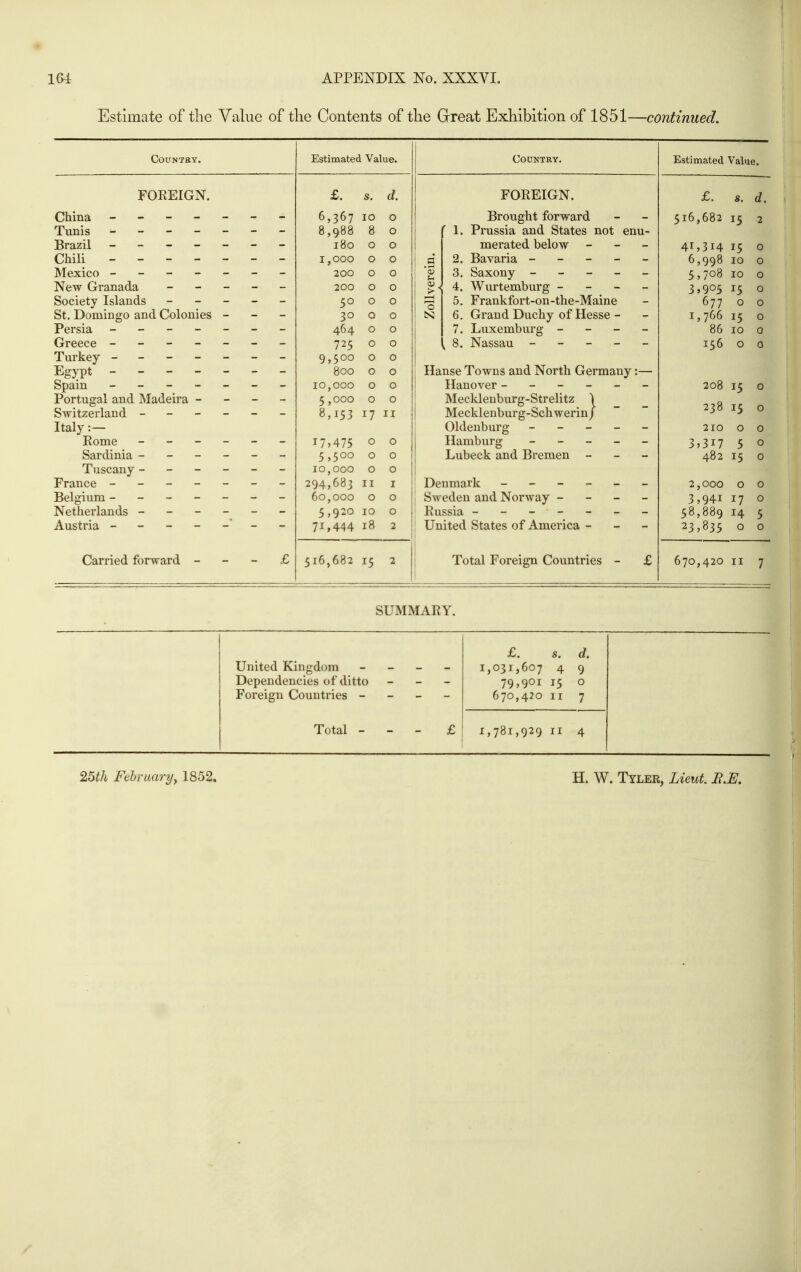 Estimate of the Value of the Contents of the Great Exhibition of 1851—continued. Country. FOREIGN. China - - - - - Tunis _ _ - - - Brazil - - - - - Chili _ - - - - Mexico - - - - - New Granada - - - Society Islands _ - - St. Domingo and Colonies - Persia ----- Greece - - - - - Turkey - - - - - Egypt - - - - - Spain _ - - - _ Portugal and Madeira - Switzerland - - - - Italy :— Eome - - - - Sardinia - - - - Tuscany - - - - France ----- Belgium - - - - - Netherlands - - - - Austria - Carried forward - Estimated Value. £. s. d. 6,367 8,988 180 1,000 200 200 50 30 464 725 9,500 800 10,000 5,000 8,153 17,475 5,500 10,000 294,683 60,000 5,920 71,444 10 8 o o o o o o o o o o o o o o o o o o o o o o o o o o 17 II o o o II o 10 18 CODNTBY. <1> u ^ i FOREIGN. Brought forward Prussia and States not merated below Bavaria - - - - Saxony - - - - Wurtemburg - - - Frankfort-on-the-Maine Grand Duchy of Hesse - Luxemburg - - - Nassau - - - - enu- Hanse Towns and North Germany:— Hanover ------ Mecklenburg-Strelitz \ Mecklenburg-Schwerin / ~  Oldenburg ----- Hamburg - _ - _ - Lubeck and Bremen - - - 516,682 15 2 Denmark ------ Sweden and Norway - - - - Russia - - - - United States of America - - - Total Foreign Countries - £ Estimated Value. £. «. d. 516,682 15 2 41,314 15 6,998 10 5,708 10 3,905 15 677 o 1,766 15 86 10 156 o 208 15 o 238 15 o 210 o o 3,317 5 o 482 15 0 2,000 o o 3,941 17 o 58,889 14 5 23,835 o o 670,420 II 7 SUMMARY. £. s. d. United Kingdom - - - - 1,031,607 4 9 Dependencies of ditto - - - 79,901 15 o Foreign Countries - - - - 670,420117 Total - - - £ 1,781,929 II 4 25th February, 1852. H. W. Tyler, Lieut B.E.