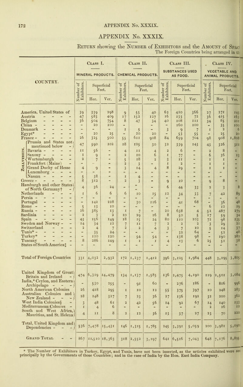 APPENDIX No. XXXIX. Eeturn showing the Number of Exhibitors and the Amount of* Spac The Foreign Countries being arranged in tl; Class I. Class II. Class III. „ Class IV. MINERAL PRODUCTS. CHEMICAL PRODUCTS. SUBSTANCES USED AS FOOD. VEGETABLE AND ANIMAL PRODUCTS. COUNTKY. ° s Superficial Feet. Superficial Feet. Superficial Feet. Superficial Feet. Hon Ver. Hor. Ver, Hor. Ver. Hor. Ver. America, United States of Austria - - - Belgium - - _ - China - - - - - Denmark - - _ _ Egypt* - France ----- 'Prussia and States noti mentioned below - / 5 Bavaria - - - - § Saxony - - - - ^ ^ Wurtemburgh *^ Frankfort (Maine) ^ Grand Duchy of Hesse Luxemburg - - - .Nassau - - - - Greece ----- Hamburgh and other States1 of North Germany t - / Netherlands _ - _ Persia - - - - - Portugal - _ - - Rome ----- Russia ----- Sardinia - - - - Sweden and Norway - Switzerland - - - Tunis* - - - - - Turkey* - Tuscany - - - _ States of South AmericaJ - 39 47 36 26 47 11 I 2 4 5 8 4 I 5 26 2 43 14 2 o 0 339 583 504 20 20 325 590 56 9 7 9 38 312 36 6 142 13 385 3 156 34 4 35 120 286 298 409 754 100 25 500 102 - 24 6 228 10 13 2 149 12 7 24 120 149 9 17 8 I 55 18 4 2 5 2 3 I 2 6 I 10 18 7 I 55 152 47 5 20 611 125 II 10 18 3 14 4 3 10 30 7 29 15 II 2 54 I 40 127 34 20 908 30 4 6 2 4 15 116 16 24 7 4 54 I 62 t6 40 3 84 32 2 I 3 I 8 9 6 12 20 8 80 2 3 4 420 133 108 160 9 53 659 339 6 77 II 2 29 10 44 34 41 638 50 110 2 7 32 138 13 366 72 III 100 7 55 704 143 - 33 33 68 4 5 103 2 10 64 98 6 27 36 34 I 98 43 2 6 I I I 9 2 7 6 52 17 72 3 5 25 271 415 85 35 2 25 908 326 8 36 I I I 8 3 42 36 12 487 59 98 29 14 52 190 51 H5 163 201 100 6 20 1,808 311 13 8 89 48 19 279 34 135 21 37 48 282 38 Total of Foreign Countries 331 4,032 2,932 172 ii,237 1,412 396 3,125 1,984 448 3,195 3,805 United Kingdom of Great) Britain and Ireland - / India,* Ceylon, and Eastern i Archipelago - - - / North American Colonies Australian Colonies and 1 New Zealand - - - j West India Colonies§ Mediterranean Colonies - South and West Africa,) Mauritius, and St. Helena f 474 26 28 3 I 4 6,319 530 418 148 48 4 II 14,479 255 295 327 61 6 8 134 I 7 2 2 1,137 91 10 23 42 12 1,585 60 12 36 56 36 136 55 27 14 13 2,475 276 3 75 136 92 37 4,190 186 397 192 67 27 119 10 32 14 2 23 2,501 806 248 200 140 16 70 3,084 996 283 362 133 12 220 Total, United Kingdom and) Dependencies - - - / 536 7,478 15,431 146 1,315 1,785 245 3,391 5,059 200 3,981 5,090 Grand Total 867 11,510 18,363 318 ! 2,552 3,197 641 6,516 7,043 648 7,176 8,895 * The Number of Exhibitors in Turkey, Egypt, and Tunis, have not been inserted, as the articles exhibited were ser