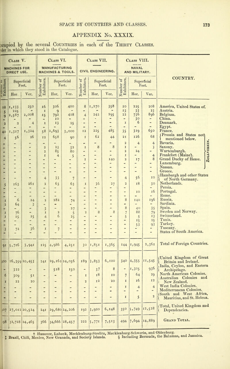 APPENDIX No. XXXIX. 3cupied by the several Countries in each of the Thirty Classes. •der in which they stood in the Catalogue. Class V. MACHINES FOR DIRECT USE. i8 5 9 40 4 Superficial Feet. Hor- 1,133 225 2,587 1,317 56 91 L 6 1 -98 163 6 64 76 15 72 5,716 26,359 322 309 22 Ver. 250 2,008 4 1,324 26 261 14 3 15 36 Class VI. MANUFACTURING MACHINES & TOOLS. « o 3,941 20,453 51 20 27,012 32,728 20,524 24,465 16 I 15 58 12 2 2 I Superficial Feet. Hor. 306 9 792 10 13 2,693 658 23 85 4 125 241 241 366 33 63 282 Ver. 400 418 25 3 ,000 90 32 80 4,986 29,162 518 29,680 34,666 7 63 74 27 5 25 Class VII. CIVIL ENGINEERING. ° o ^a s Superficial Feet. 12 I 4,251 24,056 150 24,206 28,457 30 189 Hor. 1,270 242 225 62 36 1,851 3,853 37 18 12 192 3,920 222 5,771 Ver. 35B 295 485 44 140 27 1,365 6, no 10 20 6,148 7,513 Class VIII. NAVAL AND MILITARY. Cm 02 ►5 w 10 13 22 35 21 2 I 2 I 2 Superficial Feet, Hor. 225 33 736 30 6 319 126 Ver. 144 340 7 I I 350 494 1.945 4,355 1,305 64 16 4 5,749 7,694 208 23 896 650 68 4 4 3 24 4 17 8 56 10 18 30 10 16 140 196 40 35 88 79 5 13 15 25 53 93 COUNTRY. w Q S3 2,361 11,545 936 29 12 4 12,528 14,889 America, United States of. Austria. Belgium. China. Denmark. Egypt. France. (Prussia and States not' ( mentioned below. Bavaria. Saxony. Wurtemburgh. Frankfort (Maine). Grand Duchy of Hesse Luxemburg. Nassau. Greece. (Hamburgh and other States \ of North Germany. Netherlands, Persia. Portugal. Rome. Russia. Sardinia. Spain. Sweden and Norway, Switzerland. Tunis. Turkey. Tuscany. States of South America, Total of Foreign Countries. jUnited Kingdom of Great I Britain and Ireland. India, Ceylon, and Eastern Archipelago. North American Colonies. ! Australian Colonies and I New Zealand. West India Colonies, Mediterranean Colonies, (South and West Africa, \ Mauritius, and St, Helena. (Total, United Kingdom and \ Dependencies. Grand Total. t Hanover, Lubeck, Mecklenburg-Strelitz, Mecklenburg-Schwerin, and Oldenburg. I Brazil, Chili, Mexico, New Granada, and Society Islands. § Including Bermuda, the Bahamas, and Jamaica.