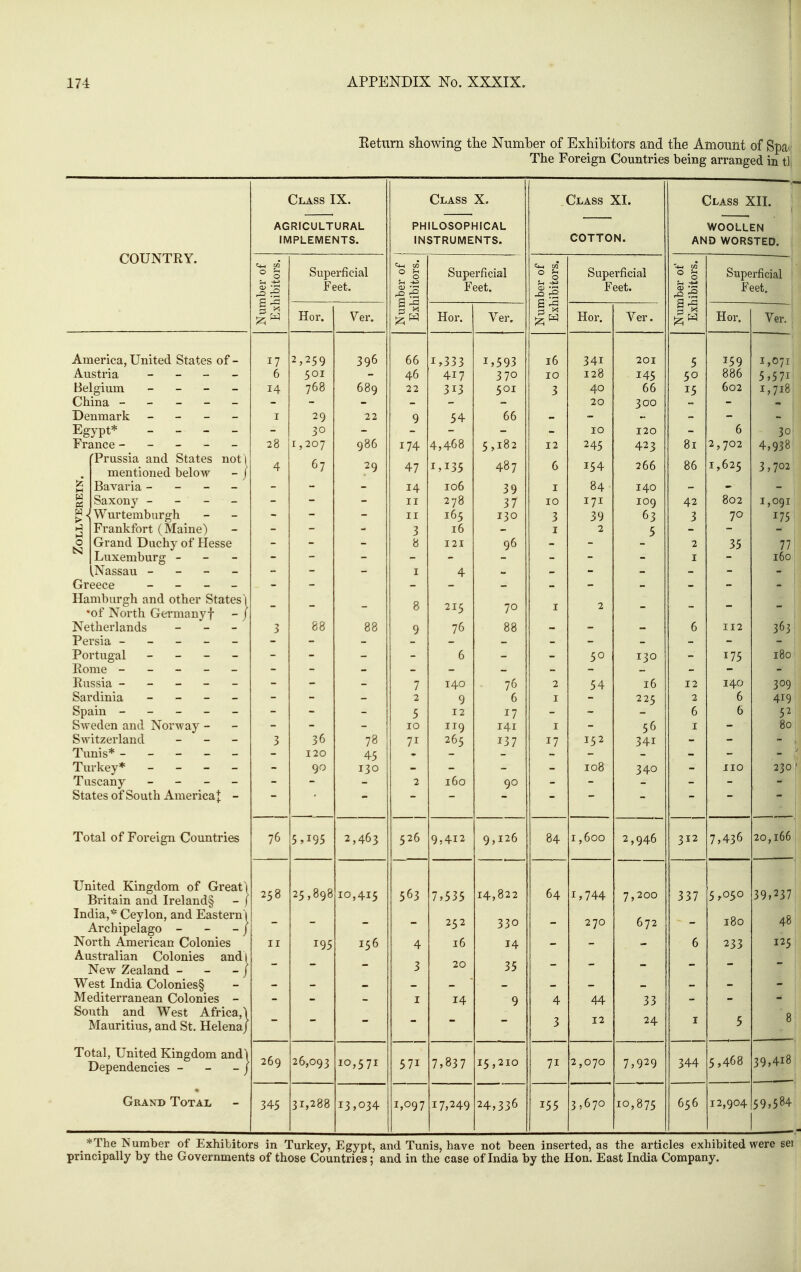 Eetiirn showing the Number of Exhibitors and the Amount of Spa The Foreign Countries being arranged in tl COUNTRY. > 1 o -1 America, United States of - Austria _ _ _ _ Belgium _ _ - _ China - - - - - Denmark _ - - - Egypt* - - - - France - - - - - 'Prussia and States not i mentioned below - / Bavaria - - - - Saxony - - - - Wurtemburgh Frankfort (Maine) Grand Duchy of Hesse Luxemburg - - - .Nassau - - - - Greece _ _ _ _ Hamburgh and other States! •of North Gei'manyf Netherlands Persia - - - - Portugal - _ _ Rome - - - - Russia - - - - Sardinia - - - Spain - - - - SAveden and Norway - Switzerland Tunis* - - - - Turkey* - - - Tuscany _ - _ States of South AmericaJ Total of Foreign Countries United Kingdom of Great) Britain and Ireland§ - f India,* Ceylon, and Eastern' Archipelago _ - - North American Colonies Australian Colonies and| New Zealand - - - / West India Colonies§ Mediterranean Colonies - South and West Africa,! Mauritius, and St. Helena/ Total, United Kingdom and! Dependencies - - - j Grand Total Class IX. AGRICULTURAL IMPLEMENTS. <^ CO ° o ^ A 17 6 14 28 4 76 258 II 269 345 Superficial Feet. Hor. 2,259 501 768 29 1,207 67 88 36 120 90 5,195 25,898 195 26,093 31,2! Ver, 396 689 22 986 29 78 45 130 2,463 10,415 156 10,571 13,034 Class X. PHILOSOPHICAL INSTRUMENTS. «4-( CO 66 46 22 174 47 14 II II 7 2 5 10 71 526 563 4 3 571 1,097 Superficial Feet. Hor. Ver 1,333 417 313 54 4,468 1,135 106 278 165 16 121 215 76 140 9 12 119 265 160 9,412 7,535 252 16 20 14 7,837 17,249 1,593 370 501 66 5,182 487 39 37 130 96 70 76 6 17 141 137 90 9,126 14,822 330 14 35 15,210 24,336 Class XI. Q-l Mi a s ^ 16 10 3 12 6 I 10 3 I 2 I I 17 84 64 71 155 COTTON. Superficial Feet. Hor. Ver 341 128 40 20 10 245 154 84 171 39 50 54 152 108 1,600 1,744 270 44 12 2,070 3,670 201 145 66 300 120 423 266 140 109 63 5 130 16 225 56 341 340 2,946 7,200 672 33 24 7,929 10,875 -f Class XII. WOOLLEN AND WORSTED. Number of Exhibitors. Stiperficial Feet. Hor. Ver. 5 50 15 159 886 602 1,071 5,571 1,718 81 6 2. y 702 30 4,930 86 1,625 3,702 42 3 802 70 1,091 175 2 I - 35 - 77 160 6 112 175 180 12 2 6 I 140 6 6 309 419 52 80 - 110 - 230 312 7,436 20,166 337 5,050 39,237 180 48 6 233 125 I 5 8 344 5,468 39,418 656 12,904 59,584 *The Number of Exhibitors in Turkey, Egypt, and Tunis, have not been inserted, as the articles exhibited were sei!