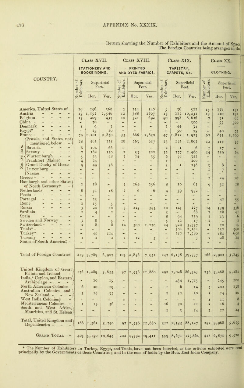 Eetiirn showing the Nmnber of Exhibitors and the Amount of Spactll The Foreign Countries being arranged in th( Class XVII. Class XVIII. Class XIX. Class XX. STATiONERY AND BOOKBINDING. PRINTED AND DYED FABRICS. TAPESTRY, CARPETS, &c. CLOTHING. COUNTRY. O S- O OJ Superficial Feet. g <D Superficial Feet. ^ CO 5-1 -U Superficial Feet. to l« Superficial Feet. \ Hor. Ver. Hor. Ver. Hor. Ver. Hor. Ver. America, United States of Austria _ - - - Belgium _ _ - _ China - - - - - Denmark _ - - - Egypt* - - - - 'Prussia and States not) mentioned below - / g Bavaria _ _ - g Saxony - ^ ^ Wurtemburgh Frankfort (Maine) o Grand Duchy of Hesse ^ Luxemburg - - - .Nassau - - - Greece - - - - - Hamburgh and other States) of North Germany! - / Netherlands _ _ - Pfrslfi ----- Portugal - - - - Rome _ _ _ - T?iiccia — — — — Sardinia - - - - Spain _ - - _ Sweden and Norway Switzerland - - - - Tunis* - - - - - Turkey* - Tuscany - _ _ - States of South AmericaJ - 29 15 13 I 79 28 6 7 5 4 9 8 2 3 2 3 2 I 156 1,053 209 70 9 25 I, 201 463 104 182 24 49 18 51 25 15 20 4 8 « V 40 368 2,546 43 7 3 20 2,870 221 66 130 4.8 38 18 5 10 2 5 a 0 no 2 12 10 33 18 2 3 3 2 5 14 I 234 388 321 866 263 53 2 A 164 6 225 ? C\r\ T O J. ^ 140 1207 692 2,830 617 122 256 6 353 1,270 3 5 13 50 2 47 23 2 32 6 I 3 0 0 4 10 3 8 5 24 I 36 227 998 44 50 1,822 172 I 777 76 I 10 39 145 94 12 504 210 - 522 10,031 8,626 300 31 75 5,923 1,893 6 1,480 200 238 63 972 227 68 239 17 7 It 1 Ibl 2,144 2,580 3 15 13 7 67 12 I 14 3 I I 9 14 2 2 2 I 2 238 no 71 55 40 855 118 17 219 8 7 24 51 40 539 28 13 I 1 u 250 180 ^ 0 171 192 68 500 75 1,200 57 64 - 21 18 55 336 41 6 2 T r 350 650 Total of Foreign Countries 219 3,789 6,907 105 2,856 7,531 247 6,138 39, 737 166 2 ,902 3,845 United Kingdom of Great ! Britain and Ireland - j India,* Ceylon, and Eastern 1 Archipelago - - - / North American Colonies Australian Colonies and 1 New Zealand - - - j West India Colonies§ Mediterranean Colonies - South and West Africa, ! Mauritius, and St. Helena 1 176 6 3 I 1,289 20 20 19 13 3,633 15 19 37 36 97 2,536 ri,88o 292 I 2 16 I 2,028 454 6 12 30 3 86,343 1,715 14 30 II 14 238 7 I I 2 3 3,468 245 202 14 II 16 12 5,281 100 238 20 8 4 24 Total, United Kingdom and~l Dependencies - - - / 186 1,361 3,740 97 2,536 11,880 312 2,533 88,127 252 3,968 5.675 Grand Totai. - 405 5,150 TO,647 202 5j392 19,411 559 8,671 127,864 418 6,870 9,520 * The Number of Exhibitors in Turkey, Egypt, and Tunis, have not been inserted, as the articles exhibited were sent