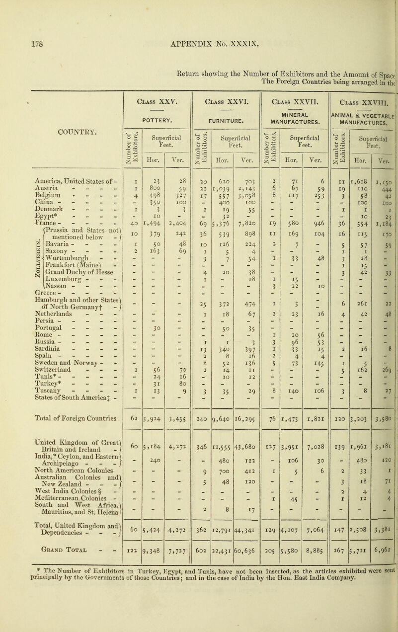 Eeturn showing the Number of Exhibitors and the Amount of Space The Foreign Countries being arranged in the Class XXV. Class XXVI. Class XXVIL Class XXVHI. POTTERY. FURNITURE. MINERAL MANUFACTURES. ANIMAL & VEGETABLE MANUFACTURES. COUNTRY. z ^ Ma a -a 1^ Superficial Feet. TO CD -g ^« Superficial Feet. Superficial Feet. ■^-1 TO ° 0 5-1 -U Ma &^ Superficial Feet. Hor. Ver. Hor. Ver. Hor. Ver. Hor. Ver. America, United States of - Austria - _ _ _ Belgium , _ _ _ China - - - - _ Denmark - - _ _ Egypt* ^ _ _ . 'Prussia and States notl mentioned below - / § Bavaria - - - § Saxony - - - - ^ < Wurtemburgh ^ Frankfort (Maine) ^ Grand Duchy of Hesse Luxemburg - - - .Nassau - - - - Greece - - _ - - Hamburgh and other States^ o*f North Germany t - / Netherlands _ _ - Persia - - - - - Portugal _ _ _ - Eome - - - - - Russia - - - - - Sardinia - - - - Spain - - - - _ Sweden and Norway - Switzerland - - - Tunis* - - - _ - Turkey* _ _ _ _ Tuscany _ _ _ _ States of South America^ - I I 4 I 40 lO I 2 - I I 8oo 498 350 -> :> 10 1,494 3 79 50 163 - 30 56 24 31 13 28 59 327 100 3 2,404 242 48 69 - - 70 16 80 9 20 22 17 2 69 36 10 I 3 4 T 1 25 I I 13 2 8 2 3 620 1,039 557 400 19 32 5,376 539 126 5 7 20 372 18 50 I 340 8 52 14 10 35 703 2,143 3,058 100 55 7,820 898 224 4 54 38 18 474 67 35 3 397 16 136 II 12 29 2 6 8 19 II 2 I 3 I 2 I 3 I 2 5 Q 0 71 67 117 580 169 7 33 15 22 3 23 20 96 33 4 73 - 140 6 59 253 946 104 48 10 16 56 53 15 4 145 - 106 II 19 3 I 36 16 5 I 3 I 3 - 6 4 2 I 5 •> 3 1,618 no 58 100 I 10 554 115 57 I 28 15 42 261 42 16 5 162 8 1,150 444 42 100 I 23 1,184 170 59 33 22 48 8 269 27 Total of Foreign Countries 62 3,924 3,455 240 9,640 16,295 76 1,473 1,821 120 3,203 3,580 United Kingdom of Great) Britain and Trplanrl — ( India,* Ceylon, and Eastern 1 Archipelago - - - J North American Colonies Australian Colonies andl New Zealand - - - / West India Colonies § Mediterranean Colonies - South and West Africa,) Mauritius, and St. Helena f 6o 5 ,184 240 4,272 346 9 5 2 11,555 480 700 48 8 43 ,680 112 412 120 17 127 I I 3,951 106 5 45 7,028 30 6 139 2 3 2 I 1,961 480 33 18 4 12 3,181 [20 I 71 4 4 Total, United Kingdom and) Dependencies - - - j 6o 5,424 4,272 362 12,791 44,341 129 4,107 7,064 147 2,508 3,381 Grand Total 122 9,348 7,727 602 22,431 60,636 205 5,580 8,885 267 5,711 6,961 * The Number of Exhibitors in Turkey, Egypt, and Tunis, have not been inserted, as the articles exhibited were sent