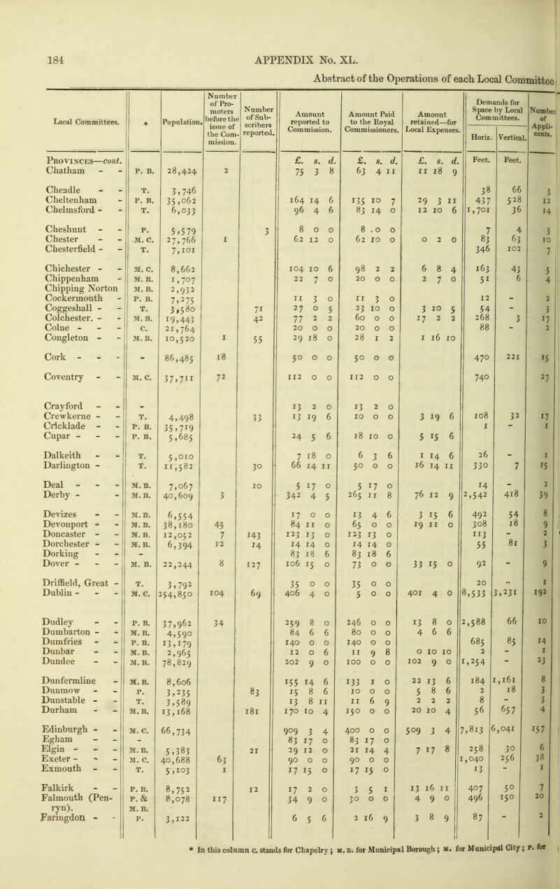 Abstract of the Operations of each Local Committee Local Committees. * Population Number 01 1 ro- moters before th issue of the Com mission. Number g of Sub- scribers . reported. Amount reported to Commission. Amount Paid to the Eoyal Commissioners. Amount retained—for liOcai Jixpenses. Demands for Space by Local Committees. Numbei of Horiz. Vertical - Appli- cants. Provinces—cont. £. s. d. £. S. (1. £. S. T?^ J. Feet. Chatham p. B. 28,424 2 IS 3 8 63 4 II II 18 9 Cheadle T, 3 . 746 38 66 J Cheltenham P. B. 'K'^ .062 164 14 6 13'i 10 7 2Q 3 11 437 528 12 Chelmsford - T. 6 OXT. 9646 8^ 14 0 12 10 6 1,701 36 14 Cheshunt P. . C 7Q 2 J 800 8.0 0 7 4 \ J Chester - - M. C. I 62 12 0 62 10 0 020 83 63 TO Chesterfield - T. 7,101 346 102 7 Chichester - M. C, 8,662 104 10 6 9822 684 163 43 5 Cnippennam M. B. 1,707 2270 2000 270 51 6 4 Chipping Norton M, B, 2,932 Cockermouth P. B. 1 .lie II 1 0 r I 3 0 12 2 Coggeshall - T. 3,580 71 27 0 5 23 10 0 3 10 5 54 3 Colchester. - M. B. IQ . 4-/1^ 42 77 2 2 60 0 0 17 2 2 268 3 17 / Colne - - - C. 2 I . 76zl 20 0 0 2000 88 2 Congleton - M. B. 10.C 20 I C C J J 29 18 0 28 I 2 I 16 10 Cork - 86,485 18 5000 50 0 0 470 221 Coventry M. C. 37»7ii 72 112 0 0 112 0 0 740 27 Crayford - 13 2 0 13 2 0 Crewkerne - T. 4,498 33 13 19 6 10 0 0 3 19 6 108 32 17 Cricklade P. B, ^ C 7TQ I I Cupar - - - P. B. <^ .68'; 24 5 6 18 10 0 5 15 6 Dalkeith - -1 T. 5,010 7 t8 0 6 3 6 I 14 6 26 - I Darlington - T. II C 82 ^0 66 14 II 5000 16 14 II 330 7 15 Deal - - - M. B. 7,067 10 5 17 0 5 17 0 14 2 Derby - M. B. AO (SoQ 3 342 4 c 265 II 8 76 12 Q 2,542 418 39 Devizes - - M. B. 6 c c 4 17 0 0 I? 4 6 3X56 -f J ^ 492 54 8 Devonport - M. B. 38,180 45 84 II 0 65 0 0 19 II 0 308 18 9 Doncaster - - M. B. 12,05 2 7 / 14? 123 17 0 123 17 0 113 2 l~)ovchester - — M. B. 12 14 14 n 14 14 0 81 3 Dorking - - 83 18 6 83 18 6 Dover - - - M. B. 11 1AA 8 T ? 7 106 15 0 11 0 0 3 ? 1? 0 92 9 Driffield, Great - T. 3,792 35 0 0 35 0 0 20 I Dublin - - - 104. 6q A06 /I Ci con 401 4 0 8,533 3,231 192 Dudley P. B. 37,962 34 259 8 0 246 0 0 13 8 0 2,588 66 10 Dumbarton - M. B. 4,590 84 6 6 80 0 0 466 Dumfries P. B. 13,179 140 0 0 140 0 0 685 85 14 Dunbar M, B. ^, yu^ 12 0 6 II 9 8 0 10 10 2 I Dundee - M. B. 78 H70 202 9 0 100 0 0 102 9 0 1,254 - 23 Dunfermline M. B. 8,606 155 14 6 133 I 0 22 13 6 184 1,161 8 Dunmow P. 3,235 83 15 8 6 10 0 0 586 2 18 3 Dunstable - - rr ± • 3 ,509 T 2 T r •l _) Oil T T fi 0 222 8 3 Durham - - M. B, 13,168 J. 01 no Tn /I 150 0 0 20 10 4 56 657 4 Edinburgh - M. C. 66,734 909 3 4 400 0 0 509 3 4 7,813 ( 3,041 157 Egham 83 17 0 83 17 0 XLilglU — — _ M. B. 5 5383 21 2912 0 21 14 4 7 17 0 258 30 6 Exeter - - _ M. C. 40,688 63 90 0 0 90 0 0 r,o4o 256 33 Exmouth T. 5^103 I 17 15 0 17 15 0 13 I Falkirk - - P. B. 8,752 12 1720 3 5 I 13 16 II 407 50 7 Falmouth (Pen- P. & 8,078 117 34 9 0 3000 490 496 150 20 ryn). M. B. Faringdon - P. 3,122 656 2 16 9 3 8 9 87 2