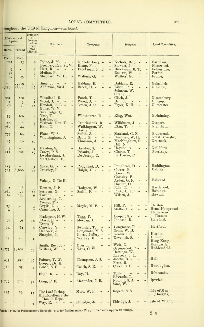 iroughout the United Kingdom—continued. 'Allotments of Space. Numbei of Persons to whom Chairman. Treasurer. Horiz. Vertical Space was Allotted 1 Feet. 101 9 95 1 Feet, 13 25 6 I 3 5 Paine, J. M. - Beechey, Eev. St. V. Hart, R. - Meffan, P. - - Sheppard, W. H. Nichols, Benj. - Kemp, F, - Brockman, R. T. Walters, G. - - ^-,339 2,019 12,611 13 136 Sime, J. - - - Anderson, Sir J. Haldane, R. - - Brock, H. - - - 201 31 40 59 i 20 780 111 47 218 5 33 106 2 44 69 30 7 I II 4 2 6 5 10 Woodland, E.- Wood, J. - - - Kendall, E. L. - - Guise, W. V. omallricige, C Yate, F. - - - Balchin, R. Walpole, Rev. T. - Ekin, T. - - - Plane, W. S. - - Wintringham, J. Porch, T. - - - Wood, J. - - - Green, J. C. Whitbourne, R. Cruickshank, R, Walkington, W. TT„„J T Hardy, J. Smith, J. - - - Babb, G. - - - Thomson, J. - - 4 III 102 2 15 Haydon, S. Carey, Jr. b. - - Le Marchant, J. MacCulloch, E. Haydon, S, - - Priaulx, J. De Jersey, C. 114 703 6,600 3 37 More, G. - - - Crossley, L Vaizey, G. De H. Roughead, D. - Haigh, G. - - - 7 / 461 70 23 4 6 25 298 I 22 6 2 I Denton, J. P. - Scrivens, G. - - Turnbull, J. - - Armstrong, J. Young, T, - Grylls, G. - - - Cranstone, J. - Hodgson, W. - Smith, F. - - - Moyle, M. P. - - 39 24 15 56 62 - 12 8 I Brakspear, H. W. Lloyd, B.- Evans, T. Crawley, Y. - - Hancock, J. Sharpies, J. - - Tagg, F. - - - Morgan, J. Sworder, T. - - Longmore, M. S. Lucas, Jeffery - Wethey, E, - - ^,773 3,100 77 bmitn. Rev, J. - Willans, W. - - Overton, 1. Sikes, C. W. - - 435 3i8 591 25 26 4 Palmer, T. W. - Cooper, Dr. H. Cooch, S. E. - - Bliffh. R - - - Thompson, J. S. Cooch, S. E. - - Day, H. - - - 3,775 319 32 Long, P. B. - Alexander, J. B, 143 29 1 The Lord Bishop - j His Excellency the Hon, C. Hope. Way, E. - - - More, W. F. - - Eldridge, J. - - Secretary. Eldridge, J. 'arish ; r, b. for Parliamentary Borough ; r. c. for Parliamentary City ; t. for Township ; v. for Village. Nichols, Benj. - Stewart, J. Brockman, R. T. Roberts, W. Walters, G. Haldane, R. Liddell, A. - - Johnson, W. Strang, J. Clark, J. - - Ball, J. - - Fryer, K. H. - King, Wm. Wilkinson, J. - Ekin, T. - - Sharland, G. E, Daubney, W. H. MacNaiighten, P. Hill, N. Haydon, S. Clugas, T. - - Le Lievre, P. Roughead, D, - Carter, R. - Brown, W. Crossley, F. Arden, G. P. - Hustler, O. Belk, T. - - Rock, J., Jun. - Wilson, J.- Hill, F. - - Stallon, S.- Cooper, S.- Johnson, R. Longmore, P. - Oram, W. H. Goodwin, S, Devenish, S. Weir, G. - - Greenwood, F. - Hastings, W. Laycock, J. C. Jacobs, B.- Frost, H. Cooch, S. E. - Toms, J.- Edwards, T. Notcutt, S. A. - Sims, W. Rogers, S. S. Local Committee. Farnham. Fleetwood. Folkestone. Forfar. Frome. Galashiels. Glasgow. Glastonbury. Glossop. Gloucester. Godalming, Gosport. Grantham. Gravesend. Great Grimsby. Greenock. Guildford, Guernsey. Haddington. Halifax. Halstead. Hartlepool. Hastings. Hawick. Helston. Hemel Hempstead Henley-on- Thames. Hereford. Hertford. Hitchin. Honiton. Hong Kong. Horncastle. Huddersfield. Hull. Huntingdon. Ilfracombe. Ipswich. Isle of IMan (Douglas). Isle of Wight.