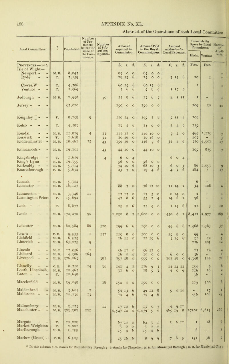 Abstract of the Operations of each. Local Committee Local Committees. Population, Number of Pro- moters before the issue of the Com- mission. Number of Sub- scribers reported. Amount reported to Commission. Amount Paid to the Royal Commissioners. Amount retained—for Local Expenses, Demai Space t Comir Horiz. ads for y Local littees. Vertical Number of Appli- cants. Provinces —cont. — £. s. d. £. s. d. £. s. if. Feet. Feet. Isle of Wight— Newport - M. B. 8,047 85 0 0 85 0 0 I Ryde - - T. 7.139 28 13 6 21: 0 0 :? 6 20 I I CoweSjW. - T, 4,786 60 15 6 60 15 6 I T Ventnor - T. 2,569 7 6 6 5 8 9 I 17 9 Jedburgh - M B. 2,948 70 17 8 6 13 6 7 4 I II I - I Jersey - - - 57,020 250 0 0 J 0 0 209 30 22 Keighley - - F. 8,2i;8 9 J no 14 0 105 2 8 5 II 4 208 2 j Kelso - T. 4,783 23 4 6 21 0 0 2 4 6 215 Kendal M. B. 11,829 4 23 117 12 0 no 10 0 7 2 0 469 2,175 7 Keswick T, 2,618 32 20 16 0 20 16 0 103 3 Kidderminster - 1 M. B. 18,462 73 43 259 16 0 226 7 6 33 8 6 720 4,502 17 Kilmarnock - M. B. 19,201 43 44 10 0 44 10 0 205 875 7 Kingsbridge King's Lyun Kirkcaldy - T. 1,679 4 6 0 4 6 0 4 M. B. 19,355 56 0 0 56 0 0 M. B. 5 ,714 74 10 6 68 10 3 6 0 3 86 1,05 3 0 7 Knaresborough - P. B. 5j^>34 23 7 0 19 4 6 4 2 6 284 ( 17 Lanark - - ' M. B. 5,304 6 _ _ Lancaster - M. B. 16,127 88 7 0 76 12 IC II 14 2 34 108 4 Launceston - M. B. 3,346 II 17 17 0 17 3 0 0 14 0 2 I Leamington Priors P. 15,692 47 8 6 33 2 4 14 6 2 96 - I Leek - - - T. 8,877 23 0 6 21 c 0 I IC 6 21 3 10 Leeds - - - M. B. 172,270 90 2,030 8 2 1,600 0 0 430 8 2 8,412 2,977 169 Leicester M. B. 60,584 7 J t 86 120 199 6 6 150 0 0 49 6 6 2,568 1,383 37 Lewes - P.B. 9,533 I 172 115 8 0 100 0 0 15 8 0 99 - 4 Lichfield - - M. B. 6,573 26 11 0 22 IC 6 > I c 6 31 12 5 Limerick - - M. B. 6^.07? Q 2 76 20? 12 Lincoln - M. C. 17. 'I ?6 I 56 12 0 56 12 0 2 7 14 4 Liskeard M.B. 4,386 164 16 0 0 10 0 0 6 0 0 36 I Liverpool M. B. 376,063 387 75 7 18 0 555 0 0 202 18 0 4,348 544 71 Llanelly C. B. 8,710 14 30 TAT A 4 2 126 9 3 T A T A T T 154 9 6 Louth, Liucolush. M. B. 10,467 32 6 0 28 5 3 4 0 9 216 26 2 Luton - - - j T. 10,648 36 2 Macclesfield M, B. 39,048 28 150 r\ (J 0 150 vj 229 500 6 Maidenhead M. B. 3,607 2 54 13 6 49 12 8 5 0 10 - 17 I Maidstone - M. B. 20,730 13 74 4 6 74 4 6 456 106 25 Malmesbury M. B. 3,173 II 17 10 6 13 0 7 4 9 II 266 Manchester - M. B. 303,382 121 4,547 10 0 4,079 5 4 465 19 8 27101 8,813 Margate T. 10,025 67 10 0 62 3 I 5 6 II I 18 Market Weighton T. 2 ,001 3 0 0 3 0 0 Marlborough M, B. 5,155 15 4 6 15 4 6 6 I Marlow (Great) - P. B. 6,523 15 16 6 8 9 9 7 6 151 36 7 • In this column c. B. stands for Contributory Borough ; c.stands for Chapelry; M. b. for Municipal Borough ; m. c. for Municipal City;