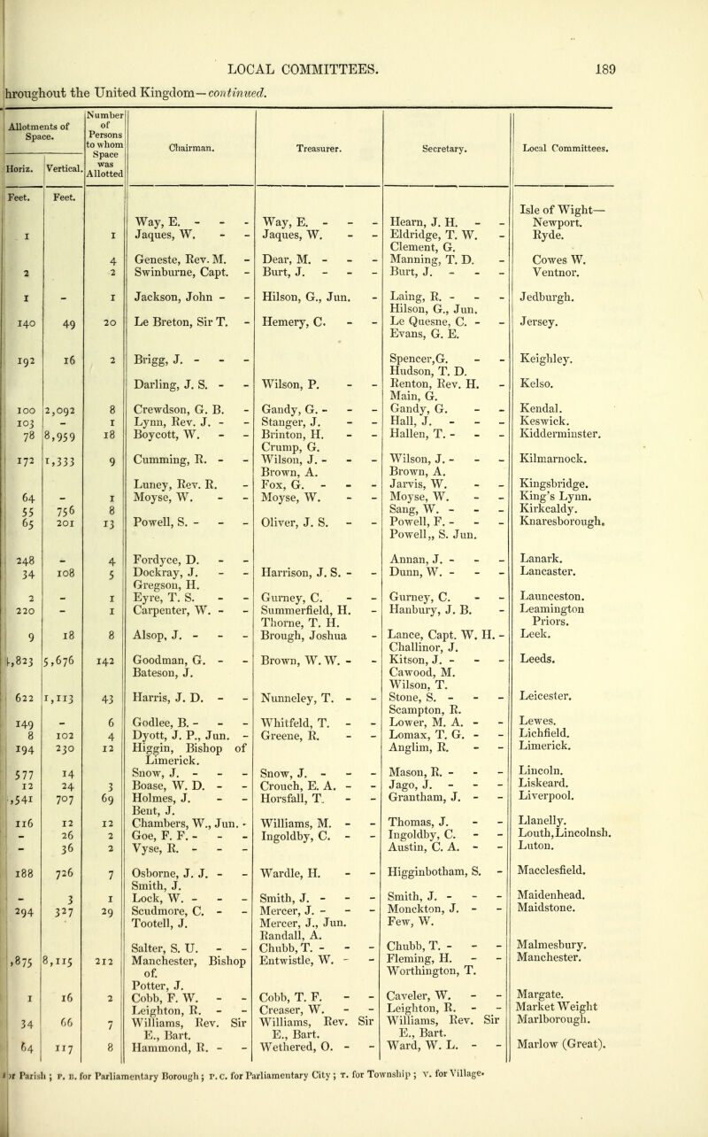 hrougliout the United Kingdom—continued. Allotments of Space. Number of Persons to whom Space was Allotted Cliairman. Treasurer. Horiz. Vertical. Feet. Feet. Way, E. - - - Way, E. - - - _ I I Jaques, W. Jaques, W. 4 Geneste, Eev. M. Dear, M. - - - 2 2 owiiiDurne, Capt. Burt, J. - - - I I Jackson, John - Hilson, G., Jun. 140 4-Q 20 Le Breton, Sir T. - Hemery, C. 102 16 2 Brigg, J. - - - • Darling, J. S. - Wilson, P. - 100 2 ,0Q2 8 Crewdson, G. B. Gandy, G. - 10? I Lynn, Kev. J. - Stanger, J. 78 8,9^9 18 Boycott, W. Brinton, H. - - Crump, G. 172 7 J J J 9 Cumminff, R. - Wilson, J.- Brown, A. Luney, Rev. R. Fox, G. - - - 64 I Moyse, W. - - Moyse, W. - - 55 756 8 65 201 Powell, S. - Oliver, J. S. - 248 4 Fordyce, D. - - 34 108 5 Dockray, J. Harrison, J. S. - 1 Gregson, H. 2 _ I Eyre, T. S. - Gurney, C. 220 I Carpenter, W. - bummerneld, H. Thome, T. H. q 18 8 Alsop, J. - - - Brough, Joshua '> ,676 142 Goodman, G. - - Brown, W. W. - Bateson, J. 622 1,113 43 Harris, J. D. - Nunneley, T. - - I4Q 8 6 Godlee, B. - Whitfeld, T. - - 102 4 Dyott, J. P., Jun. - Greene, R. - - IQ4. 2 ?o J) 12 Higgin, Bishop of T * • 1 Liimerick. 77 J I 1 14 Snow, J. - - - Snow, J. - - - 12 24 Boase, W. D. - Crouch E A. - 707 6q Holmes, J. - - Horsfall T - - Bent, J. 12 12 Chambers, W., Jun. - Williams M - - T * X.XJ.XLAJXXJ. • ^'J.* 26 2 Goe, F. F. - TnP'oldbv G. - — 2 Vyse, R. - - - 188 726 7 Osborne, J. J. - - Wardle, H. - - Smith J 3 I Lock, W. - Smith J - - - K_/xxx X vxx • \j • 1C\A 5 2 7 1 2Q Scudmore G - — Mercer, J. - - — Tootell J Mercer. J . Jun. Randall A Salter, S. U. - - Chubb, T. - - - 1,875 8,115 ± ^ IVTHTlpVlPcf PT* Til cTinTl of. Potter, J. I 16 2 Cobb, F. W. - - Cobb, T. F. - - Leighton, R. - - Greaser, W. 34 7 Williams, Rev. Sir Williams, Rev. Sir E., Bart. E., Bart. 64 117 8 Hammond, R. - Wethered, 0. - Hearn, J. H. Eldridge, T. W. Clement, G. Manning, T. D. Burt, J. ~ - - Laing, R. - Hilson, G., Jun. Le Quesne, C.- Evans, G. E. Spencer, G. Hudson, T, D. Renton, Rev. H. Main, G. Gandy, G. - _ Hall, J. - - _ Hallen, T.- Wilson, J.- Brown, A. Jarvis, W. Moyse, W. - - Sang, W. - - - Powell, F. - - - Powell,, S. Jun. Annan, J.- Dunn, W. - - _ Gurney, C. - - Hanbury, J. B. Lance, Capt. W. H. - Challinor, J. Kitson, J. - Cawood, M. Wilson, T. Stone, S. - Scampton, R. Lower, M. A. - Lomax, T. G. - Anglim, R, - - Mason, R. - Jago, J. - - - Grantham, J. - - Thomas, J. - - Ingoldby, C. - - Austin, C. A. - Higginbotham, S. Smith, J. - Monckton, J. - Few, W. Chubb, T. - - - Fleming, H. - - Worthington, T. Caveler, W. Leighton, R. - - Williams, Rev. Sir E., Bart. Ward, W. L. - - i )r Pariyh ; p. k. for Parliamentary Borough; p. c. for Parliamentary City ; t. for Township ; v. for Village. Secretary. Local Committees. Isle of Wight— Newport. Ryde. Cowes W. Ventnor. Jedburgh. Jersey. Keighley. Kelso. Kendal. Keswick. Kidderminster, Kilmarnock. Kingsbridge. King's Lynn. Kirkcaldy. Knaresborough, Lanark. Lancaster. Launceston. Leamington Priors. Leek. Leeds. Leicester. Lewes. Lichfield. Limerick. Lincoln, Liskeard. Liverpool. Llanelly. Louth, Lincolnsh. Luton. Macclesfield. Maidenhead. Maidstone. Malmesbury. Manchester. Margate. Market Weight Marlborough. Marlow (Great),