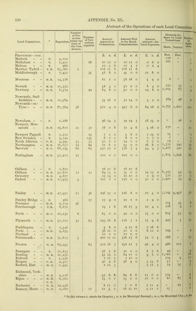 Abstract of the Operations of each Local Committi Local Committees. Population. Number of Pro- moters issue of tlie Com- mission. of Suh- scribers reported. Amount report ed to Commission. Amount Paid to the Royal Commissioners. Amount retained—for Local Expenses. Demands for Space by Local Committees. Number nf Appli- Ccints, Horiz. Vertical Provinces—cont. £. s. d. £. s. £, s. Feet. Feet. Matlock T, 4,oio 128 I Melksham - T. 2,931 28 20 17 0 20 11 0 0 6 0 282 Melrose T. 966 10 5 6 10 3 2 0 2 4 Merthyr Tydvil - P. B. 63,080 2 206 II 6 206 II 6 2 Middlesbrough - T. 7,431 35 56 6 0 45 0 0 II 6 0 Moutrose M. B. 14,328 62 7 0 56 lo 0 5 9 0 4 I Newark i M. B. 11,330 58 4 0 52 0 0 6 4 0 232 35 7 Newbury M. B. 6,574 94 64 8 0 50 0 0 14 8 0 1,005 87 9 JNewcastle, Stai- 789 48 fordshire - M. B. 10,569 35 lo 0 32 14 0 3 2 0 8 Newcastle - on - ryne- - - M. B. 87,784 38 522 4 0 45 7 6 0 64 18 0 » 4,755 1,620 122 Newnham - P. 1,288 96 14 3 79 19 3 16 15 0 16 I Newport, Mon- 2 70 mouth M. B. 19,810 21 30 78 0 6 72 4 6 5 16 0 II Newport Pagnell T. 3,312 15 7 I 0 5 0 0 I 15 0 15 2 New Swindon T. 4,744 145 8 7 0 8 0 0 0 7 0 I I North Aherton - P. B. 4,995 33 33 30 0 0 24 0 0 6 0 0 19 2 JNortnampton M. B. 26,657 24 89 71 L D I 55 0 0 Id e: D I 2,323 240 25 Norwich M. C. 68,195 68 69 430 17 0 376 7 5 54 9 7 3,427 341 43 Nottingham M. B. ? 7,407 21 200 0 0 200 0 0 5,805 2,846 80 Odiham P. 2,811 18 10 6 18 10 6 6,347 Oklnam M. B. 52,820 12 II 89 13 0 75 0 0 14 13 0 54 13 Oswestry M. B. 4,817 23 19 0 22 10 0 I 9 0 372 30 5 Oxford M. B. 27,Q7? c J 200 0 0 170 0 0 30 0 0 3,910 34 35 Paisley M. B. 47,9^1 II 36 146 13 0 126 8 0 20 5 0 X OAC 9,93 0 36 Pateley Bridge - C. 966 27 13 9 0 12 0 0 I 9 0 Penzance M. B. 9,214 46 115 75 D Peterborough P. B. 8,672 29 I 6 18 17 5 10 4 I 178 9 2 Perth - M. C. 22,232 8 63 0 0 40 0 0 23 0 0 605 23 Plymouth - M. B. 52,221 31 63 14? 16 8 116 7 2 27 9 J 6 4.4.7 12 Pocklingtou T. 2,546 5 8 0 4 II 6 0 16 6 Poole - - - M. B. 9,255 36 II 0 30 0 0 6 II 0 9 /I n ■^'+9 4 Portland 10 0 0 10 0 0 Portsmouth - M. B. 7^.827 c 400 17 II 326 17 6 74 0 5 188 - 13 Preston 31. B. 69,493 67 302 16 7 256 12 7 46 4 0 7 Eamsgate T. 11,8^7 36 7 6 30 0 0 6 7 6 49 4 Reading M. B. 21,456 93 19 0 84 17 0 9 2 0 2,080 18 Redruth T. 5,936 7 10 0 7 10 0 309 9 Reigate P. B. 4,927 40 4 6 36 9 0 3 6 57 9 Retford, East M. B. 2,943 2 12 3 2 12 3 24 25 3 Richmond, York- shire M. B 4,106 97 6 6 84 6 6 13 0 0 709 3 Ripon - - _ M. & 6,080 25 0 0 15 0 0 10 0 0 60 87 4 Rochester - P. B. M. B. 14,938 8 12 0 I 0 8 7 II 4 49 I Romsey, Hants - M. B. 2,080 12 21 5 0 16 13 10 4 II 2 15 I * In this column c. stands for Chapelry ; m. b. for Municipal Borough; m. c. for Municipal City; r. for