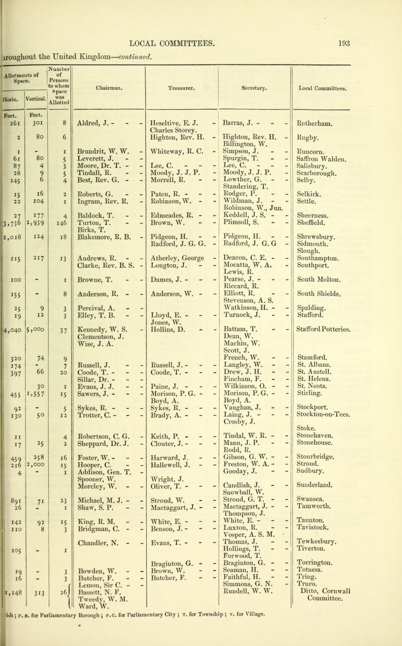 iroughoiit the United Kingdom—continued. Allotments of - Space. Number of Persons to whom Horiz. 1 Vertical.! Space was Allotted Feet. Feet. 261 301 8 2 80 6 I I Dl 5 87 4 3 28 9 5 145 6 4 15 16 2 22 104 I 27 177 4 3 j73o T /I ^ 1,018 124 18 115 217 13 100 I 155 - 8 25 9 3 19 12 3 14,040 5 J 000 37 320 74 9 174 7 397 66 30 I ' 455 i>557 15 92 5 130 CO T T 1 Z 11 4 17 25 2 459 258 16 216 2 ,000 15 4 T 891 71 23 26 I 142 92 15 I no 8 3 105 I 19 3 16 3 Ir,i48 313 26I Chairman. Aldred, J. - Brundrit, W. W. Leverett, J. Moore, Dr. T. - Tindall, R. Best, Rev. G. - Roberts, G. Ingram, Rev. R. Baldock, T. Turton, T. Birks, T. Blakemore, R. B. Andrews, R. - - Clarke, Rev. B. S. - Browne, T. - - Anderson, R. - Percival, A. Elley, T. B. - - Kennedy, W. S. Clementson, J. Wise, J. A. Russell, J. Coode, T. - Sillar, Dr. - Evans, J. J. Sawers, J. - Sykes, R. - Trotter, C. - Robertson, C. G. Sheppard, Dr. J. Foster, W. - Hooper, C. Addison, Gen. T. Spooner, W. Morcley, W. Michael, M. J. - Shaw, S. P. King, R. M. - Bridgman, C. - Chandler, N. - Bowden, W. Butcher, F. Lemon, Sir C. - Bassett, N, F. Tweedy, W. M. Ward, W. ish ; p. B. for Parliamentary Borough ; p.c. for Parliamentary City ; t. for Township ; v. for Village Treasurer. Secretary. Heseltive, E. J. Charles Storey. Highton, Rev. H. - Whiteway, R. C. - Lee, C. - ~ - Moody, J. J. P. Morrell, R. - - Paten, R. - Robinson, W. - Edmeades, R.- Brown, W. Pidgeon, H. - - Radford, J. G. G. - Atherley, George Longton, J. - - Dames, J.- Anderson, W. - Lloyd, E. - Jones, W. Hollins, D. Russell, J. - Coode, T. - - Paine, J. - Morison, P. G. - Boyd, A. Sykes, R.- Brady, A.- Keith, P. - - Clouter, J. - Harward, J. Hallewell, J. Wright, J. Oliver, T. - - Stroud, W. Mactaggart, J. - White, E. - - Benson, J.- Evans, T. - Braginton, G. - Brown, W. Butcher, F. Barras, J. - Highton, Rev. H. Billington, W. Simpson, J. Spurgin, T. Lee, C. - - Moody, J. J. P. Lowther, G. Standering, T. Rodger, P. Wildman, J. Robinson, W., Jun. Keddell, J. S. - Plimsoll, S. Pidgeon, H. Radford, J. G. G Deacon, C. E. - Mocatta, W. A. Lewis, R. Pearse, J. - Riccard, R. Elliott, R. Stevenson, A. S. Watkinson, H. - Turnock, J. Battam, T. Dean, W. Machin, W. Scott, J. French, W. Langley, W. Drew, J. H. Fincham, F. Wilkinson, O. - Morison, P. G. - Boyd, A. Vaughan, J. Laing, J.- Crosby, J. Tindal, W. R. - Mann, J. P. Rodd, R. Gibson, G. W. - Freston, W. A. - Gooday, J. Candlish, J. Snowball, W. Stroud, G. T. - Mactaggart, J. - Thompson, J. White, E. - - Luxton, R. Vosper, A. S. M. Thomas, J. Hollings, T. - Forwood, T. Braginton, G. - Seaman, H. Faithful, H. - Simmons, G. N. Rundell, W. W. Local Committees. Rotherham. Rugby. Runcorn. Saffron Walden. Salisbury. Scarborough. Selby. Selkirk. Settle. Sheerness. Sheffield. Shrewsbury, Sidmouth. Slough. Southampton. Southport. South Molton. South Shields. Spalding. Stafford. Stafford Potteries. Stamford. St. Albans. St, Austell. St. Helens, St. Neots. Stirling, Stockport, Stockton-on-Tees. Stoke, Stonehaven, Stonehouse, Stourbridge, Stroud, Sudbury. Sunderland. Swansea. Tamworth. Taunton. Tavistock. Tewkesbury. Tiverton. Torrington. Totness. Tring. Truro. Ditto, Cornwall Committee.