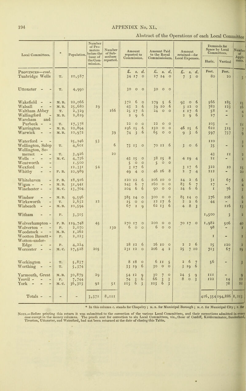 Abstract of the Operations of each Local Committee Local Committees. * Population. Number of Pro- moters before the issue of the Com- mission. Number of Sub- scribers reported. _ , -. Amount reported to Commission. Amount Paid to the Royal Commissioners. Amount retained—for Local Expenses. Dema Space t Comir Horiz. ads for y Local littees. Vertical Number of Appli- cants. Provinces—cont. £. s. d. £. s. d. £. s. d. Feet. Feet. Tunbridge Wells T. 10,587 34 17 0 27 14 0 7 3 0 80 20 7 Uttoxeter - T. 4,990 30 0 0 30 0 0 Wakefield - - M. B. 22,066 372 c 0 0 279 5 r 0 93 0 D 566 185 15 Walsall - - M.B. 25,680 19 43 2 6 39 10 6 3 12 0 782 123 16 Waltham Abbey T. 2,329 166 25 17 6 24 0 0 I 17 6 58 4 \Vallinffford M. B. 2,819 2 9 r D 2 9 6 27 _ 2 Waveham and Purbeck - T. i7>378 22 0 0 22 0 0 103 _ II Warrington M. B. 22,894 196 15 6 150 0 0 46 15 6 622 315 7 Warwick M. B. 10,972 39 74 3 r 0 65 0 0 9 3 r 0 597 73 7 9 Waterford - 25,246 53 110 J Wellington, Salop T. 4,601 6 73 13 0 70 12 6 3 0 6 35 _ Wellington, So- merset T. 3 ,926 20 43 II 2 Wells .- - - M. C. 4,736 43 15 0 30 15 0 0 4 19 4 21 I Wentworth 1,500 5 0 0 5 0 0 Wexford 12,331 54 3 17 6 3 17 /- 0 322 10 15 Whitby P. B. 10,989 49 4 0 A C 46 ID 0 0 2 7 4 212 20 Whitehaven P. B. 18,916 120 12 6 106 10 0 14 2 6 31 67 6 Wigan - - - M. B. 31,941 243 6 7 160 0 0 83 6 7 17 4 Winchester - M. C. 13,704 104 6 6 90 0 0 14 r 0 r D I 76 ? J Windsor M. B. 9^596 385 14 0 3 00 0 0 85 14 0 376 108 6 Wirksworth T. 2,632 12 15 0 0 12 17 6 2 2 6 44 _ 2 Wisbeach M. B. iOj594 67 I 9 62 13 6 4 8 3 116 15 Witham P. 3 ,303 1,500 3 2 Wolverhampton - P. B. 119,748 45 270 17 0 200 0 70 17 0 1,982 506 40 Wolverton - P. 2,070 130 6 0 0 6 0 98 - I Woodstock - M. B. 1,262 Wootton Bassett - P. 2,123 I I Wotton-under- Edge P. 4,224 28 12 6 26 10 0 2 2 6 15 120 2 Worcester - M. C. 27,528 205 231 12 0 206 4 2 25 7 10 713 67 19 J Workington T. 5,837 8 18 0 6 II 5 2 6 7 56 3 Worthing - T. 5,374 33 19 6 30 0 0 3 19 6 Yarmouth, Great M.B. 30,879 29 54 12 9 30 7 0 24 5 9 III 9 Yeovil - - - P. 7,744 74 3 6 66 3 3 8 0 3 122 14 12 York - - - M. C. 36,303 92 51 103 6 3 103 6 3 78 21 Totals - - 3,371 8,111 416,354 194,886 8,213 * In this column c. stands for Chapelry ; m. b. for Municipal Borough ; m. c. for Municipal City ; p. for Note.—Before printing this return it was submitted to the correction of the various Local Committees, and their corrections admitted in every case except in the money columns. The proofs sent for correction to six Local Committees, viz., those of Cardiff, Kidderminster, Sunderland, Tiverton, Uttoxeter, and Waterford, had not been returned at the date of closing this Table,