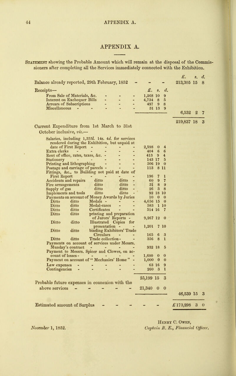 APPENDIX A. Statement showing the Probable Amount which will remain at the disposal of the Commis- sioners after completing all the Services immediately connected with the Exhibition. Balance already reported, 29th February, 1852 Receipts— From Sale of Materials, &c. Interest on Exchequer Bills Arrears of Subscriptions Miscellaneous - Current Expenditure from 1st March to 31st October inclusive, viz.— Salaries, including 1,353/. 14s. Ad. for services rendered during the Exhibition, but unpaid at date of First Report - - - - Extra clerks - . - - - Rent of office, rates, taxes, &c. - - - Stationery . . _ . _ Printing and lithographing - - - Postage and carriage of parcels - - - Fittings, &c., to Building not paid at date of First Report - Accidents and repairs ditto ditto Fire arrangements ditto ditto Supply of gas ditto ditto - Implements and tools ditto ditto Ditto Ditto Ditto Ditto Payments on account of Money Awards by Juries Ditto ditto Medals - - - ditto Medal-cases ditto Certificates ditto printing and preparation of Jurors' Reports - Ditto ditto Illustrated Copies for presentation - Ditto ditto binding Exhibitors' Trade Circulars Ditto ditto Trade collection - Payments on account of services under Messrs. 5lunday's contract - - - - Payment to Messrs. Spicer and Clowes, on ac- count of losses - Payment on account of ** Mechanics' Home  - Law expenses - - - - Contingencies - - - - Probable future expenses in connexion with the above services - - - - - Estimated amount of Surplus £. s. d, 1,268 10 9 4,734 8 .5 497 9 8 31 13 9 2,598 0 4 404 6 6 413 9 4 143 17 5 506 19 0 113 8 11 196 7 1 60 9 7 31 8 9 26 3 8 92 18 10 10 0 0 4,656 15 0 583 1 10 514 16 7 9,267 12 0 1,201 7 10 165 6 3 356 8 I 932 18 5 1,600 0 0 1,000 0 0 63 16 9 260 3 I 25,199 15 3 21,340 0 0 213,305 15 8 6,532 2 7 219,837 18 3 46,539 15 3 £173,298 3 0 Novemher 1, 1852. Henry C. Owen, Captai'ii B. E.J Financial OJicer.