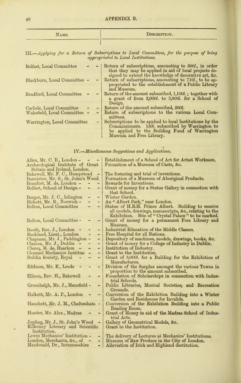 Name. Description. III.—Applying for a Beturn of Subscriptions to Local Committees, for the purpose of being appropriated to Local Institutions. Belfast, Local Committee Blackburn, Local Committee - Bradford, Local Committee - Carlisle, Local Committee Wakefield, Local Committee - Warrington, Local Committee Eeturn of subscriptions, amounting to 300?., in order ■that they may be applied in aid of local projects de- signed to extend the knowledge of decorative art, &c. Eeturn of subscriptions, amounting to 710?., to be ap- propriated to the establishment of a Public Library and Museum. Eeturn of the amount subscribed, 1,100?.; together with a grant of from 2,000?. to 3,000?. for a School of Design. Eeturn of the amount subscribed, 200/. Eeturn of subscriptions to the various Local Com- mittees. Subscriptions to be applied to local Institutions by the Commissioners. 150/. subscribed by Warrington to be apphed to the Building Fund of Warrington Museum and Free Library. IV.—Miscellaneous Suggestions and Applications. Allen, Mr. C. B., London _ - - Archceological Institute of Great Britain and Ireland, London. Bakewell, Mr. F. C, Hampstead - Bannister, Mr. S., St. John's Wood Beaufort, M. de, London _ - - Belfast, School of Design - - - Berger, Mr. J. C, Islington Birkett, Mr. E., Norwich - - - Bolton, Local Committee Bolton, Local Committee - - - Booth, Eev. J., London - - - Buckland, Lieut., London Chapman, Mr. J., Paddington - Classon, Mr. J., Dubhn - - - Clercc[, M. de, Haarlem - - - Clonmel Mechanics Institue - Dublin Society, Eoyal _ - - Eddison, Mr. E., Leeds - - - Elhson, Eev. H., Bakewell Greenhalgh, Mr. J., Mansfield - Halkett, Mr. A. P., London Hauchett, Mr. J. M., Cheltenham - Hunter, Mr. Alex., Madras Jopling, Mr. J., St. John's Wood - Kilkenny Literary and Scientific Institution. Lewes Mechanics' Institution - London, Merchants, &c., of Macdonald, Dr., Invernesshire Establishment of a School of Art for Artist Workmen. Formation of a Museum of Casts, &c. The fostering and trial of inventions. Formation of a Museum of Aboriginal Products. Eewards for Inventions. Grant of money for a Statue Gallery in connection with that School. Winter Garden. An  Albert Park, near London. Statue of H.E.H. Prince Albert. Building to receive all models, drawings, manuscripts, &c., relating to the Exhibition. Site of  Crystal Palace  to be marked. Grant of money for a permanent Free Library and Museum, Industrial Education of the Middle Classes. Free Hospital for all Nations. Depository of machines, models, drawings, books, &c. Grant of money for a College of Industry in Dublin. Institution of Industry. Grant to the Institution. Grant of 5,000?. for a Building for the Exhibition of Manufactures. Division of the Surplus amongst the various Towns in proportion to the amount subscribed. Foundation of Scholarships in connection with Indus- trial Schools. Public Libraries, Musical Societies, and Eecreation Grounds. Conversion of the Exhibition Building into a Winter Garden and Eesidences for Invalids. Conversion of the Exhibition Building into a PubHc Eeading Eoom. Grant of Money in aid of the Madras School of Indus- trial Arts. Gallery of Geometrical Models, &c. Grant to the Institution. The delivery of Lectures at Mechanics' Institutions. Museum of Eaw Produce in the City of London. Alleviation of Irish and Highland destitution.