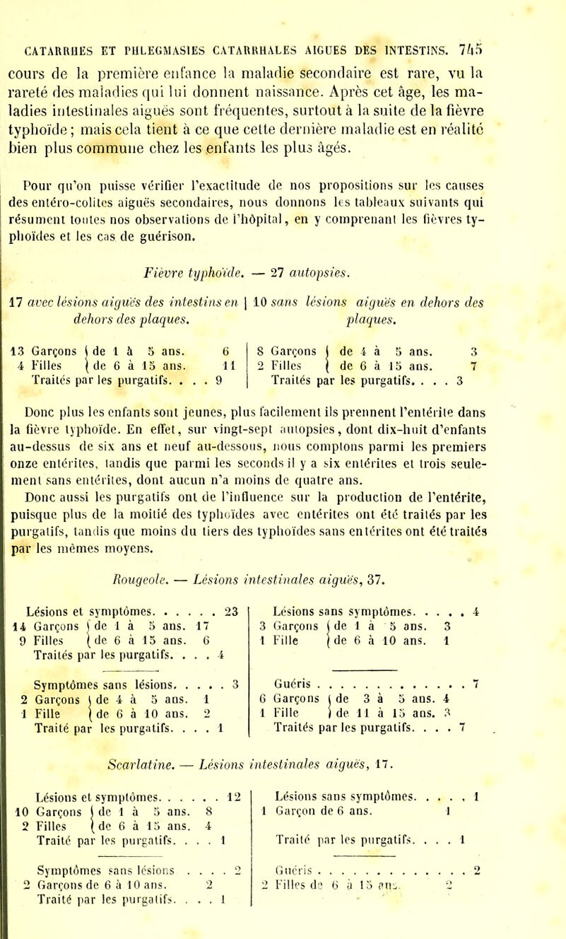 cours de la première enfance la maladie secondaire est rare, vu la rareté des maladies qui lui donnent naissance. Après cet âge, les ma- ladies intestinales aiguës sont fréquentes, surtout à la suite de la fièvre typhoïde ; mais cela tient à ce que cette dernière maladie est en réalité bien plus commune chez les enfants les plus âgés. Pour qu'on puisse vérifier l'exactitude de nos propositions sur les causes des entéro-colites aiguës secondaires, nous donnons les tableaux suivants qui résument toutes nos observations de l'hôpital, en y comprenant les fièvres ty- phoïdes et les cas de guérison. Fièvre typhoïde. — 27 autopsies. 17 avec lésions aiguës des intestins en | 10 sans lésions aiguës en dehors des dehors des plaques. plaques. 13 Garçons j de 1 à 5 ans. 6 4 Filles \ de 6 à 15 ans. 11 Traités par les purgatifs. ... 9 8 Garçons ( de 4 à 5 ans. 3 2 Filles ( de 6 à 15 ans. 7 Traités par les purgatifs. ... 3 Donc plus les enfants sont jeunes, plus facilement ils prennent l'entérite dans la lièvre typhoïde. En effet, sur vingt-sept autopsies, dont dix-huit d'enfants au-dessus de six ans et neuf au-dessous, nous comptons parmi les premiers onze entérites, landis que parmi les seconds il y a six entérites et trois seule- ment sans entérites, dont aucun n'a moins de quatre ans. Donc aussi les purgatifs ont de l'influence sur la production de l'entérite, puisque plus de la moitié des typhoïdes avec entérites ont été traités par les purgatifs, tandis que moins du tiers des typhoïdes sans entérites ont été traités par les mêmes moyens. Rougeole. — Lésions intestinales aiguës, 37. Lésions et symptômes 23 14 Garçons J de là 5 ans. 17 9 Filles (de. 6 à 15 ans. 6 Traités par les purgatifs. ... 4 Symptômes sans lésions 3 2 Garçons J de 4 à 5 ans. 1 1 Fille (de G à 10 ans. 2 Traité par les purgatifs. ... 1 Lésions sans symptômes 4 3 Garçons (de I à 5 ans. 3 I Fille de 6 à 10 ans. l Guéris 6 Garçons j de 3 à 5 ans. 1 Fille ) de 11 à 15 ans. Traités par les purgatifs. . , Scarlatine. — Lésions intestinales aiguës, 1 Lésions et symptômes 12 10 Garçons j de 1 à 5 ans. 8 2 Filles (de 6 à 15 ans. 4 Traité par les purgatifs. ... 1 Symptômes sans lésions 2 Garçons de 6 à 10 ans. Traité par les purgatifs. Lésions sans symptômes. 1 Garçon de 6 ans. Traité par les purgatifs. ... 1 Guéris 2 Filles de 6 à 15 an:.. 2