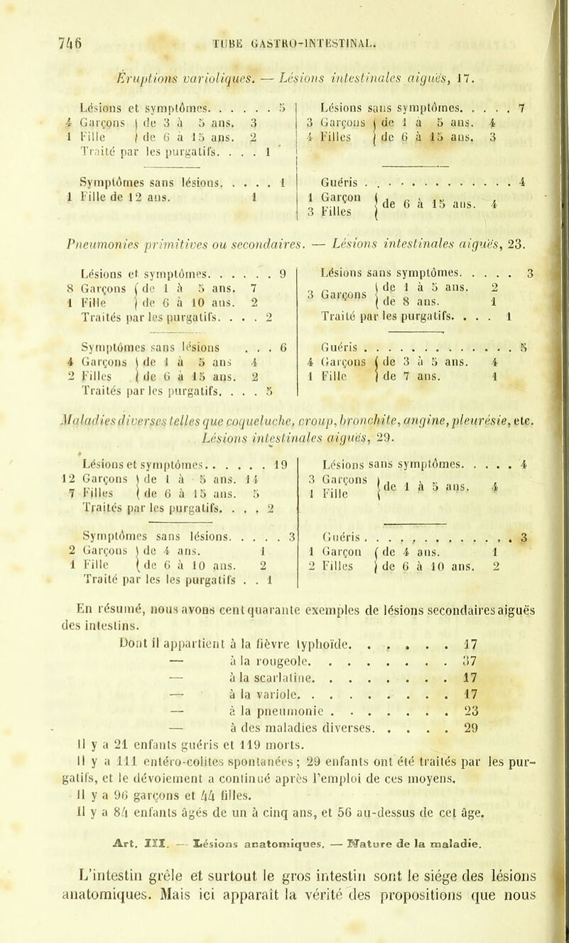 Éruptions varioliques. — Lésions intestinales aiguës, 17. Lésions et symptômes 5 4 Garçons \ du 3 a 5 ans. 3 1 Fille )de 6 à 15 ans. 2 Traité par les purgatifs. . . . 1 Lésions sans symptômes. . . . 3 Garçons ( de 1 à 5 ans. 4 4 Tilles de (i à 15 ans. 3 Symptômes sans lésions. 1 Fille de 12 ans. Guéris 1 Garçon 3 Filles de 6 à 15 ans. 4 Pneumonies primitives ou secondaires. — Lésions intestinales aiguës, 23. Lésions et symptômes 9 8 Garçons ( de 1 a 5 ans. 7 1 Fille ) de 6 à 10 ans. 2 Traités par les purgatifs. ... 2 Symptômes sans lésions . . . 4 Garçons j de 1 à 5 ans i 2 Filles ( de G à 15 ans. 2 Traités par les purgatifs. ... 5 G Lésions sans symptômes 3 „ _ \ de 1 à 5 ans. 2 3 Garçons { , „ , v ( de 8 aus. 1 Traité par les purgatifs. ... 1 Guéris S 4 Garçons ( de 3 à 5 ans. i I Fille j de 7 ans. 1 Miilailiestlirrrscs telles que coqueluche, croup, bronchite, angine,pleurésie, ete. Lésions intestinales aiguës, 29. Lésions et symptômes 19 12 Garçons j de 1 à 5 ans. li 7 Filles (de 6 à 15 ans. 5 Traités par les purgatifs. ... 2 Symptômes sans lésions 3 2 Garçons \ de 4 ans. 1 1 Fille (de G à 10 aus. 2 Traité par les les purgatifs . . 1 Lésions sans symptômes 4 3 Garçons I Fille [de 1 a 5 ans. Guéris 3 1 Garçon t de 4 ans. 1 2 Filles de 6 à 10 ans. 2 En résumé, nous avons eent quarante exemples de lésions secondaires aiguës des intestins. Dont il'appartient à la fièvre typhoïde. ..... 17 — à la rougeole 37 — à la scarlatine 17 — à la variole 17 — à la pneumonie 23 — à des maladies diverses 29 Il y a 21 enfants guéris et 119 morts. Il y a 111 entéro-colites spontanées; 29 enfants ont été traités par les pur- gatifs, et le clévoiement a continué après l'emploi de ces moyens. Il y a 9G garçons et kk filles. 11 y a 84 enfants âgés de un à cinq ans, et 5G au-dessus de cet âge. Art. IÏI. — lésions acatoniiques. — Mature de la maladie. L'intestin grêle et surtout le gros intestin sont le siège des lésions anatomiques. Mais ici apparaît la vérité des propositions que nous