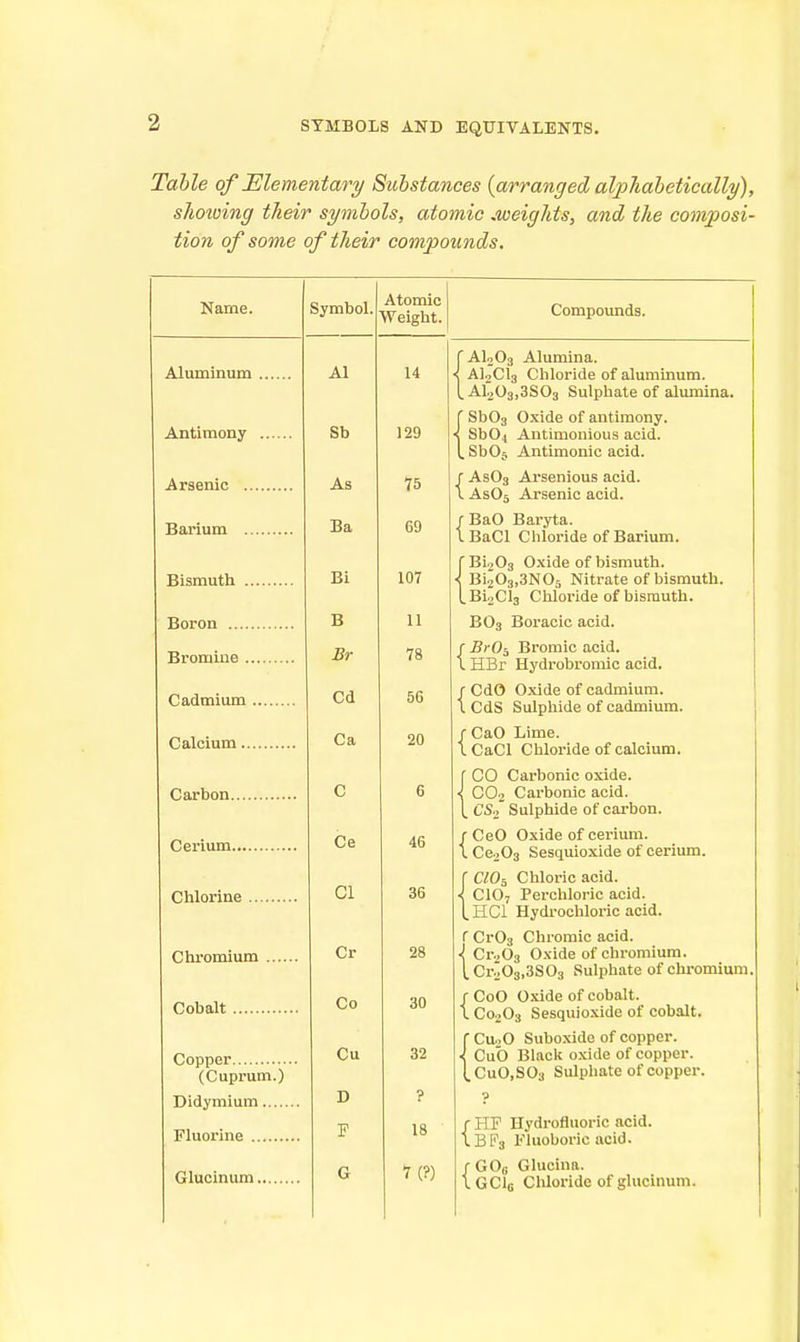 Table of Elementary Substances {arranged aljpTiabetically), slioioing tJieir symbols, atomic doeights, and the composi- tion of some of their compounds. Name. Symbol. Atomic Weight. Compounds. Al 14 f AlnOo Aliiminn ■< AI2CI3 Cliloride of aluminum. LAljOgiBSOs Sulphate of alumina. Antimony Sb 129 r SbOj 0.xide of antimony. ■< Sb04 Antimonious acid. 1. SbOs Antimonic acid. As 75 r ASO3 Ai-senious acid. \ AsOs Arsenic acid. Barium Ba 69 r BaO Baryta. 1 BaCl Cliloride of Barium. Bi 107 CBi.>03 Oxide of bismuth. < BUOj.SNOa Nitrate of bismuth. |.Bi2Cl3 Chloride of bismuth. Boron B 11 BO3 Boracic acid. Bromine Br 78 c JiyD~ Rrnmip noifl I HBr Hydrobromic acid. Cd 56 r CdO Oxide of cadmium. 1 raff's Siilnlii()p nf psiHmiiiTTi I, V>Uo OUlUlilUC yJh L>aiUX.iiiuiix> Ca 20 r CaO Lime. 1 OftPl f^lilnviflp nf ralriiim C 6 r CO Carbonic oxide. < CO2 Carbonic acid. 1. CS.i Sulphide of carbon. Ce 46 / CeO Oxide of cerium. i Ce203 Sesquioxide of cerium. CI 36 1 viu^ i^^nioric acici. ■< CIO7 Perohloi-ic acid. LHGI Hydrochloric acid. Cr 28 r CrOs Chromic acid. < Cr.>03 Oxide of chromium. LCr.203,3S03 Sulphate of chromium Co 30 rCoO Oxide of cobalt. X C02O3 Sesquio.xide of cobalt. Cu 32 f CU2O Suboxide of copper. < Cub Black oxide of copper. (Cuprum.) (.CuO.SOa Sulphate of copper. Didymium D F ? 18 y r HP Hydrofluoric acid. l-BFa Kluoborie acid. G 7 (?) f GOe Glucina. l GClc Chloride of ghicinum.