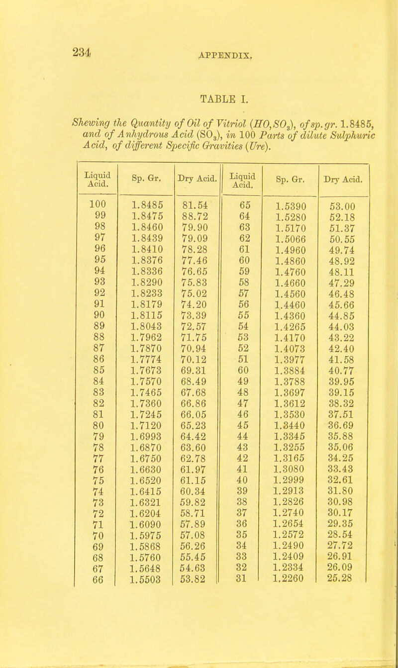 TABLE I. Shewing the Quantity of Oil of Vitriol {EO,SO^, ofsp.rjr. 1.8485, and of Anhydrous Acid (SO3), in 100 PaHs of dilute Swlphwric Add, of different Specific Gravities {Ure). Liquid Acid. Sp. Gr. Dry Acid. 1 Liquid Acid. Sp. Gr. Dry Acid. 1. o4o0 Oi. 04 00 1.5390 53.00 QQ 1.84 / 0 00.7^ fiA 04 1.5280 52.18 QS a t 1 QA J.. 04DU ^ A A A / 9. 90 Do 1.5170 51.37 i. o4oy ^A AA 79.09 OA 1.5066 50.55 1.04IU 7o.zo 01 1.4960 49.74 1.00/0 AH 77.4o ^?A 1.4860 48.92 l.OdoO 70.00 fC A 09 1.4760 48.11 T 0 on A / o.oa 00 1.4660 47.29 yj3 T Q 00 0 l.OiOO 75.02 67 1.4560 46.48 yj. 1 QT '7 A i.oi7y ^7 OA 74.20 00 1.4460 45.66 l.olio 00 1.4360 44.85 oy l.OOid ^70 cr'T 72.57 54 1.4265 44.03 QQ (So 1.7962 /1.75 00 1.4170 43.22 QT 0/ 1 fro T A 1.7870 *T A A ^ 70.94 fCO 02 1.4073 42.40 00 1.7774 ^7A 1 70.12 oi 1.3977 41.58 0 ?t 60 1.7673 69.31 ^ A oO 1.3884 40.77 84 1.75/0 68.49 .< A 49 1.3788 39.95 0 0 80 1.7465 67.68 A 0 48 1.3697 39.15 82 1.7360 66.86 47 1.3612 38.32 81 1.7245 66.05 46 1.3530 37.51 80 1.7120 65.23 45 1.3440 36.69 79 1.6993 64.42 44 1.3345 35.88 78 1.6870 63.60 43 1.3255 35.06 77 1.6750 62.78 42 1.3165 34.25 76 1.6630 61.97 41 1.3080 33.43 75 1.6520 61.15 40 1.2999 32.61 74 1.6415 60.34 39 1.2913 31.80 73 1.6321 59.82 38 1.2826 30.98 72 1.6204 58.71 37 1.2740 30.17 71 1.6090 57.89 36 1.2654 29.35 70 1.5975 57.08 35 1.2572 28.54 69 1.5868 56.26 34 1.2490 27.72 68 1.5760 55.45 33 1.2409 26.91 67 1.5648 54.63 32 1.2334 26.09 66 1.5503 63.82 31 1.2260 25.28