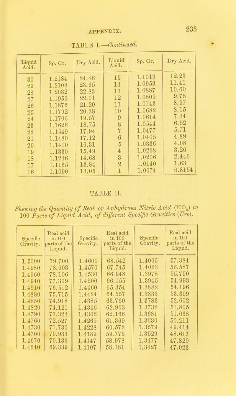 TABLE I.—Continued. 235 Liquid Sp. Gr. 30 1.2184 29 1.2108 28 1.2032 27 1.1956 26 1.1876 25 1.1792 24 1.1706 23 1.1626 22 1.1549 21 1.1480 20 1.1410 19 1.1330 18 1.1246 17 1.1165 16 1.1090 TlfrcT A Pin Liquid Acid. Sp. Gr. Dry Acid. 24.46 15 1.1019 23.65 14 1.095o n 4.1 22.83 13 1 AO Q*7 1 D fift lyj, vyj 22.01 12 1 AO Art Q 78 21.20 11 1 Ah* A O 1.0/4d o. y / 20.38 10 1.0682 o. 10 19.57 9 1.0614 t .Oi 18.75 8 1.0544 6.52 17!94 7 1.0477 5.71 17.12 6 1.0405 4.89 16.31 5 1.0336 4.08 15.49 4 1.0268 3.26 14.68 3 1.0206 2.446 13.84 2 1.0140 1.63 13.05 1 1.0074 0.8154 TABLE II. Shelving the Quantity of Real or Anhydrous Nitric Add (NO^) in 100 Parts of Liquid Acid, of different Specific Gravities {Ure). Specific Gravity. Eeal acid in 100 parts of the Liquid. Specific Gravity, Real acid in 100 parts of the Liquid. Specific Gravity. Beal acid in 100 parts of the Liqmd. 1.5000 79.700 1.4600 68.542 1.4065 57.384 1.4980 78.903 1.4570 67.745 1.4023 56.587 1.4960 78.106 1.4530 66.948 1.3978 55.790 1.4940 77.309 1.4500 66.155 1.3945 54.993 1.4910 76.512 1.4460 65.354 1.3882 54.196 1.4880 75.715 1.4424 64.557 1.3833 53.399 1.4850 74.918 1.4385 63.760 1.3783 52.602 1.4820 74.121 1.4346 62.963 1.3732 .^l.SOS 1.4790 73.324 1.4306 62.166 1.3681 51.068 1.4760 72.527 1.4269 61.369 1.3630 50.211 1.4730 71.730 1.4228 60.572 1.3579 49.414 1.4700 70.933 1.4189 59.775 1.3,529 48.617 1.4670 70.136 1.4147 68.978 1.3477 47.820 1,4640 69.339 1.4107 68.181 1,3427 47.023