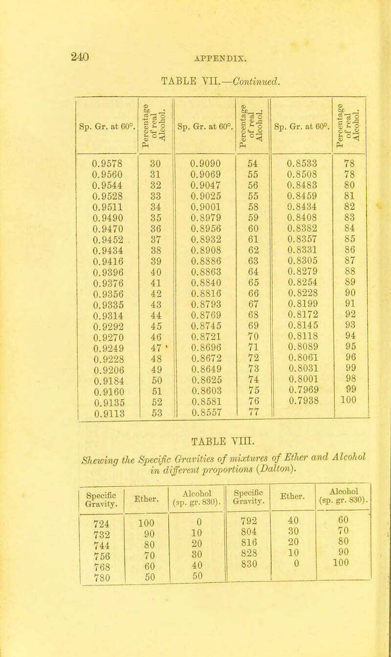 TABLE YIL—Continued. Percentage of real Alcohol. op. Vrr. ab DU • Percentage of real Alcohol. op. vrr. til DV/ . Percentage of real Alcohol. 0.9578 30 0.9090 54 0.8533 78 0.9.560 31 0.9069 55 0.8508 78 0.9544 32 0.9047 56 0.8483 80 0.9528 33 0.9025 55 0.8459 81 0.9511 34 0.9001 58 0.8434 82 0.9490 35 0.8979 59 0.8408 83 0.9470 36 0.8956 60 0.8382 84 0.9452 37 0.8932 61 0.8357 85 0.9434 38 0.8908 62 0.8331 86 0.9416 39 0.8886 63 0.8305 87 0.9396 40 0.8863 64 0.8279 88 0.9376 41 0.8840 65 0.8254 89 0.9356 42 0.8816 66 0.8228 90 0.9335 43 0.8793 67 0.8199 91 0.9314 44 0.8769 68 0.8172 92 0.9292 45 69 93 0.9270 46 0.8721 70 0.8118 94 0.9249 47- 0.8696 71 0.8089 96 0.9228 48 0.8672 72 0.8061 96 0.9206 49 0.8649 73 0.8031 99 0.9184 50 0.8625 74 0.8001 98 0.9160 51 0.8603 75 0.7969 99 0.9135 52 0.8581 76 0.7938 100 0.9113 53 0.8557 77 TABLE VIII. Shewing the Specific Gravities ofmixtwres of Ether and Alcohol in different proportions [Dalton). Specific Gravity. 724 732 744 756 768 780 Ether. 100 90 80 70 60 50 Alcohol (sp. gi-.830). Specific Grra'\-ity. Ether. Alcohol (sp. gr. 830) 0 792 40 60 10 804 30 70 20 816 20 80 30 828 10 90 40 830 0 100 50