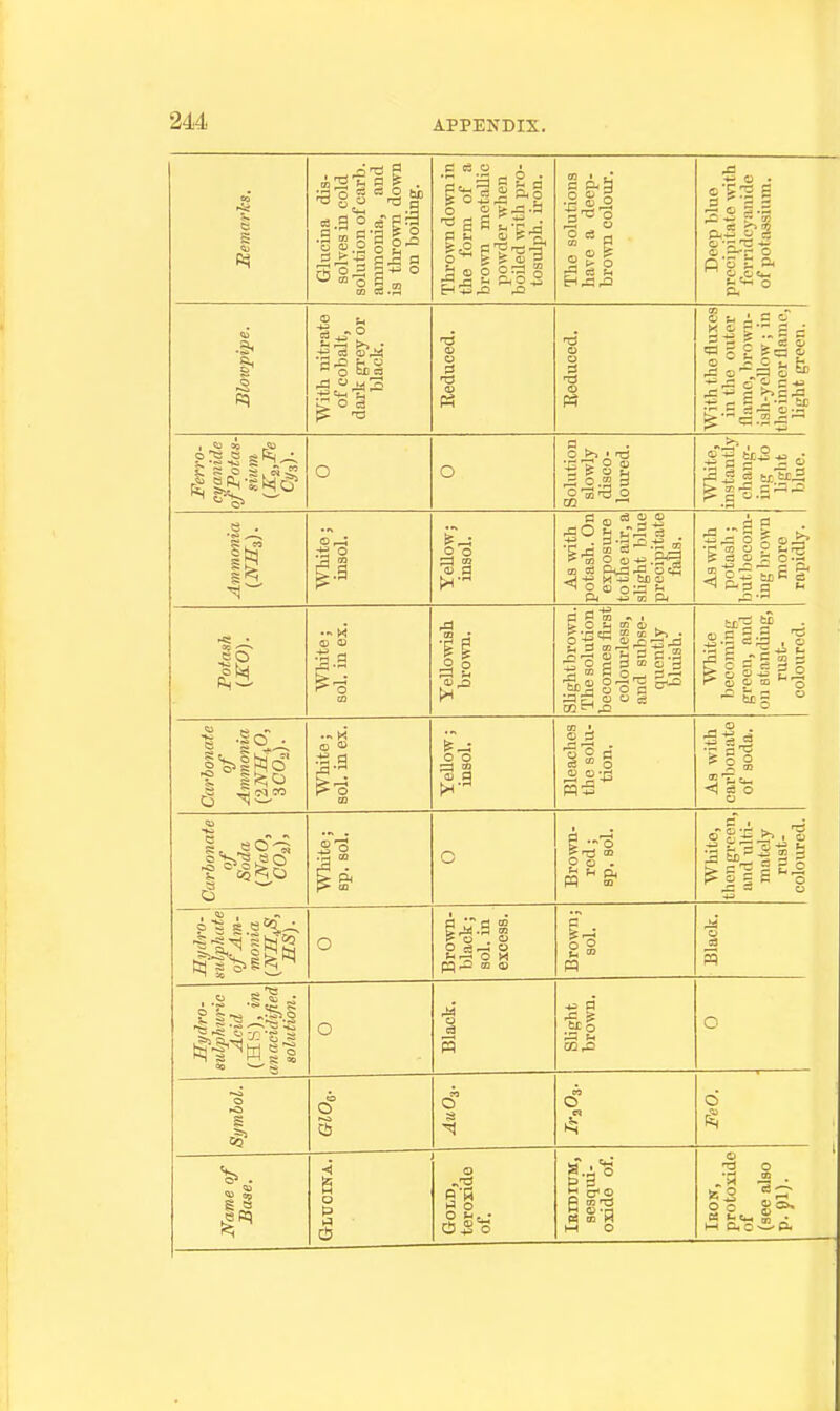 Memarlcs. Glucina dis- solves in cold solution of carb. anunonia, and is thrown doTO on boiling. Thrown down in the form of a brown metallic powder when boiled with pro- tosulph. iron. The solutions have a deep- brown colour. .a ells .2o S.2 0 1 -r- 0 Q S S a Blowpipe. With nitrate of cobalt, dark grey or black. Eeduced. 0 1 0 With the fluxes in the outer flamo, brown- isli-yeUow; in tlieinncr Hame, light green. 0 0 Solution slowly disco- loured. White, instantly chang- ing to light blue. e . White; insol. Yellow; insol. As with potash. On exposure totheair, a slight blue precipitate falls. As with potash; butbecom- ing brown more ' rapidly. Wliite; sol. in ex. Yellowish brown. Slightbrown. The solution becomes first colourless, and subse- quently bluish. WMte becoming green, and on standing, rust- colourod. White; sol. in ex. YeUow; insol. Bleaches the solu- tion. As with carlionate of soda. White; sp. sol. 0 f 3 — 0 P 0 . &! n H CO White, then green, and ulti- mately rust- coloured. Hydro- sulphate of'Am- monia BS). 0 Brown- black ; sol. in ' excess. Brown; sol. Black. Hydro- szUphm-ic Acid (HK), in anacidified solution. 0 Black. Slight brown. 0 Symbol. 0 Ci) 0 d ■i 0 02 0 Pi ID H h-l 0