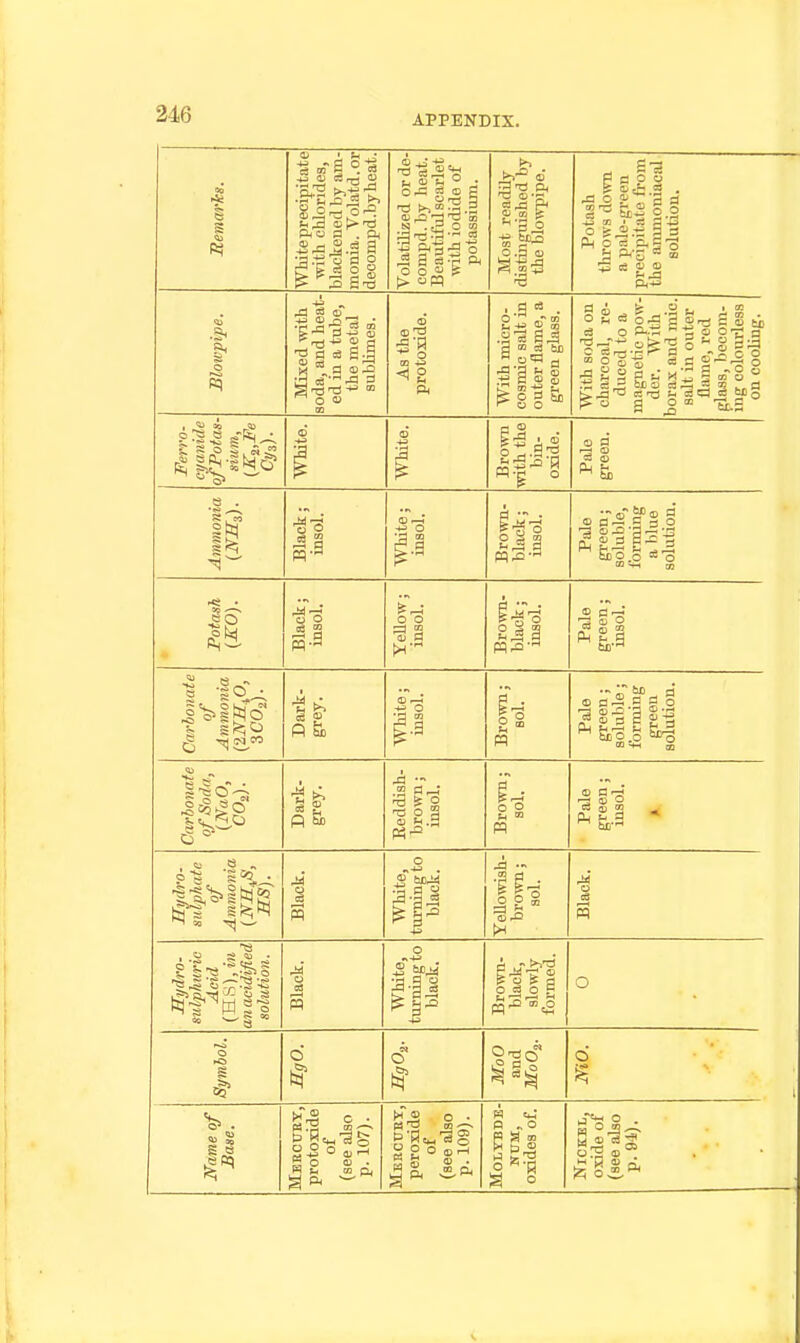 I* 1 g White preoipi tat e witli chlorides, blackened by am- monia. Volatd.or decompd.byheat. Volatihzed orde- compd. by heat. Beautiful scarlet with iodide of potassium. Most readily distinguished by the blowpipe. Potash throws do\vn a pale-green precipitate from the aimuoniacal solution. Bloicpipe. Mixed with soda, and heat- ed in a tube, the metal sublimes. As the protoxide. With micro- cosmic salt in outer flame, a green glass. With soda on charcoal, re- duced to a magnetic pow- der. With borax and mio. salt in outer flame, rod plass, beconi- ing colourless on cooling. 1 • & i r» White. White. Bro^vu with the bin- oxide. Pale green. ■S • Black; insol. White; insol. Brown- black ; insol. Pale green; soluble, Ibrming a blue solution. Potash (KO). © a ^-i o o g.g o o ^ to tH- iji Dark- grey. White; insol. Brown; sol. Pale green; soluble; forming green solution. Carbonate of Soda, \NaO, ■a a 2 O So Reddish- brown ; insol. Brown; sol. • Pale green; insol. Black. White, turning to black. Yellowish- brown; sol. Black. Sydiro- sulphnric Acid an acidified solution. .a o S White, turning to black. Brown- black, slowly formed. O Symbol. d b( O 6 % . R . O