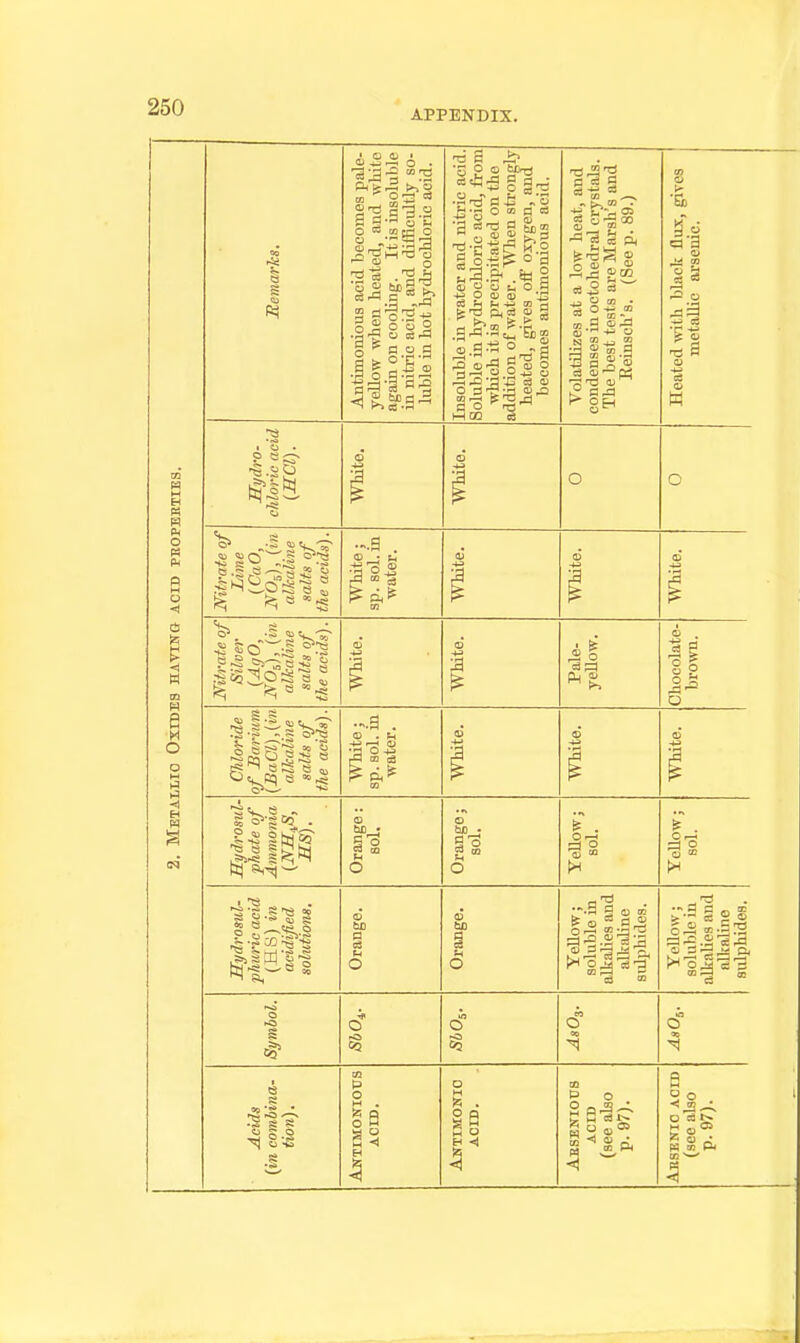 APPENDIX. » B< K o n o ■< tS H cn P M M O o M Hi t3 M t< H 00 Antimonious acid becomes pale- yellow when heated, and white again on cooling. It is insoluble in nitric acid, and difficultly so- luble in hot hydrochloric acid. Insoluble in water and nitric acid. Soluble in hydrochloric acid, from which it is precipitated on the addition of water. When strongly heated, gives off oxygen, and becomes autimonious acid. Volatihzes at a low heat, and condenses in octohedral crystals. The best tests are Marsh's and Reinsch's. (See p. 89.) Heated with black flux, gives metallic arsenic. 3 c 6 0 0 Nitrate of Lime (CaO, NO,), (in alkaline salts of the acids),\ a -i- sp. sol. in water. White. White. Nitrate of Silver NO,), (in alkaline salts of the acids). 1 +- a -^■ j Pale- yellow. Chocolate- brown. Chloride of Barium (Bad),(in alkaline salts of the acids)., a •t- sp. sol. in water. <D White. Orange: sol. Orange; sol. Yellow; sol. Yellow; sol. S'S 5 s a -^ <a a Orange. Orange, YeUow; soluble in alkalies and alkahne sulphides. YeUow; soluble in alkalies and alkaline siilphides. Symbol, in 0 <s Acids (in combina- tion) , cr P C c ACID. 0 M i5 . 0 p r Absenious ACID (see also ; p. 97). R ^ a to ^ 4
