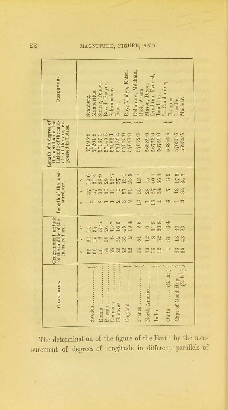 Bt > Pi cn m O 3 a •a , Ö <U r- bD-^ H pq 0 r^i ^ <jj :3 o - ° « g 'S ? « S 3 o hr '^3 a; 0} Ü £ cd O tu a ^ tu '■^ 1^ m s 13 1= O F—icMi—^1—lOi—lOO t— i. ^ ( ~- i -— I — t o o o o o in in 1—1 oo t~ >f3 cc TO CO o CO t- t~ CO O OS O O o t~ CO ITS in in la in in CO O CO r-< in CsÖüOOScOt-COCO I—icos^cMininr—ic<! t-t~t>lOi—IOC—o CO in O CO CO in in r-IOOOi—IrHCQCOOO m m c- in o Ö CO rH ^ in rH CO C<! CO t- -!P t- CO CM in CO r—l CO (M rH in 1—( CO I—1 CO I—1 I—1 r-HCOlOOir-Hr—I OC^OOOOCOCQlOGvl Gvi i-H lO CO CO in o in CO rH O c^i c^^ o o CO (W rH in CS CO CQ r—l CO 1—1 CO CO CO 1—1 Tfi CO O CM 1—1 1-1 1—1 CO m CO CO o a ca Pi Ä P W to B c o CO o Ü Tlie determination of the figure of the Earth by the mea- surement of degrees of longitude in different parallels of