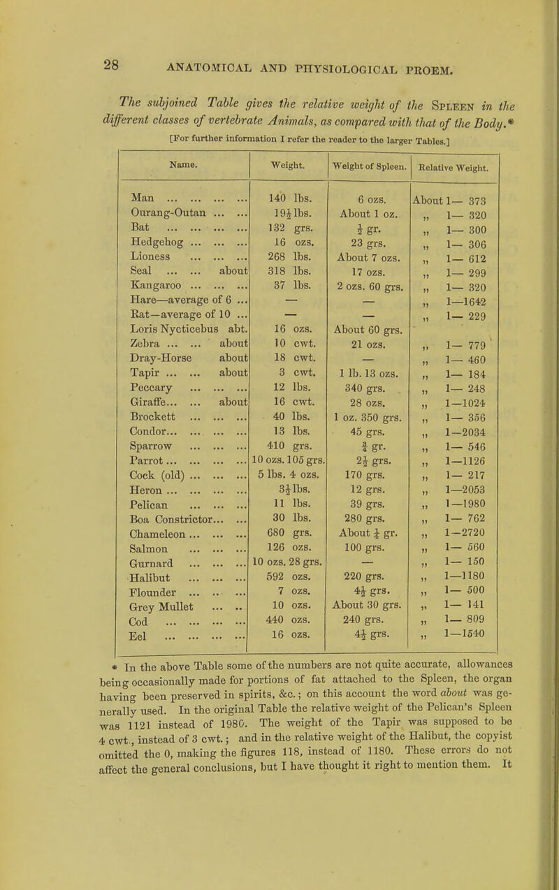 The subjoined Table gives the relative weight of the Spleen in the different classes of vertebrate Animals, as compared with that of the Body.* [For further information I refer the reader to the larger Tables.] Name. Weight. Weight of Spleen. Relative Weight. Man 140 lbs. 6 ozs About 1— 378 Ourang-Outan . 19J lbs. About 1 oz. 7) Bat . 132 ffrs. U 1— 300 Hedgehog ... . 16 ozs. 23 SIS. 11 1— 306 Lioness ... . 268 lbs. Alimit. 7 f^yi t) 1— 612 Seal about 318 lbs. 17 ozs. IJ Kangaroo ... . 37 lbs. 2 ozs. 60 grs. It 1 QO A Hare—average of 6 ... 1) Eat—average of 10 ... 1) Loris Nycticebus abt. 16 ozs. About 60 grs. Zebra about 10 cwt. 21 ozs. »» 1— 77y Dray-Horse about 18 cwt. )t 1 A fin Tapir about 3 cwt. 1 lb. 13 ozs. » 1 1 Q/l Peccary ... . 12 lbs. 340 ffrs. t) 1 9AQ I—- ^*±o Giraflfe about 16 cwt. 28 ozs. 11 Brockett ... . 40 lbs. 1 oz. 350 grs. 11 1— ooo Condor 13 lbs. 45 Errs. 11 1 onQA Sparrow ... . 410 grs. # ST. 11 I— 040 Parrot 10 ozs. 105 grs. o 2i srs. 11 1—1126 Cock (old) ... . 5 lbs. 4 ozs. 170 ers. 11 1 917 Heron 3 J lbs. 12 grs. 11 1—2053 Pelican ... . 11 lbs. 39 grs. 11 1—1980 Boa Constrictor. 30 lbs. 280 grs. 11 I— 762 Chameleon... . 680 grs. About \ gr. 11 1—2720 Salmon ... . 126 ozs. 100 grs. 11 1— 560 Gurnard ... . 10 ozs. 28 grs. 11 1— 150 Halibut ... . 692 ozs. 220 grs. 11 1—1180 Flounder ... . 7 ozs. 4i grs. 11 1— 500 Grey Mullet 10 ozs. About 30 grs. 1' I— 141 Cod 440 ozs. 240 grs. 71 [— 809 Eel 16 ozs. 4J grs. 11 t—1540 • In the above Table some of the numbers are not quite accurate, allowances being occasionally made for portions of fat attached to the Spleen, the organ having been preserved in spirits, &c.; on this account the word about was ge- nerally used. In the original Table the relative weight of the Pelican's Spleen was 1121 instead of 1980. The weight of the Tapir was supposed to bo 4 cwt., instead of 3 cwt.; and in the relative weight of the Halibut, the copyist omitted the 0, making the figures 118, instead of 1180. These errors do not affect the general conclusions, but I have thought it right to mention them. It