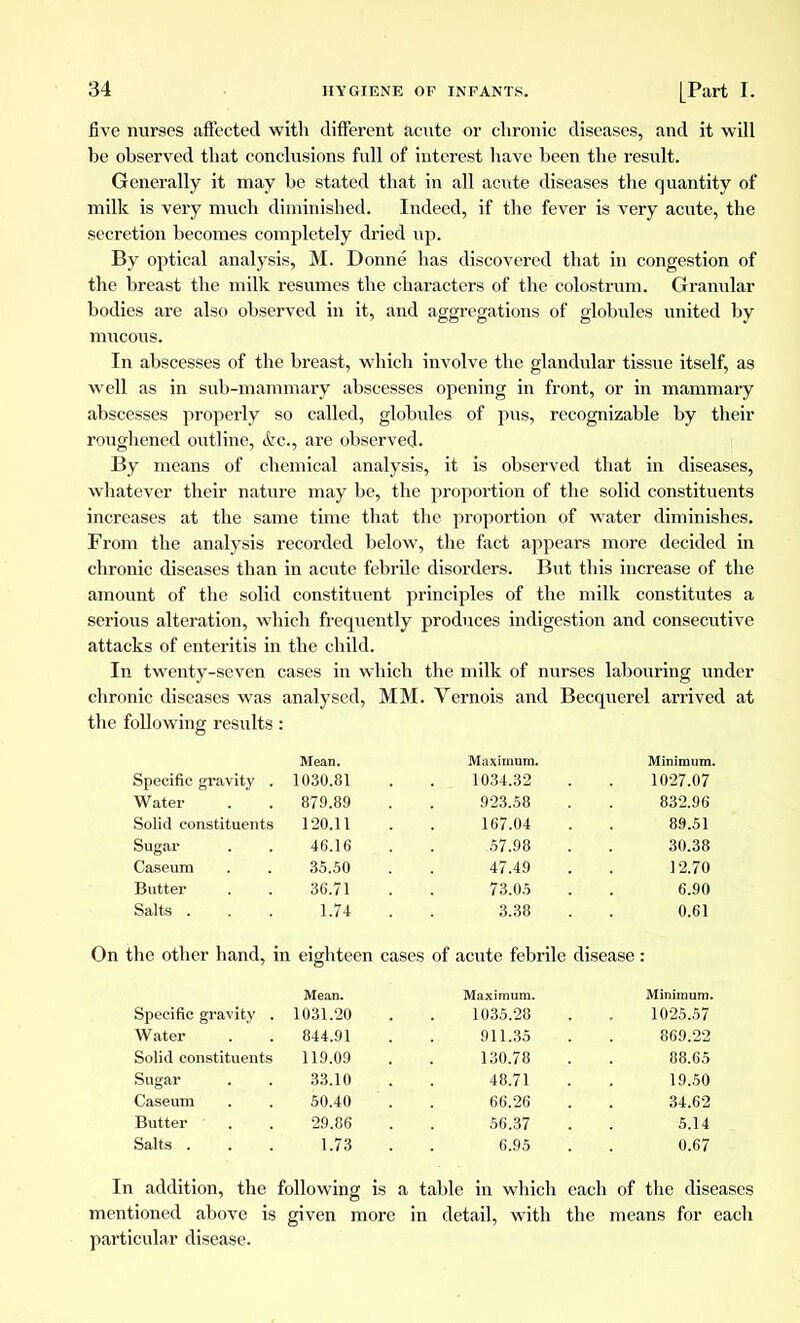 five nurses affected with different acute or chronic diseases, and it will be observed that conclusions full of interest have been the result. Generally it may be stated that in all acute diseases the quantity of milk is very much diminished. Indeed, if the fever is very acute, the secretion becomes completely dried up. By optical analysis, M. Donné has discovered that in congestion of the breast the milk resumes the characters of the colostrum. Granular bodies are also observed in it, and aggregations of globules united by mucous. In abscesses of the breast, which involve the glandular tissue itself, as well as in sub-mammary abscesses opening in front, or in mammary abscesses properly so called, globules of pus, recognizable by their roughened outline, <fcc, are observed. By means of chemical analysis, it is observed that in diseases, whatever their nature may be, the proportion of the solid constituents increases at the same time that the proportion of water diminishes. From the analysis recorded below, the fact appears more decided in chronic diseases than in acute febrile disorders. But this increase of the amount of the solid constituent principles of the milk constitutes a serious alteration, which frequently produces indigestion and consecutive attacks of enteritis in the child. In twenty-seven cases in which the milk of nurses labouring under chronic diseases was analysed, MM. Vernois and Becquerel arrived at the following results : Mean. Maximum. Minimum. Specific gravity . 1030.81 . . 1034.32 1027.07 Water 879.89 923.58 832.96 Solid constituents 120.11 167.04 89.51 Sugar 46.16 .57.98 30.38 Caseum 35.50 47.49 12.70 Butter 36.71 73.05 6.90 Salts . 1.74 3.38 0.61 the other hand, in eighteen ca <cs of acute febrile disease Mean. Maximum. Minimum. Specific gravity . 1031.20 1035.28 1025.57 Water 844.91 911.35 869.22 Solid constituents 119.09 130.78 88.65 Sugar 33.10 48.71 19.50 Caseum 50.40 66.26 34.62 Butter 29.86 56.37 5.14 Salts . 1.73 6.95 0.67 In addition, the following is a table in which each of the diseases mentioned above is given more in detail, with the means for each particular disease.