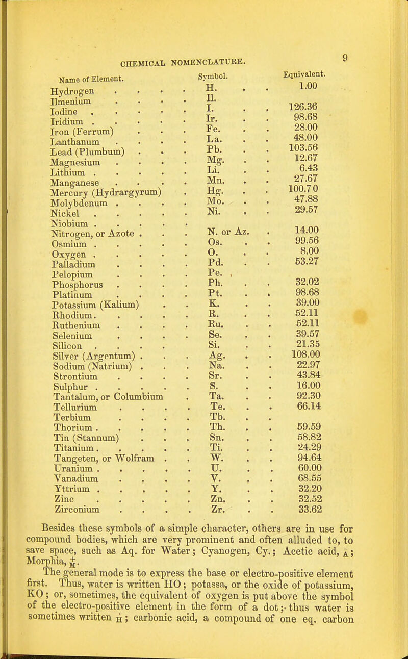 CHEMICAL NOMENCLATURE Name of Element. Hydrogen Ilmenium Iodine , Iridium . Iron (Ferrum) Lanthanum Lead (Plumbum) Magnesium Lithium . Manganese Mercury (Hydrargyrum) Molybdenum . Nickel Niobium . Nitrogen, or Azote . Osmium . Oxygen . Palladium Pelopium Phosphorus Platinum Potassium (Kalium) Rhodium. Ruthenium Selenium Silicon Silver (Argentum) . Sodium (Natrium) . Strontium Sulphur . Tantalum, or Columbium Tellurium Terbium Thorium . Tin (Stannum) Titaniiun. Tangeten, or Wolfram Uranium . Vanadium Yttrium . Zinc Zirconium Besides these symbols of a simple character, others are in use for compound bodies, which are very prominent and often alluded to, to save space, such as Aq. for Water; Cyanogen, Cy.; Acetic acid, a ; Morphia, J. The general mode is to express the base or electro-positive element first. Thus, water is written HO; potassa, or the oxide of potassium, KO ; or, sometimes, the equivalent of oxygen is put above the symbol of the electro-positive element in the form of a dot ;■ thus water 13 sometimes written h > carbonic acid, a compound of one eq. carbon Syml)ol. EcjuivJil 6nt > H. 1.00 n. I. 126.36 Ir. 98.68 Fe. La. 48.00 Pb. 103.56 Mg. . 12.67 Li. G /to Mn. 27.67 Hg. . 100.7 0 Mo. AT QQ Ni. 29.57 N. or Az. , 14.00 Os. . 99.56 0. 8.00 Pd. 53.27 Pe. , Ph. 32.02 Pt. » yo.Do E. d9.00 R. 52.11 Ru. 52.11 Se. 39.57 Si. 21.35 Ag. . 108.00 Na. 22.97 Sr. 43.84 S. 16.00 Ta. 92.30 Te. 66.14 Tb. Th. 59.59 Sn. 58.82 Ti. 24.29 w. 94.64 TJ. 60.00 V. 68.55 Y. 32.20 Zn. 32.52 Zr. 33.62