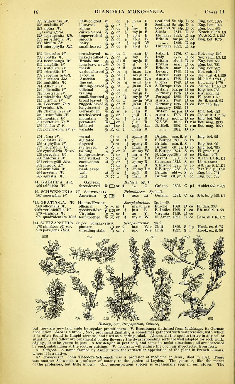 225 fruticulosa }V. 226 saxatilis W. 227alpina W. /3 integrifolia 228 depauperata Kit. 229 serpyllifolia W. 230 hirsftta Lk. 231 microphjlla Kit. 232 decussata W. 233aphylla W. 234 Beccabunga W. 235 anagallis W. 236 scutellata W. 237 orientalis W. 238 Jacquini Schott. 239 austriaca Jac. 240 multifida W. 241 Allionii W. 242 officinalis IV. 243 prostrata W. 244 micrantha Hoff. 2451atifolia W. 246 Teftcrium P. S. 247 crinita Kit. 248 Chama^drys IV. 249 urticasfolia W. 250 montana W. 251 perfoliata B. P. 252 labiata S. P. 253 polymorph a W. en. 254 verna fF. 255 digitata W. 256 triphyllos JV. 257 hederifolia W. 258 cymbalaria Bcrtol. 259 peregrina W. 260 filiformis W. 261 crista galli Stev. 262 praecox All. 263 acinifolia W. 264 arvensis W. 265 agrestis 41. GALIPE'A. Aub. 266 trifoliate W. 42. SCHWEN'CKIA. 267 americana W. flesh-colored a. or blue-rock A or alpine ^ A or entire-leaved ^ A < impoverished 3t A or smooth ^ A or hairy J A »' small-leaved ^ A or cross-leaved a. naked-stalked ^ Brook-lime * long-leav.-wati marsh =fe various-leaved ^ Jacquins ^ Austrian fine-cut ^ shining-leaved ^ officinal ^ trailing small-flowered ^ broad-leaved ^ rugged-leaved ^ long-bracted ^ Germander 4fc nettle-leaved ^ mountain -y perfoliate M labiated j* variable 3» l_Jor 1 A or i A clt 2 or A A A A A A A or A or A or A or A or A or A or A w A or A or I I or I I or A or jn.au F jl B my B my.jn B ap.jl B ap.jl B ap.jl W ap.jl B jn.au B my B my.jn B jl B jn.au F jn.au L.B my.jn B jn.au L.B my.jl L.B jn.au L.B ap.jl B my.jn B my.jn W my.jn W.b jn.au L.B Scotland Sc. alp. D co Eng. bot. 1028 Scotland Sc. alp. D co Eng. bot. 1027 Scotland Sc. alp. D co Eng. bot. 484 Silesia 1814. D co Krock. siL 28. t.3 Hungary 1823. D s.p W. & K. 3. t. 245 Britain me.pa. D co Eng. bot. 1075 1820. D s.p Hungary 1822. D s.p jl.au jl.au jn.jl jLau jLau ap.jl jn.au B B L.B B B L.B B Falkl. I. Italy Britain Britain Britain Levant Austria Austria Siberia S. Europe 1748. Britain bar.gr. Germany 1774. Portugal 1822. Austria 1748. Germany 1596. Hungary 1822. Britain m. pas. 1776. 1775. rivul. mar. mar. 1748. 1748. 1748. 1748. Austria Britain N.S.W. N. HolL 1776. moi.w. 1815. 1802. 1817. C r.m D co D co D co D co D co D co D co D co D co D co D co D co D co D co D D co D co D co D r.m C r.m D co Bot. mag. 242 Seg. ver.l. t.3. f.2 Eng. bot. 655 Eng. bot. 781 Eng. bot. 782 Bot cab. 419 Jac. aust. 4. t.329 M. his.2. t.23.f.l7 Bot. mag. 1679 Alt.ped.l.t.46.f.3 Eng. bot 765 Kiv. mon. 95 Fl. port. t. 57 Sw. fl. gard. 23 Bot. cab. 425 Eng. bot. 623 Jac. aust. 1. t. 59 Eng. bot. 766 Bot. mag. 1936 Bot mag. 1660 vernal digitated fingered ivy-leaved twining _^ knotgrass-leav. long-stalked -± cocks-comb early basil-leaved wall _i field -* O w O w O w A w O or O or O or O or O or O or O w O w ap.my B jl B ap.my B mr.jn B au.my W mr.jn W my L.B ap.my B mr B ap.my Lb ap.jl B mr.jl B Britain san. fi. S s S. Europe 1805. S co Britain san. fi. S s Britain clt. gr. D co S. Europe 1821. S co N. Europe 1680. S co Levant 1780. S co Caucasus 1813. S co S. Europe 1775. S co S. Europe 1788. S co Britain oldw. S co Britain clt. gr. S co Eng. bot. 25 Eng. bot. 26 Eng. bot. 784 Fl. grac. t 9 Fl. dan. 407 B. cen. 1.1.40. f.l Linn, trans All. auc.5. t.l.f.l P.etT.fl.p.l.t.23 Eng. bot. 734 Eng. bot. 783 Galipea. three-leaved Rutacce. Sp. L iQor 4 ?... G Guiana 1803. C p.l Aublet 662. t.269 IV. SCHWENCKIA. American £ PI Primulacece. Sp. 1—1. 1 au.s Li Guiana 1781. C s.p Sch.bs. p.328. t.l *43. GR ATI'OLA. W. Hedce-Hyssop. 268 officinalis W. officinal i£ A m §269 veronicifolia W. speedwell-lvd. £ Q] or 270 virginica W. Virginian ^ A or 271 quadridentata Mich, four-toothed ^ A or t44. SCHIZAN'THUS. Fl.per. Schizantiius. 272 pinnatus Fl. per. pinnate O or 273 porrigens Hook. spreading stalk O or 226 1 Scrophulariine. my.au Lb jn.s B au Y my.au W Sp. 4—45. Europe 1568. E. Indies 1798. Virginia 1759. N. Amer. 1821. D co C co D co D co Scrophularince. Sp. 2. 2 jn.o W.p Chili 2 jn.o W.p Chili 1822. 1822. 1-P Fl. dan. 363 Rh. maL9. t.58 Lam. ill. 1.16. f.2 Hook. ex. fl. 73 Hook. ex. fl. 86 History, Use, Propagation, Culture, but tney are now laid aside by regular practitioners. V. Beccabunga (latinised from bachbunge, its German appellation : bach is a brook ; beck, provincial English), is sometimes gathered with watercresses, with which it is often found in limpid streams, and used as a spring salad Almost all the species thrive in any soil or situation ; the tallest are ornamental border flowers ; the dwarf spreading sorts are well adapted for rock-work, edgings, or to be grown in pots. A few delight in peat soil, and some in moist situations; all are increased by seed, subdividing at the root, or cuttings. V. decussata will endure the open air if protected from frost. 41. Galipea. A name framed by Aublet from the vernacular appellation of the plant in French Guiana, where it is a native. 42. Schwenckia. John Theodore Schwenck was a professor of medicine at Jena; died in 1671. There was another Schwenck a professor of botany to the garden at Leyden. The genus is, like the merits of the professors, but little +:nown. One inconspicuous species is occasionally seen in our stoves. The