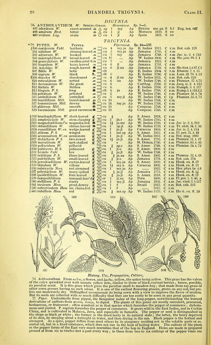 BIGYNIA. 76. ANTHOXANTHUM. W. Spring-Grass. Graminere. Sp. 3—6. 497 odoratum W. sweet-scented * A ag 1 my Ap Britain me. pa. S h.l Eng. bot. 647 498 amarum Brot. bitter * A en 1 jl Ap Morocco 1810. S co 4C9 ovatum Lag. ovate * O cu 1 jl Ap Spain 1821. S co *77. Pl'PER. W. §500 coriaceum Vahl. 501 nitidum TV. 502 aduncum W. 503 macrophyllum JV. 504 genieulatum W. 505 hispidum W. 506 Amalago W. 507 Betle W. 508 nigrum W. §509 discolor TV. 510 reticulatum TV. 511 decumanum TV. 512Sirib6a TV. 513 longum P. S. 514 peltatum TV. 515 umbellatum TV. 516 laurifolium Mill. 517 tomentosum Mill. 518glabrum Mill. 519 racemosum Mill. §520 brachyphyllum TV. §521 amplexicaule TV. §522 magnolia?f61ium Fa. §523 obtu'sifolium TV. §524 cuneifolium TV. en. §525 alatum P. S. §526 acuminatum TV. en §527 distachyon P. S. §528 maculosum TV. §529 pellucidum TV. §530 pubescens H. S. §531 humile Vahl. §532 trifolium P.S. §533 pulchellum TV. §534 pereskioefolium W. §535blandum TV. §536 rubricaule Nees. §537 polystachion TV. §538 quadrifi'ilium Jf. §539 ineequalifolium §540 stellatum P. S. §541 incanum Haw. §542 subrotundum Haw § 543 rubellum ffiim. Pepper. leathery jt* ZD shining-leaved-tt ZD hooked J* ZD broad-leaved JH ZD swollen-joint'dJi ZD hairy-leaved -** ZD rough-leaved * ZD betle * ZD black !U ZD discoloured ZD netted -** ZD the great J* ZD Siriboa ZD long 3t Z3 peltated -n ZD umbelled js O laurel-leaved ja O downy s ZD smooth <fc I great racemose* I TRIGYNI A. F 3U 4 :u 3 cu 5 cu 12 cu 6 4 6 6 cu 6 clt 6 cu 2 cu 3 cu 10 cu 14 cu 10 cu 10 ipcracete. my.jn Ap my.jn Ap my Ap Ap Ap Ap Ap Ap Ap Ap A,) Ap Ap Ap Ap my.jl Ap Ap my.jn Ap Ap Ap jl jl.au jl.au Sp. 44—250. E. Indies Jamaica Jamaica W. Indies Jamaica Jamaica Jamaica E. Indies E. Indies W. Indies W. Indies Carthag. E. Indies E. Indies W. Indies W. Indies W. Indies W. Indies Campeac. Campeac. 1815. C 1793. C 1748. C 1800. 1823. 1793. 1759. 1804. 1790. 1821. 1748. 176S. 1768. 1788. 1748. 1748. 1768. 1768. 1768. 1768. r.m Bot. cab. 128 r.m r.m Jac. ic. 2. t. 210 r.m Slo. jam. 88. f. 1 r.m r.m r.m Slo.hist.l.t.87.f.l r.m Rheede. 7.1.15 r.m Lam. ill. 79. t. 23 r.m Bot. cab. 610 r.m Plumier. 57. t.75 r.m Jacq. ic. 2. t. 215 r.m Humph. 5. 1.117 r.m Rump.5. t.H6.f.2 r.m Plumier. 56. t. 74 l.p Plumier. 53. t. 73 r.m r.m r.m r.m short-leaved stem-clasping magnolia-lvd. obtuse-leaved wedge-leaved winged acuminate two-rowed spot-stalked pellucid pubescent low three-leaved small-leaved cactus-leaved villous red-stemmed many-spiked four-leaved unequal-leav'd]£ starry £ great-downy 2 sm. clusia-lvd. £ red I cu 23 cu I cu I cu za I cu za cu ZS cu 23 cu m cu 23 cu 23 cu 23 cu 23 cu 23 «'u 23 cu 23 cu 23 cu 23 cu 23 or 23 cu 23 cu 23 cu 23 cu I Ap 1 jn.s Ap 1£ ja.mr Ap 1 ap.jl Ap 1 jn.jl Ap 1 mr.ap Ap 1 jn.jl Ap 1| jn.jl Ap Ap Ap Ap Ap 5 ap.s 1 jl.o 1 jn.jl | jn.au Ap i jl.o Ap 1 my.jn Ap 1£ my.n Ap 1 my.jn Ap i jn.jl Ap A jn.jl Ap 1 jl.au Ap 1 my.jl Ap 1 f Ap 1 f Ap J mr.ap Ap S. Amer. 1818. W. Indies 1793. W. Indies 1793. W. Indies 1739. Caraccas 1809. S. Amer. 1812. W. Indies 1812. S. Amer. 1793. St. Domin.1790. S. Amer. 1748. S. Amer. 1809. W. Indies 1768. S. Amer. 1802. Jamaica 1778. S. Amer. Caraccas 1820. 1802. 1822. 1775. 1818. 1800. 1802. 1815. 1812. W. Indies 1S20. Jamaica S. Amer. Peru Jamaica Brazil r.m r.m r.m r.m r.m r.m r.m r.m r.m r.rn r.m r.m r.m r.m r.m r.m r.m r m r.m r.m r.m r.m r.m r.m Jac. ic. 2. t 213 Tr. ehrt. 54. t. 96 Jac. ic. 2. t. 214 Fl. per. 31. t. 48 Bot. mag. 1882 Plumier. 51. t. 67 Plumier. 60. t. 66 Plumier. 54. t. 72 Plumier. 52. t. 68 Bot. cab. 574 Hook. ex. fl. 67 Hook. ex. fl. 21 Hor. phys. br. t.8 Hook. ex. fl. 23 Hook. ex. fl. 22 PI. per. 1. t. 46. a Jac. vind. 2. t.2I7 Bot. cab. 503 Ho A. ex. fl. 59 History, Use, Propagation, Culture, 76. Antkoxanthum. From a».5o?, a flower, and l<x.vhs, yellow, the spikes being yellow. This grass has the valves of the calyx sprinkled over with minute yellow dots, similar to those of black-currant berries; hence, possibly, its peculiar scent. It is this grass which gives the peculiar smell to meadow-hay; that made from ray-grass or other sown-grasses having no such odour. It is one of the earliest flowering grasses, grows on any soil, but pre- fers one moderately dry. Stillingfleet recommends its being sown with a view to improve the flavor of mutton. But its seeds are collected with so much difficulty that they are too costly to be sown in any great quantity. 77. Piper. Undoubtedly from pippul, the Bengalese name of the long-pepper, notwithstanding the learned derivations of authors from zteitto, mm^i, to digest. The plants of this genus are mostly succulent, perennial, herbaceous, or frutescent; often scandent as in that species which furnishes the pepper of commerce; dichoto- mous and jointed. P. nigrum furnishes the pepper of commerce. It grows wild in the East Indies, and in Cochin China, and is cultivated in Malacca, Java, and especially in Sumatra. The pepper or seed is distinguished in the shops as black.gr white; the former is the dried berry in its natural state; the latter, the berry deprived of its skin, by steeping about a fortnight in water, and then drying in the sun. Black pepper is the hottest and strongest. As a spice, pepper differs from most others by its pungency residing not in the volatile parts or es- sential oil, but in a fixed substance, which does not rise in the heat of boiling water. The culture of the plant in the pepper farms of the East very much resembles that of the hop in England. Holes are made in prepared ground at from six to twelve feet a-part every way; in these from two to six cuttings of the pepper vines are