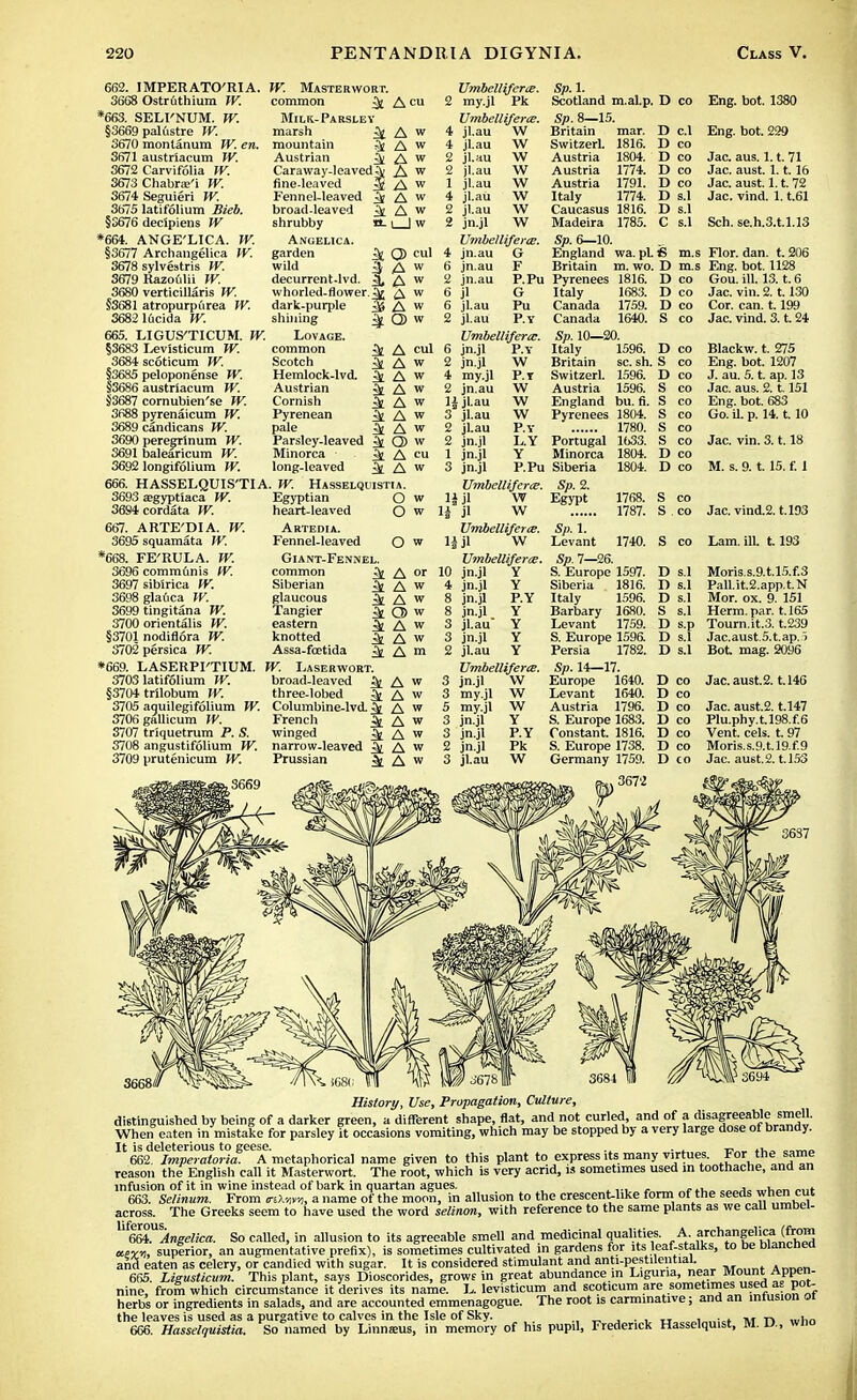 662. IMPERATO'RIA. 3668 Ostrfithium W. *663. SELI'NUM. W. §3669 paltistre W. 3670 montanum W. en. 3671 austriacum W. 3672 Carvifolia W. 3673 Chabrai'i W. 3674 Seguieri W. 3b/5 latifolium Bieb. §3676 decipiens W *664. ANGE'LICA. W. §3677 Archangelica W. 3678 sylvestris W. 3679Razoulii W. 3680 verticillaris W. §3681 atropurpurea W. 36821ficida W. 665. LIGUS'TICUM. W. §3683 Lev'isticum W. 3684sc6ticum W. §3685 peloponense W. §3686 austriacum W. S3687 cornubien'se W. 3688 pyrenaicum W. 3689 candicans W. 3690 peregrinum W. 3691 balearicum W. 3692 longifolium W. W. Masterwort. common ^ Acu Milk- Parsley marsh Si A w mountain ^ A w Austrian A w Caraway-leaved A; A w Umbellifcrts. 2 my.jl Pk Umbelliferts. 4 jl.au W 4 jl.au 2 jl.au fine-leaved Fennel-leaved broad-leaved shrubby Angelica. garden wild decurrent-lvd. whorled-flower. dark-purple shining Lovage. common Scotch Hemlock-lvd. Austrian Cornish Pyrenean pale Parsley-leaved ^ Q) w Minorca Si A ci long-leaved ^ A W . A Si A w 3t A w EL | | w a a w a. a w A w If Q) w 3i A cul i A w i Aw 3t A w & A w & A w  A jl.au jl.au jl.au jl.au jn.jl Umbelliferts. jn.au G W w w w w w w jn.au jn.au jl jl.au jl.au F P.Pu G Pu P.Y Umbelliferts. jn.jl P.Y 666. HASSELQUIS'TIA. W. Hasselquistia. 3693 ffigyptiaca W. 36S4cordata W. 667. ARTE'DIA. W. 3695 squamata IV. *668. FE'RULA. W. 3696 communis W. 3697 sibirica W. 3698glauca W. 3699 tingitana W. 3700 orientalis W. §3701 nodiflora W. 3702 persica W. *669. LASERPI'TIUM 3703 latifolium W. §3704 trilobum IV. Egyptian heart-leaved Artedia. Fennel-leaved Giant-Fennel. O w O w O w common Siberian glaucous Tangier eastern knotted Assa-foetida A of A w A w 2e O w ^ A w k A w ^ A m 6 2 jn.jl 4 my.jl 2 jn.au ljjl.au 3 jl.au 2 jl.au 2 jn.jl 1 jn.jl 3 jn.jl Umbellifcree. 14 jl W 1J jl W Umbelliferts. H jl W UmbellifertE. 10 jn.jl Y 4 jn.jl 8 jn.jl 8 jn.jl 3 jl.au 3 jn.jl 2 jl.au W P.r W W W P.Y L.Y Y P.Pu Y P.Y Y Y Y Y Sp. 1. Scotland m.al.p. D Sp. 8—15. Britain mar. D Switzerl. 1816. D Austria 1804. D Austria 1774. D Austria 1791. D Italy 1774. D Caucasus 1816. D Madeira 1785. C Sp. 6—10. England wa. pL 6 Britain m. wo. D Pyrenees 1816. D Italy 1683. D Canada 1759. D Canada 1640. S Sp. 10—20. Italy 1596. D Britain sc. sh. S Switzerl. 1596. D Austria 1596. S England bu. fi. S Pyrenees 1804. S 1780. S Portugal 1633. S Minorca 1804. D Siberia 1804. D Sp. 2. Egypt 1768. S 1787. S . c.l Eng. bot. 1380 Eng. bot. 229 Jac. aus. 1.1.71 Jac. aust. 1.1.16 Jac. aust. 1.1.72 Jac. vind. 1.1.61 Sch. se.h.3.t.l.l3 m.s Flor. dan. t. 206 m.s Eng. bot. 1128 co Gou. ill. 13. t. 6 co Jac. vin. 2. 1.130 co Cor. can. 1.199 co Jac. vind. 3. t. 24 co Blackw. t. 275 co Eng. bot. 1207 co J. au. 5. t. ap. 13 co Jac. aus. 2. 1.151 co Eng. bot. 683 co Go. U. p. 14.1.10 co co Jac. vin. 3.1.18 co co M. s. 9. t. 15. f. 1 co Jac. vind.2. t.193 W. Laserwort. broad-leaved A W three-lobed ^ A w 3705 aquilegifolium W. Columbine-lvd. Si A w 3706gallicum W. French ^ A w 3707 triquetrum P. S. winged ^ A W 3708 angustifolium W. narrow-leaved ^ A w 3709 prutenicum W. Prussian ^ A w Umbelliferts. jn.jl W my.jl t> my.jl 3 jn.jl 3 jn.jl 2 jn.jl 3 jl.au W W Y P.Y Pk W Sp. 1. Levant 1740. Sp. 7—26. S. Europe 1597. Siberia 1816. Italy 1596. Barbary 1680. Levant 1759. S. Europe 1596. Persia 1782. Sp. 14—17. Europe 1640. Levant 1640. Austria 1796. S. Europe 1683. Constant. 1816. S. Europe 1738. Germany 1759. S co Lam. ill. 1.193 Moris.s.9.t.l5.f,3 Pall.it.2.app.t.N Mor. ox. 9. 151 Herm. par. t.165 Tourn.it.3. t.239 Jac.aust.5.t.ap. > Bot mag. 2096 co Jac. aust.2. t.146 co co Jac. aust.2. t.147 co Plu.phy.t.l98.f,6 co Vent. eels. t. 97 co Moris.s.9.t.l9.f.9 co Jac. aust.2. t.153 36S7 History, Use, Propagation, Culture, distinguished by being of a darker green, a different shape, flat, and not curled, and of a disagreeable smell. When eaten in mistake for parsley it occasions vomiting, which may be stopped by a very large dose ot brandy. It is deleterious to geese. . t. 662. Imperatoria. A metaphorical name given to this plant to express its many virtues, lor the same reason the English call it Masterwort. The root, which is very acrid, is sometimes used in toothache, and an infusion of it in wine instead of bark in quartan agues. <■ tu« „„~a, ,„im „„t 663. Selinum. From a name of the moon, in allusion to the crescent-like form of the seeds when cut across. The Greeks seem to have used the word selinon, with reference to the same plants as we call umbel- Ilf664.U!W«ca. So called, in allusion to its agreeable smell and medicinal qualities. A archfn|e,i^£™! uexn, superior, an augmentative prefix), is sometimes cultivated in gardens for its leaf-stalks, to be blanched and eaten as celery, or candied with sugar. It is considered stimulant and anti-pestilential. A„„m 665. Lieusticum. This plant, says Dioscorides, grows in great abundance in Liguna, near Mount APpen- nine, from which circumstance it derives its name. L. levisticum and scoticum are sometimes used as pot- herbs or ingredients in salads, and are accounted emmenagogue. The root is carminative; and an intusion oi the leaves is used as a purgative to calves in the Isle of Sky. . „„i™;„* m r> who 666. Hasselquistia. So named by Linnsus, in memory of his pupil, Frederick Hasselquist, M. D., who