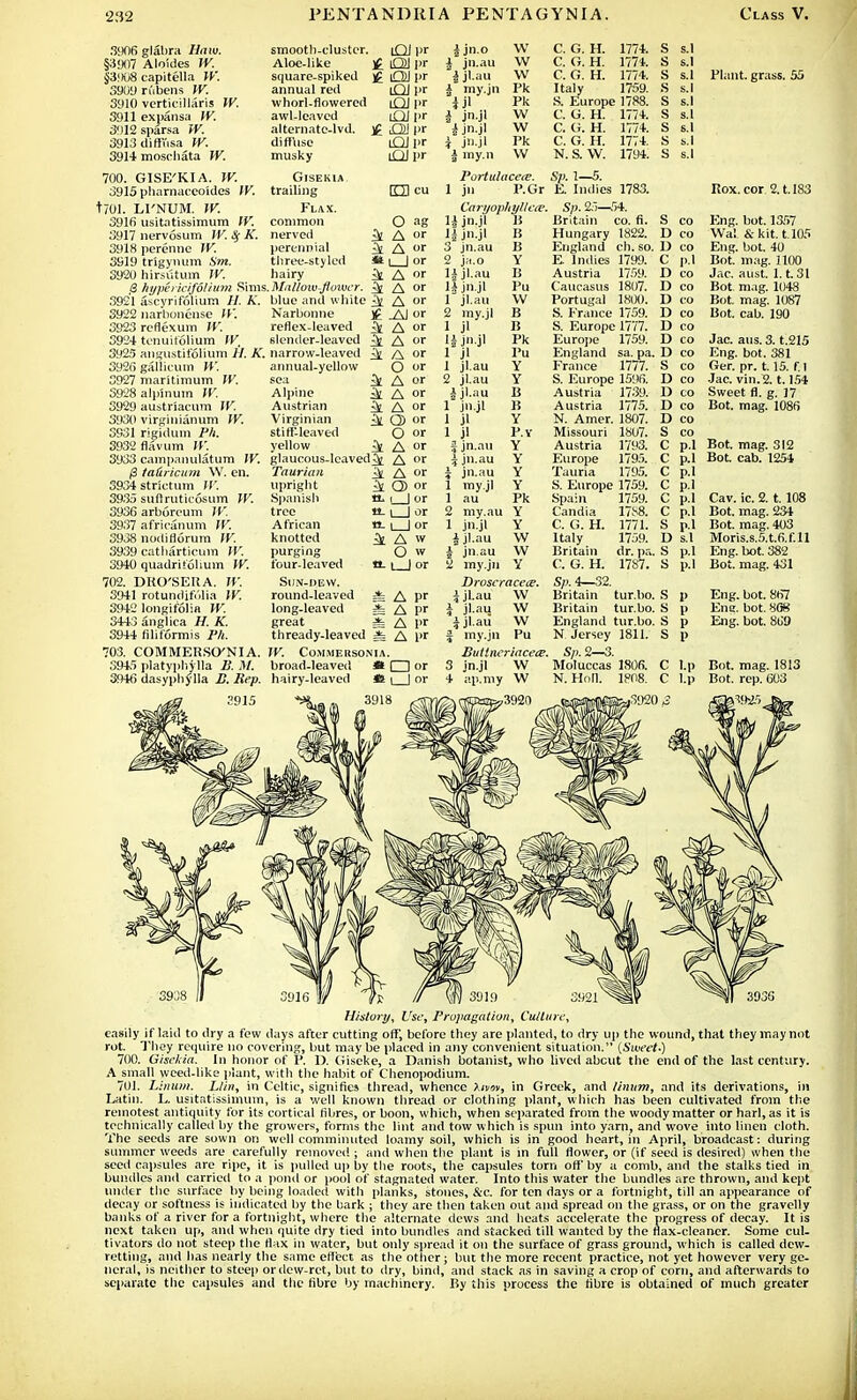 3906 glabra fflrai. §3907 Aloides IV. $3908 capitella IV. 3909 rfibens W. 3910 verticillaris IV. 3911 expaiisa IV. 3912sparsa W. 3913 diffusa W. 3914 moschata W. 700. GISE'KIA. W. 3915 pharnaceoides IV. t/01. LI'NUM. W. 3916 usitatissimum IV. 3917 nervosum (f. # A'. 3918 perenne W. 3919 trlgynum Sm. 3920 hirsutum IV. 8 hypei icifolium Sims. 3921 ascyrifoliurn //. A'. 3922 narbonense IV. 3923 reflexum IV. 3924 tcnuifolium W, 3925 angustifolium //. A'. 3926gallicum W. 3927 maritimum IV. 3928alpinum IV. 3929 austriacum IV. 3930 virginianum (F. 3931 rigidum Ph. 3932 flavum W. 3933 campanulatum IV. B taHricum W. en. 3934 strictum W. 3935 suftruticosum IV. 3936 arborcum IV. 3937 africanum IF. 3938 nodiflorum IV. 3939 catharticuin W. 3940 quadrifolmm IV. 702. DRO'SEKA. 3941 rotundirV.lia IV. 3942 longifolia W. 3443 anglica H A. 3944 filiformis Ph. 703. COMMERSO'NIA. 3945 platyphylla R. M. 3946 dasyphylla B. Rep. smooth-cluster. Aloe-like square-spiked annual red whorl-flowered awl-leaved alternate-lvd. diffuse musky lOlpr £ OJ pr a cm pr lOlpr lOJpr Of £ OJ pr Opr lOJpr i jn.o i jn.au ^ jl.au I my.jn ill I jn-jl i jn.jl ? jn.jl I my.n W W W Pk Pk W W Pk W GlSEKlA. trailing Flax. common nerved ^£ perennial ^ three-styled * hairy ^ Mallow-flower. & blue and white ^ Narbonne j£ reflex-leaved ^ slender-leaved ^ narrow-leaved ^ annual-yellow sea Alpine ^ Austrian & Virginian ^ stitt-leaved yellow ^[ glaucous-leaved 3£ Taurian upright ^ Spanish tree si- African O- knotted ^ purging four-leaved tL Sun-dew. round-leaved * long-leaved * great *: thready-leaved * IV. COMMEUSONIA broad-leaved * hairy-leaved *Bs mi cu O ag A or A r l | or A or A or A °r .AJ or A or A or A or O or A or A or A or Q> or O or A or A or A or Q) or A w O w I I or A pr A pr A pr A l>r □ or Portulaceie. 1 jn P.Gr Caryophylleee. U jn.jl li H jn.jl B 3 jn.au B 2 ja.o Y lijl.au B U jn.jl Pu 1 jl.au W 2 my.jl B 1 jl B ljjn.il Pk 1 jl Pu 1 jl.au Y 2 jl.au Y ijl.au B 1 jn.jl B 1 jl Y 1 jl P.Y J jn.au Y 4, jn.au Y J jn.au Y 1 my.jl Y 1 au Pk 2 my.au Y 1 jn.jl Y i jl.au W 1 jn.au W 2 my.jn Y Droscracece. i jl.au W i jl.au W i jl.au W § my.jn Pu Ruttneriacece. 3 jn.jl W 4 ap.my W C. G. H. 1774. C. G. H. 1774. C. G. H. 1774. Italy 1759. S. Europe 1788. C. G. H. 1774. C. G. H. 1774. C. G. H. 1774. N. S. W. 1794. Sp. 1—5. E. Indies 1783. Sp. 21—54. Britain co. fi. Hungary 1822. England ch. so. E. Indies 1799. Austria 1759. Caucasus 1807. Portugal 1HIK). S. France 1759. S. Europe 1777. Europe 1759. England sa. pa. France 1777. S. Europe 1596. Austria 1739. Austria 1775. N. Amer. 1807. Missouri 1807. Austria 1793. Europe 1795. Tauria 1795. S. Europe 1759. Spain 1759. Candia 17^8. C. G. H. 1771. Italy 1759. Britain dr. pa. C. G. H. 1787. Sp. 4—32. Britain tur.bo. Britain tur.bo. England tur.bo. N.Jersey 1811. Sp. 2—3. Moluccas 1806. N. Hull. 1P08. S co D co D co C p.l D co D co D co D co D co D co D co S co D co D co D co D co S co D s.l S p.l S p.l Plant, grass. 55 Itox. cor 2.1.183 Eng. hot. 1357 Wal & kit. tlOS Eng. bot. 40 Bot. mag. 1100 Jac. aust. 1.1.31 Bot mag. 1048 Bot. mag. 1087 Bot. cab. 190 Jac. aus. 3. t.215 Eng. bot. 381 Ger. pr. 1.15. f 1 Jac. vin.2.1.154 Sweet fl. g. 17 Bot. mag. 1086 Bot. mag. 312 Bot. cab. 1254 Cav. ic. 2.1.108 Bot. mag. 234 Bot. mag. 403 Moris.s.5.t.6.f.ll Eng. bot. 382 Bot. mag. 431 Eng. bot. 867 Ene. bot. H0H Eng. bot. 8u'9 Bot. mag. 1813 Bot. rep. 603 History, Use, Propagation, Culture, easily if laid to dry a few days after cutting off, before they are planted, to dry up the wound, that they may not rot. They require no covering, but may be placed in any convenient situation. [Suieet-) 700. Gisekia. In honor of P. D. Giseke, a Danish botanist, who lived abcut the end of the last century. A small weed-like plant, with the habit of Chenopodium. 701. Linum. Llin, in Celtic, signifies thread, whence Xniov, in Greek, and linum, and its derivations, in Latin. L. usitatissimum, is a well known thread or clothing plant, which has been cultivated from the remotest antiquity for its cortical fibres, or boon, which, when separated from the woody matter or harl, as it is technically called by the growers, forms the lint and tow w hich is spun into yarn, and wove into linen cloth. The seeds are sown on well comminuted loamy soil, which is in good heart, in April, broadcast: during summer weeds are carefully removed ; and when the plant is in full flower, or (if seed is desired) when the seed capsules are ripe, it is pulled up by the roots, the capsules torn off by a comb, and the stalks tied in bundles and carried to a pond or pool of stagnated water. Into this water the bundles are thrown, and kept under the surface by being loaded with planks, stones, &c. for ten days or a fortnight, till an appearance of decay or softness is indicated by the bark ; they are then taken out and spread on the grass, or on the gravelly banks of a river for a fortnight, where the alternate dews and heats accelerate the progress of decay. It is next taken up, and when quite dry tied into bundles and stacked till wanted by the flax-cleaner. Some cul- tivators do not steep the flax in water, but only spread it on the surface of grass ground, which is called dew- retting, and has nearly the same erlect as the other; but the more recent practice, not yet however very ge- neral, is neither to steep or dew-ret, but to dry, bind, and stack as in saving a crop of corn, and afterwards to separate the capsules and the fibre by machinery. By this process the fibre is obtained of much greater