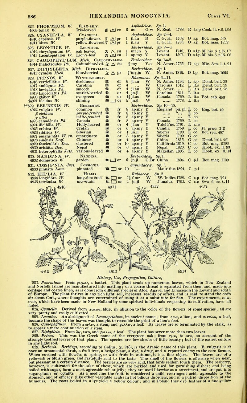 823. PHOR'MIUM. W. 4909tenax W. 824. CYANEL'LA. W. 4910 capensis W. 4911 lutea W. 825. LEON'TICE. W. 4912 chrysogonum IV. Flax-lily. Iris-leaved ]£ lAI ec CVANELLA. purple-flower. iAJ pr yellow-flowered 5 iAJ pr Leontice. oak-leaved A A cu 4913 Leontopetalon IV. Lion's-leaf A lAJ cu 826. CAULOPHYL'LUM. AfrcA. Caulophylluji. 4914 thalictro'ides Ph. Co!umbine-lvd. ^ A <iu 827. DIPHYLLE'IA. MicA. Diphylleia. 4915 cymosa Mich. 828. PRI'NOS. W. 4916 verticillatus IK. 4917 ambiguus Ph. 4918 la;vigatus Ph. 4919 lanceolatus J°A. 4920 glaber W. §4921 lftcidus W. t*829. BER'BERIS. W. 4922 vulgaris W. @ violdcea y alba 4923 canadensis Ph. 4924 ilicifolia TV. 4925 cretica W. 4926 sibirica W. 4927 emarginata W. en. emarginate 4928 sinensis Desf. Chinese 4929 fascicularis Dec. clustered 4930aristata Dec. Nepal 4931 heterophylla Juss. various-leaved 830. NANDI'NA. W. Nandi.na. 4932 domestica W garden 831. COSSIG'NIA. Juss. Cossignia. blue-berried ^ A pi Winter-berry. deciduous Carolina smooth scarlet-berried evergreen shining Berberry'. common purple-fruited white-fruited Canada Holly-leaved Cretan Siberian S2 dr or & tfr or or m _ J or ik fr fr fr fr * or or or It Or & or or * or or 4933 pinnata Lam. 832. HII/LIA. W. 4934 longiflora TV. 4935 tetrandra IV. ^4910 pinnated HlI.LIA. long-flow dred mountain Ht i J or *[Z]or v. □ or & □ or 4911 Asphodelers. Sp. 1. 6 au G.w N. Zeal. 1788. AsphodeletE. Sp. 2—4. 1 jl.au B C. G. H. 1768. 1 jl.au Y C. G. H. 1788. Berberidece. Sp. 2—3. 1 mr.jn Y Levant 1740. 1 ap.my Y Levant 1597. Berberideie. Sp. 1-^2. f my Y.g N. Amer. 1755. BerbcridecE. Sp. 1. | my.jn W N. Amer. 1812. Bhamneec. Sp. 6—11. 6 jl.au W N. Amer. 1736. 4 ... W Carolina 1812. 4 jl.au W N. Amer. ... 4 jn.jl W Carolina 1811. 1| jl.au W Canada 1759. 2 jn.jl W 1778. Berberidece. Sp. 10—38. 8 ap.my Y England bu. pi. 8 ap.my Y 8 ap.my Y 8 ap.my Y Canada 1759. 4 jl.au Y T.del Fue. 1791. 6 ap.my Y Candia 1759. 1 jn.jl Y Siberia 1790. 3 ap.my Y Siberia 1790. 4 ap.my Y China 1815. 10 ap.my Y Califdrnia 1819. 6 ap.my Y Nepal 1820. 4 ap.my Y Magellan 1805. ■Berberidea;. Sp. 1. 6 jn.jl G.Br China 1804. Sapindacea;. Sp. 1. 10 Mauritius 1824. Bubiacece. Sp. 2. 1| f.mr W W. Indies 1789. 1 jn.jl W Jamaica 1793. 4932 r R l.s.p Cook. it. v.2. t.9S O s.p Bot. mag. 568 O s p Bot. mag. 1252 D s.l.pM.his. 3. t.15. f.7 D s.l.p M. his. 3.1.15. f.6 D s.p Mic. Am. 1.1. 21 D l.p Bot. mag. 1666 L s.p Dend. brit. 30 L Its Dend. brit. 29 L lt.s Dend. brit. 28 L Its L lt.s Bot. cab. 450 L Its r.m L L L J, L L L G co G co C co C co L co Eng. bot. 19 Fl. gra?c. 342 Bot. reg. 487 Dend. brit 26 Bot mag. 2396 Hook. ex. fl. 98 Hook. ex. fl. 14 C p.l Bot. mag. 1109 C p.l C s.p Bot. mag. 721 C s.p Skz fl oc. 1.11 4934 History, Use, Propagation, Culture, '823. P/iormium. From qo^im;, a basket. This plant sends up numerous leaves, which in New Zealand and Norfolk Island are manufactured into matting ; or a coarse thread is separated from them and made frito cordage and coarse linen, as is done from different species of Aloe, Agave, and Liliacea; in the Levant and soilth of Europe. The plant thrives in any rich light soil, increases readily by offsets, and is said to stand the orteii air about Cork, where thoughts are entertained of using it as a substitute for flax. The experiments, How- ever, which have been made in New Holland by some spirited individuals respecting its cultivation, have all failed. 824. Cyanella. Derived from xvctto;, blue, in allusion to the color of the flowers of some species; all are very pretty and easily cultivated. 825. Leontice. An abridgment or Leontopetalum, its ancient name; from Kim, a lion, and <r£T«A.«v, a leaf, because the shape of the leaves was thought to resemble the print of a lion's foot. 826. Caulophyllum. From xauXnv, a stem, and tpvXkov, a leaf. Its leaves are so terminated by the stalk, as to appear a mere continuation of a stem. 827. Diphylleia. From Si;, two, and $v\\ov, a leaf. The plant has never more than two leaves. 828. Prinos. This was the Greek name of the evergreen oak ; from x^m, to saw, on account of the strongly toothed leaves of that plant. The species are low shrubs of little beauty ; but of the easiest culture in any light soil. 829. Berberis. Berberys, according to Golius, (p. 246), is the Arabic name of this plant. B. vulgaris is at once an ornamental shrub, a fruit tree, a hedge plant, a dye, a drug, and a reputed enemy to the corn farmer. When covered with flowers hi spring, or with fruit in autumn, it is a fine object. The leaves are of a yellowish or bluish green, and gratefully acid to the taste. The smell of the flowers is offensive when near, but pleasant at a certain distance. The berries are so very acid, that birds seldom touch them. The berberry, however, is cultivated for the sake of these, which are pickled and used for garnishing dishes ; and being boiled with sugar, form a most agreeable rob or jelly; they are used likewise as a sweetmeat, and are put into sugar-plums or comfits. As a medicine the fruit is considered a mild restringent acid, agreeable to the stomach, and of efficacy (like other vegetable acids) in hot bilious disorders, and in a putrid disposition of the humours. The roots boiled in a lye yield a yellow colour : and in Poland they dye leather of a fine yellow