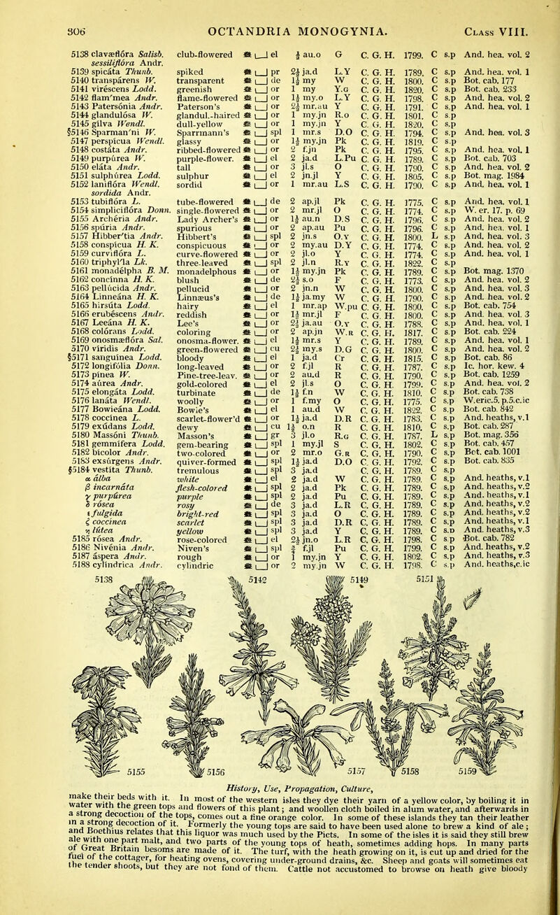 5138 clavseflora Salisb. sessiliflora Andr. 5139 spicata Thunb. 5140 transparens W. 5141 virescens Lodd. 5142 flam'mea Andr. 5143 Patersonia Andr. 5144 glandulosa W. 5145 gilva IVendl. §5146 Sparman'ni W. 5147 persplcua Wendl. 5148 costata Andr. 5149 purpurea W. 5150 elata Andr. 5151 sulphurea Lodd. 5152 laniflora Wendl. sordida Andr. 5153 tubiflora L. 5154 simpliciflora Donn 5155 Archeria Andr. 5156 spuria Andr. 5157 Hibber'tia Andr. 5158 conspicua //. /l. 5159 curviflora L. 5160 triphyl'la Li. 5161 monadelpha B. M. 5162 concinna H. K. 5163 pellucida yJnrfr. 5164 Linneana H. K. 5165 hirsuta Lodd. 5166 erubescens Andr. 5167 Leeana H. K. 5168 colorans Lodd. 5169 onosmcBflora Srt/. 5170 viridis Andr. §5171 sanguinea Lodd. 5172 longifulia Donn. 5173pinea W. 5174 aurea ylndr. 5175 elongata Lodd. 51761anata Wendl. 5177 Bowieana Lodd. 5178 coccinea L. 5179 exudans Lodd. 5180 Massoni T/iunb. 5181 gemmifera Lodd. 5182 bicolor 5183 exsftrgens ^nrfr. §5184 vestita Thunb. a. alba fi incarnata y purpurea 3 rosea tfn/gida £ coccinea vt Ifttea 5185 rosea Andr. 5186 Nivenia Andr. 5187 aspera Andr. 5188 cyllndrica Andr. club.flowered * i 1 el J au.o spiked « i | pr transparent tt \ | do greenish *t \ 1 or flame-flowered \ | or Paterson's * |_| or glandul.-haired St \ | or dull-yellow *s \ | or Sparrmann's * | | spl glassy i ) or ribbed-flowered * i | or purple-flower. * | | el tall * i_J or sulphur m i_J el sordid it i | or tube-flowered single-flowered Lady Archer's spurious Hibbert's conspicuous curve-flowered three-leaved monadelphous blush pellucid Linnseus's hairy reddish Lee's coloring onosma-flower. green-flowered bloody long-leaved Pine-tree-leav. gold-colored turbinate woolly Bowie's scarlet-flower'd dewy Masson's gem-bearing two-colored quiver-formed tremulous white flesh-colored purple rosy bright-red scarlet yellow rose-colored Niven's rough cylindric «l_Jde * I | or * i_J or * L_l or *t|_Jspl it i_J or * 1_J or m l_| spl m i_| or m i I de * l_J or * ,_| de « l_| el « I I or *H_J or *Uor * i I el « I I en M i_| el * l_J or m !_] or * el «L_Jgr, * l_J si'l «l_Jor, 4s L_J s1j1 m i | spl »L_jel * i_J spl * l_J sPl m l_J SP' * i_J spl ** t_J el <t i_J spl 2| ja.d ia my 1 my 1| my.o 2^ mr.au 1 my.jn 1 my.jn 1 mr.s 1| my.jn 2 f.jn 2 ja.d 3 jl.s 2 jn.jl 1 mr.au 2 ap.jl 2 mr.jl 1| au.n 2 ap.au 2 jn.s 2 my.au 2 jl.o 2 jl.n li my.jn 2 j s.o 2 jn.n 1| ja.my 1 mr.ap Is mr jl 2| ja.au 2 ap.jn 1| mr.s 2£ my.s 1 ja.d 2 f.jl 2 au.d 2 jl.s li f-n 1 f.my 1 au.d lija.d 1| o.n 3 jl.o 1 my.jl 2 mr.o li ja.d 3 ja.d 2 ja.d 2 ja.d 2 ja.d 3 ja.d 3 ja.d 3 ja.d 3 ja.d 2i jn.o i fjl . 1 my.jn 2 my.jn G c. G. H. 1799. L Y c. G. H. 1/89. W c. G. H. 1800. Y.cj c. G. H. 1820. L Y c. G. H. 1798. Y c. G. H. 1791. R 0 c. G. H. 1801. y c. G. H. 1820. D O c. G. H. 1794. Pk c. G. H. 1819. Pk c. G. H. 1795. T pu c. G H. 1789. c. G. H. 1790. Y c. G. H. 1805. £ s c. G. H. 1790. Pk c. G. H. 1775. c. G. H. 1774. D S c. G. H. 1796. Pu c. G. H. 1796. O Y c. G. H. 1800. D Y c. G. H. 1774. Y c. G. H. 1774. R.Y c. G. H. 1822. Pk c. G. H. 1789. F c. G. H. 1773. W c. G. H. 1800. W c. G. H. 1790. W.pu C. G. H. 1800. F c. G H. 1800. O.v c. G. H. 1788. W.R c. G. H. 1817. Y c. G. H. 1789. D.G c. G. H. 1800. Cr c. G. H. 1815. R c. G. H. 1787. R c. G. H. 1790. O c. G. H. 1799. W c. G. H. 1810. O c. G. H. 1775. W c. G. H. 1822. D.R c. G. H. 1783. R c. G. H. 1810. R.G c. G. H. 1787. S c. G. H. 1802. G.R c. G. H. 1790. D.O c. G. H. 1792. c. G. H. 1789. W c. G. H. 1789. Pk C. G. H. 1789. Pu c. G. H. 1789. L.R c. G. H. 1789. O c. G. H. 1789. D.R c. G. H. 1789 Y c. G. H. 1789. L.R c. G. H. 1798. Pu c. G. H. 1799. Y c. G. H. 1802. W c. G. H. 1798. C s.p And. hea. vol. 2 C s.p C s.p C s.p C s.p And. hea. vol. 1 Bot. cab. 177 Bot. cab. 233 And. hea. vol. 2 And. hea. vol. 1 And. hea. vol. 3 And. hea. voL 1 Bot. cab. 703 And. hea. vol. 2 Bot. mag. 1984 And. hea. vol. 1 And. hea. vol. 1 W. er. 17. p. 69 And. hea. vol. 2 And. hea. vol. 1 And. hea. vol. 3 And. hea. vol. 2 And. hea. vol. 1 Bot. mag. 1370 And. hea. vol. 2 And. hea. vol. 3 And. hea. vol. 2 Bot. cab. 754 And. hea. vol. 3 And. hea. vol. 1 Bot. cab. 224 And. hea. vol. 1 And. hea. vol. 2 Bot. cab. 86 1c. hor. kew. 4 Bot. cab. 1259 And, hea. vol. 2 Bot. cab. 738 W.eric.5. p.5.c.ic Bot. cab. 842 And. heaths, v.l Bot. cab. 287 Bot. mag. 356 Bot. cab. 457 Bet. cab. 1001 Bot. cab. 835 And. heaths, v.l And. heaths, v.2 And. heaths, v.l And. heaths, v.2 And. heaths, v.2 And. heaths, v.l And. heaths, v.3 •Bot. cab. 782 And. heaths, v.2 And. heaths, v.3 And. heaths.c.ic History, Use, Propagation, Culture, w»fkot SS^* with 1,1 most ot tne western isles they dye their yarn of a yellow color, by boiling it in r?»rm a tne.greeIi toPs alld lowers of this plant; and woollen cloth boiled in alum water, and afterwards in f„ , cf aec.oct10'1. ot lJ?? t0I)s. comes out a tine orange color. In some of these islands they tan their leather L^rf SrSK le™'011 of it formerly the young tops are said to have been used alone to brew a kind of ale; »!i e,,nius relates that this liquor was much used by the Picts. In some of the isles it is said they still brew aie witn one part malt, and two parts of the young tops of heath, sometimes adding hops. In many parts Britain besoms are made of it. The turf, with the heath growing on it, is cut up and dried for the 11,= t 1 c,otta8ef' 'or heating ovens, covering under-ground drains, &c. Sheep and goats will sometimes eat tne tender shoots, but they are not fond of them. Cattle not accustomed to browse on heath give bloody