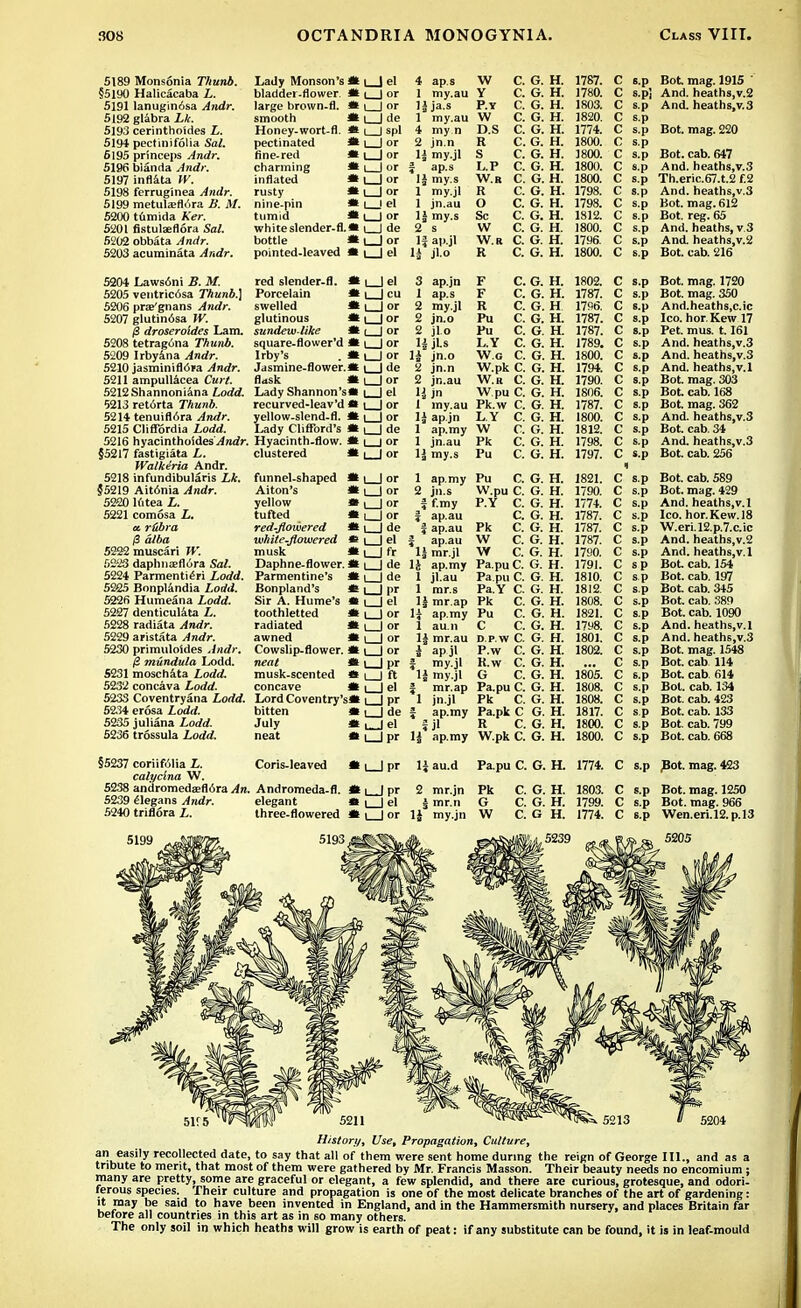 5189 Monsonia Thunb. §5190 Halicacaba L. 5191 lanuginosa Andr. 5192 glabra Lk. 5193 cerintho'ides L. 5191 pectinifolia Sal. 6195 princeps Andr. 5196 blanda Andr. 5197 inrlata W. 5198 ferruginea ^nrfr. 5199 metula;nY>ra B. M. 5200 tumida Ker. 5201 fistulaeflora Sa/. 5202 obbata Andr. 5203 acuminata Andr. 5204 Laws6ni 5. M 5205 ventric6sa Thunb.] 5206 pra'gnans Andr. 5207 glutin6sa W. £ droseroldes Lam. 5208 tetragona 7%mbA. 5209 Irbyana Andr. 5210 jasminiflo>a Andr. 5211 ampullacea Cw><. 5212 Shannoniana Lodd. 5213 retorta TAani. 5214 tenuifl6ra Andr. 5215 Cliffbrdia Lodd. 5216 hyacinthoides'^ndr. §5217 fastigiata L. Walkeria Andr. 5218 infundibularis Lk. §5219 Ait6nia -4ndr. 5220 Kitea L. 5221 comosa £. a, r&bra 13 alba 5222 muscari W. .0223 daphnaefl6ra So/. 5224 Parmentieri Lodd. 5225 Bonplandia Lodd. 5226 Humeana Lodd. 5227 denticulata i. 5228 radiata ^nrfr. 5229 aristata Andr. 5230 primuloides Andr. p mundula Lodd. 5231 moschata Lodd. 5232 concava /,«/</. 5233 Coventryana Lorfrf. 5234 erosa Lodd. 5235 juliana /,»»/,/. 5236 trossula Lodd. Lady Monson's * i | el bladder-flower. ft1 | or large brown.fl. * i I or smooth * i | de Honey-wort-fl. * i I spl pectinated fine-red charming inflated rusty nine-pin tumid white slender-fl. bottle pointed-leaved »l_|or i i ! el Id lei de red slender-fl. Porcelain swelled glutinous sundew-like square-flower'd Irby's Jasmine-flower. flask ft | | or Lady Shannon's* i | el recurved-leav'd * i | or yellow-slend-fl. ft \ | or Lady Clifford's * i_J de Hyacinth-flow. * i | or clustered ft i | or funnel-shaped * Aiton's * yellow m tufted ft red-flowered ft while-flowered ** musk It Daphne-flower, ft Parmentine's ft Bonpland's 42 Sir A. Hume's *» toothletted it radiated * awned it Cowslip-flower, it neat it musk-scented it concave it Lord Coventry'sit bitten m July it neat it l_J de l_Jel L_|ft L_] de i_J de L_J pr i | el l | or l I or l I or \ I or I I pr l | ft l_Jel uJ pr l_J de u-jel I I pr 4 ap.s 1 my.au 1* ja.s 1 my.au 4 my n 2 jn.n 12 my.jl f aP-s 11 my.s 1 my.jl 1 jn.au 1$ my.s 2 s If ap.jl 11 jl.o 3 ap.jn 1 ap.s 2 my.jl 2 jn.o 2 jl.o H jLs 11 jn.o 2 jn.n 2 jn.au H in 1 my.au 12 ap.jn 1 ap.my I jn.au II my.s 1 ap.my 2 jn.s I Cray J ap.au i ap.au f ap.au 11 mr.jl 1J ap.my 1 jl.au I mr.s II mr.ap 11 ap.my I au.n II mr.au I apjl f my.jl II my.jl | mr.ap 1 jn.jl f ap.my 12 ap.my W Y P.Y W D.S K S LP W.R R O Sc W W.R R C. G. H. C. G. H. C. G. H. C. G. H. C. G. H. C. G. H. C. G. H. C. G. H. C. G. H. C. G. H. C. G. H. C. G. H. C. G. H. C. G. H. C. G. H. F F R Pu Pu L.Y Wo - W.pk C. W.R C. W pu C. Pk.w C. L.Y C. W C. Pk C. Pu C. Pu C. W.pu C. P.Y C. G. H. G. H. G. H G. H. G. H. G. H. G. H. G. H. G. H. G. H. G. H. G. H. G. H. G. H. G. H. G. H. G. H. G. H. G. H. G. H. G. H. Pa.pu C. Pa.pu C. Pa.Y C. Pk C. Pu C. C C. D.P.W C. P.w C. R.w C. G C. Pa.pu C. Pk C. Pa.pk C R C. W.pk C. G. H. G. H. G. H. G. H. G. H. G. H. G. H. G. H. G. H. 1787. 1780. 1803. 1820. 1774. 1800. 1800. 1800. 1800. 1798. 1798. 1812. 1800. 1796. 1800. 1802. 1787. 1796. 1787. 1787. 1789. 1800. 1794. 1790. 1806. 1787. 1800. 1812. 1798. 1797. 1821. 1790. 1774. 1787. 1787. 1787. 1790. 1791. 1810. 1812. 1808. 1821. 17y8. 1801. 1802. 1805. 1808. 1808. 1817. 1800. 1800. C s.p C s.p C s.p C s.p C s.p C s.p C s.p C s.p C s.p C s.p C s.p C s.p C s.p C s.p C s.p C s.p C s.p C s.p C s.p C s.p C s.p C s.p C s.p C s.p C sp C sp C s.p C s.p C s.p C s.p C s.p C s.p C s.p C s.p C s.p C s.p C sp C s.p C s.p Bot mag. 1915 ' And. heaths,v.2 And. heaths,v.3 Bot. mag. 220 Bot. cab. 647 And. heaths,v.3 Th.eric.67.t.2 f.2 And. heaths,v.3 Bot. mag. 612 Bot. reg. 65 And. heaths, v.3 And. heaths,v.2 Bot. cab. 216 Bot. mag. 1720 Bot. mag. 350 And.heaths.c.ic Ico. hor.Kew 17 Pet. mus. 1.161 And. heaths,v.3 And. heaths,v.3 And. heaths,v.l Bot. mag. 303 Bot cab. 168 Bot. mag. 362 And. heaths,v.3 Bot. cab. 34 And. heaths,v.3 Bot. cab. 256 Bot. cab. 589 Bot. mag. 429 And. heaths.v.l Ico. hor.Kew. 18 W.eri.l2.p.7.c.ic And. heaths,v.2 And. heaths,v.l Bot cab. 154 Bot. cab. 197 Bot. cab. 345 Bot. cab. 389 Bot. cab. 1090 And. heaths,v.l And. heaths,v.3 Bot. mag. 1548 Bot. cab 114 Bot. cab. 614 Bot. cab. 134 Bot. cab. 423 Bot. cab. 133 Bot. cab. 799 Bot. cab. 668 §5237 coriifulia L. calycina W. 5238 andromedajfl6ra^n. Andromeda-fl. 5239 elegans Andr. elegant 5240 triflora L. Ihree-flowered Coris-leaved ft, | pr 11 au.d Pa.pu C. G. H. 1774. C s.p pot. mag. 423 i|_Jpr l_Jel 2 mr.jn £ mr.n 11 my.jn C. G. H. C. G. H. C. G H. 1803. 1799. 1774. Bot. mag. 1250 Bot. mag. 966 Wen.eri.l2.p.l3 5205 History, Use, Propagation, Culture, an easily recollected date, to say that all of them were sent home during the reign of George III., and as a tribute to merit, that most of them were gathered by Mr. Francis Masson. Their beauty needs no encomium; many are pretty, some are graceful or elegant, a few splendid, and there are curious, grotesque, and odori- ferous species. Their culture and propagation is one of the most delicate branches of the art of gardening: it may be said to have been invented in England, and in the Hammersmith nursery, and places Britain far before all countries in this art as in so many others. The only soil in which heaths will grow is earth of peat: if any substitute can be found, it is in leaf-mould