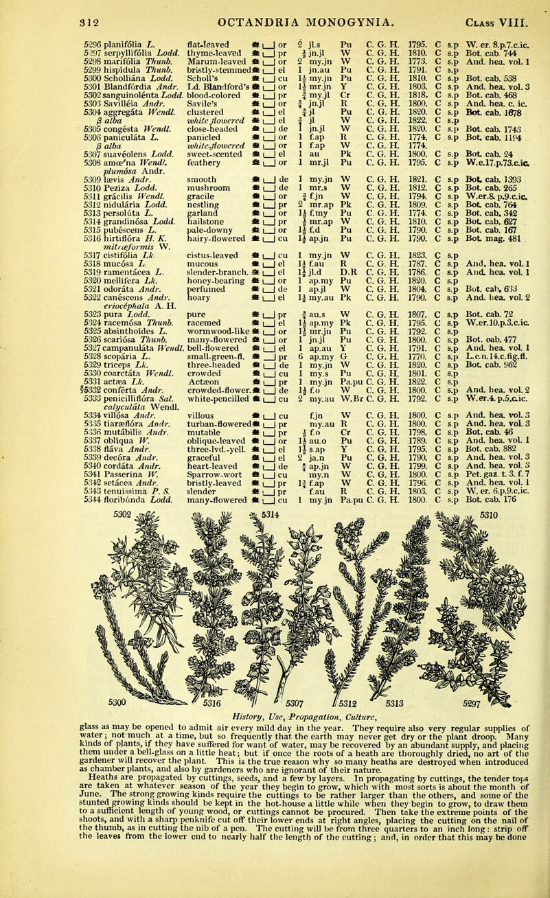 5296 planifolia L. 5297 serpyllifolia Lodd. 5298 marifolia Thunb. 5299 hispidula Thumb. 5300 Scholliana Lodd. 5301 Blandfcirdia Andr. 5302 sanguinolenta Lodd. 5303 Savilleia Andr. 5304 aggregate Wendl. alba 5305 congesta Wendl. 5306 paniculata L. (3 alba 5307 suaveolens Lodd. 5308 amce'na Wendl. ■plumosa Andr. 5309 laevis Andr. 5310 Peziza iorfd. 5311 gracilis Wendl. 5312 nidularia Lodd. 5313 persoluta i. 5314 grandinosa Lodd. 5315 pubescens L. 5316 hirtiflora H. K. mitrceformis W. 5317 cistifolia Lk. 5318 mucosa L. 5319 ramentacea L. 5320 melHfera Lk. 5321 odorata Andr. 5322 canescens Andr. erivciphala A. H. 5323 pura Lorfii. 5324 racemosa Thunb. 5325 absinthoides L. 5326 scariosa Thunb. 5327 campanulata Wendl. 5328 scoparia i. 5329 triceps ii. 5330 coarctata Wen*. 5331 actaea Lk. §5332 con ferta Andr. 5333 penicilliflora Sal. calyculata Wendl. 5334 villosa Andr. 5335 tiarseflora Andr. 5336 mutabilis Andr. 5337 obllqua W. 5338 flava ^ndr. 5339 dec6ra Andr. 5340 cordata Andr. 5341 Passerina W. 5342 setacea Andr. 5,343 tenuissima P. S. 5344 floribunda Lodd. 5302 flat-leaved * l 1 or 2 jl.s Pu C. \j. rt. i/yj. s.p W. er. 8.p.7.c.ic. thyme-leaved Jpr jn.jl W C. r\ 14 yy, Jcl. loly). r* K* S.p Bot. cab. 744 Marum-leaved *l_ J or g« my.jn c. n it *jr. Jtl. s.p And. hea. vol. 1 bristly-stemmed* i 1 el i i jn.au Jru c. Vj. Xl. 1791. Q s.p Scholl's «l_ J cu my.jn I >,, 111 /~1 IT Ij. rl. mm lolU. Q s.p Bot. cab. 538 Ld. Blandford's ■ l_ J or ii mr.jn v Vj. xl. J(5U<>. Q s.p And. hea. vol. 3 blood-colored *l_ Jpr 3 my.jl Cr c. (' IT Lt. rl. loin. fl s.p Tin. ..1. ACO iJOt. < .11}. ¥Oo Savile's *l_ J or jn.jl R G H 1800 s.p And. hea. c. ic. clustered *l_ J el * :i )l Pu G H 1820 Q s.p Bot. cau. lo/o white flowered *l_ J el ji J* W c. It. ii. 1822. s.p close-headed »t_ J de jn.jl w c. G. H. 1820. C s.p Bot. cab. 1743 panicled *l_ J or 1 f.ap R c. G. H. 1774. c s.p Bot. cab. 11P4 white-flowered *1_ J or f.ap w c. G. H. 1/ sweet-scented *l_ J el j aU *i PI, c. G. H. 1800. _ s.p hoc can. 24 feathery * i | or f mr.ji Pu c. Lr. xl. 1 /yj. c K* s.p w. e. 1 /. p./3. c. i& smooth *1_J de my.jn W Q G H 1821 s.p xTUi* caD. ioy<j mushroom «l_ J de i w c. /• ' IT O. 11 1S21Q s.p Itn(- ooh Otir; doe, cao. zoo gracile «l_ J or 2S f in w c. G. H. 17QA C s.p W.er.S. p.9>c.ic. nestling «U Jpr mr.ap Pk c. G. H. 1809. C s.p Bot cab. 764 garland *1_ J or l| f.my Pu c. G. H. 1774. c s.p Bot. cab. 342 hailstone «l_ Jpr mr.ap w c. G. H. 1810. c s.p dou cao. Oz/ pale-downy * 1_J or 1 A ■p., ru c. G. H. 1790. c s.p Ritf /11k IflTT doe. caD. 10/ hairy-flowered *H_| cu 1 -1 . ap.jn Pu c. G. H. 1790. c s.p not. mag. loi cistus-leaved *l_ J cu J W ^ . \j. rl. — s.p mucous * l_J el U f.au R c. G. H. 1787. c s.p AJid. hea. vol. 1 slender-branch. J el ii jl.d D.R c. G. H. 1786. c s.p And. hea. vol. 1 honey-bearing *l_ J or 1 ap.my Pu G H 1820 0 Ks s.p perfumed * L_J de 1 apji W G H 1804 c s.p Ru* f**n ijoi. cat's on? hoary «1_ J el |_| my.au 1 K G. G. H. 1790. c s.p And. hea. vol. 2 pure *l_ Jpr au.s w C . G. H. 1807. c s.p Knt n-ih 70 J>Ol. C3D. racemed »1_ J el j j_ ap.my c. G. H. 1795. c s.p vv.er. xU.p.u.L.ic wormwood-like *l_ J or ] I mr.jn Pu c. G. H. 1792. c s.p many-flowered *l_ J or I jn.jl Pu c. G. H. 1800. c s.p Dnt nsih dS7~7 r>oi. uuu. tit bell-flowered small-green-fl. «L J el ap.au Y c. G. H. 1791. c s.p And. hea. vol. 1 J* Jpr 6 ap.my G c. G. H. 1770. c S.p T n 11 Uo Air fl three-headed *U J de 1 my.jn W c. G. H. 1820. c s.p Bot. cab. 962 crowded *l. J cu 1 my.s Pu c. G. H. 1801. c s.p Actaeon • l_ Jpr 1 my.jn Pa.pu C. G. H. 1822. c s.p crowded-flower J de f.o W c. G. H. 1800. s.p ... . a And. nea. vol. % white-pencilled * l | cu 2 my.au W.Br C. Ij. ii. 1792. s.p ^V.er.4. p.5.cic. villous *L J cu tjn W c. O. rl. low. r* s.p ... if ntifli nea. vol. 0 turban-flowered* i_ Jpr my.au R c. Xl. 1800. s.p And. hea. vol. 3 mutable *L_lpr f.o Cr c. <T. TI U. XX. 1798. s.p Bot. cab. 46 oblique-leaved * 1_J or !s au.o Pu c. G H 1 /oy. s.p And. hea. vol. 1 three-lvd.-yell. *l_ J el ij sap Y c. Vj. 11, 17Q^ 1 /yj. n \-> s.p I',nt mli SXL> jji'i. i. iiij. 00* graceful »l_ J el ja.n Pu c. G. H. 1790. c s.p And. hea. vol. 3 heart-leaved «U J de ap.jn W c. G. H. 1799. c s.p And. hea. vol. 3 Sparrow-wort *L- J cu my.n W c. G. H. 1800. c s.p Pet. gaz. t. 3. f. 7 bristly-leaved *l_ Jpr If f.ap W c. G. H. 1796. c s.p And. hea. vol. 1 slender *l_ Jpr f.au R c. G. H. 1803. c s.p W. er. 6.p.9.c.ic. many-flowered «l_ J cu 1 my.jn Pa.pu C. G. H. 1800. c s.p Bot. cab. 176 History, Use, Propagation, Culture, glass as may be opened to admit air every mild day in the year. They require also very regular supplies of water; not much at a time, but so frequently that, the earth may never get dry or the plant droop. Many kinds of plants, if they have suffered for want of water, may be recovered by an abundant supply, and placing them under a bell-glass on a little heat; but if once the roots of a heath are thoroughly dried, no art of the gardener will recover the plant. This is the true reason why so many heaths are destroyed when introduced as chamber plants, and also by gardeners who are ignorant of their nature. Heaths are propagated by cuttings, seeds, and a few by layers. In propagating by cuttings, the tender tops are taken at whatever season of the year they begin to grow, which with most sorts is about the month of June. The strong growing kinds require the cuttings to be rather larger than the others, and some of the stunted growing kinds should be kept in the hot-house a little while when they begin to grow, to draw them to a sufficient length of young wood, or cuttings cannot be procured. Then take the extreme points of the shoots, and with a sharp penknife cut off their lower ends at right angles, placing the cutting on the nail of the thumb, as in cutting the nib of a pen. The cutting will be from three quarters to an inch long: strip off the leavei from the lower end to nearly half the length of the cutting ; and, in order that this may be done